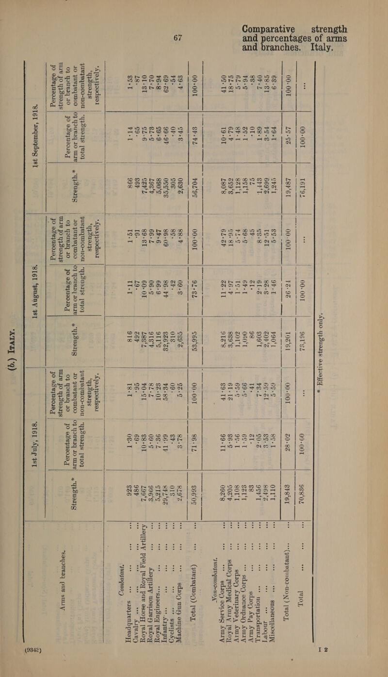 and percentages of arms and branches. Italy. 67  00- 0OT 68-9 ¢8-§1 OF+L 8é- F6°¢ 6L-¢ CL+8T 0¢- IV 00-00T 89-F 7G. 69-29 56-8 OL+2 OL-8T Lg. $¢-T *AJoaoodsel ‘yj.sue1}s queyequoo-t0u 10 qJueyeq W090 0} yoursq 10 We JO T4.00e19s JO 9.08]000.10g                           wae Jo 4y.sud14s jo osejUe010g    WIv JO 4jy.cue14s jO oovjUeDlEg  ST6L ‘A[nE 4ST 00-00T Tero. die 00- 0OT 9618 | se |} 00-00T 9E8°OL LG-GS L8pr‘6I 00-Q0T TZ: 9% TOS‘61 00-00T | 80-86 ePs6r F9-T CPST GEG 9F-T 790°I 6G + 8¢-T OTI'T FG-8 669°S T¢- @T 83-8 BORS | 6-61 6G. S6F'S 68-T SPT. ug-8 6L-% g09'T vg.L G0-Z 9cr'T OT: GL CF. | él. 98 Tf: él: 8 oe-T SSI'T 89-¢ 6F-T O60'T 99+¢ 6¢-T SéLT SFT 82I'T PL 1G. BOUT 6¢.¢ 9¢- T S0T‘T 6L-F eee C6. 8T 16-9 8g9‘¢E 6T-1Z 66-¢ C0Z‘F 19-OT 180°8 | 6L+6F 63-11 916'8 89-17 99-TT 092'8 Sh PL POL‘9G 00+ 00T 92°82 €66°8¢ 00-00T 86-TL 866'0¢ CH 089% 88°F 09+ C9'S GZ. BL. 819% OF: COg ge. or: O1g 09. | FP: O18 99-9 oge’eg 86-09 86-4 866 ‘ZS PE-8¢ | 66: TF RFL°6S ¢9+9 890°¢ LE-6 66-9 QI‘ &amp;-OT | 98-2 GTs‘¢ GL-¢ L98'F 66+ 06-4 9TS'F BL. | 096g 996°S GL+6 CarL 89-81 60: OT LEG‘L ¥0-ET | 88-01 L99°L cg. &amp;6F 16. L9- 66h G6. | 69: 98h jaan 998 ae SR § IT-T 918 18-T | a 826 | } | _ *Kjeatoodser | *fjoaoedse.1 ‘(ySue4s | ‘yy Suexs YISueTys [e404 _ Juvyequloo-10U | *Y4.du0I}S [e107 | quezyequioo-uo0U | ‘Yy.Suarys [e109 oF ouRiq 10 wre), YpSueNg | 1OgUeZeqUIOD |O} YouRIG IO WIR] 4 “YpoueTg IO quvyequiod 04 youvIq Jo We). 4y.Sued}g JO 9.0R}U90.10g 0} qouvig JO | JO acRUEDIEg | OF YouBig 10 | JO vseyueoIOg    eee eee eee eee [P01 ***(queqeq nod -WON) [240], “ SnoeUe][IOSTIAL sor INO eB] “ Toneyrodsuezy, sdiog Aeg AULIY sdiog souvupig AWIy sdioy Areut1aj0 4 AULIY sdi09 jeorpeyy Away [esoy ** sdaoy votadeg AUIY *2UDIDQULOI-U0 A- eo eee eee eee (quezequto()) [R40], ve sdiog ung oulypoR yy 500 “ee sqstjoX9 ves KIVUBIUT *sugouLsun [eXoy Aro YAW uosiey [efoy eee eee eee eee see AIpBAGD saoqrenbpeeyyT *2UDIDQUio.D   ‘soyouviq pus suLiy I2 =) (934