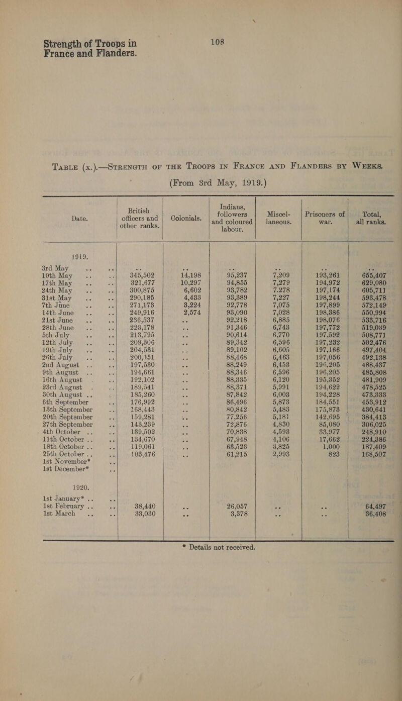  Date. 1919. 3rd May 10th May 17th May 24th May 31st May 7th June 14th June 21st June 28th June 5th July 12th July 19th July 26th July 2nd August 9th August 16th August 23rd August 30th August .. 6th September 13th September 20th September 27th September 4th October 1ith October .. 18th October .. 25th October .. ist November* 1st December* 1920. ist January* .. Ist February .. 1st March             British fudiae : | Gficers nnd hoGatseie! followers Miscel- Prisoners of Total, poe and coloured laneous. war. all ranks. : labour. 345,502 14,198 95,237 7,209 193,261 655,407 321,677 10,297 94,855 7,279 194,972 629,080: 300,875 6,602 93,782 7.278 197,174 605,711 290,185 4,433 93,389 7,227 198,244 593,478. 271,178 3,224 92,778 7,075 197,899 572,149 249,916 2,574 93,090 7,028 198,386 550,994 236,537 Rie 92,218 6,885 198,076 538,716. 223,178 91,346 6,743 197,772 519,039 213,795 90,614 6,770 197,592 508,77] 209,306 89,342 6,596 197,232 502,476 204,531 89,102 6,605 197,166 497,404 200,151 88,468 6,463 197,056 492,138. 197,530 88,249 6,453 196,205 488,437 194,661 88,346 6,596 196,205 485,808. 192,102 88,335 6,120 195,352 481,909 189,541 88,371 o,9aL 194,622 478,525. 185,260 87,842 6,003 194,228 473,333 176,992 86,496 5,873 184,551 453,912 168,443 80,842 5,483 175,878 430,641 159,281 77,256 5,181 142,695 384,413. 143,239 72,876 4,830 85,080 306,025 139,502 70,888 4,593 33,977 248,910 134,670 67,948 4,106 17,662 224,386. 119,061 63,523 3,825 1,000 187,409: 103,476 61,215 2,993 823 168,507 38,440 we 26,057 we ‘ 64,497 33,030 p 3,378 ; 36,408 &gt;. = eS