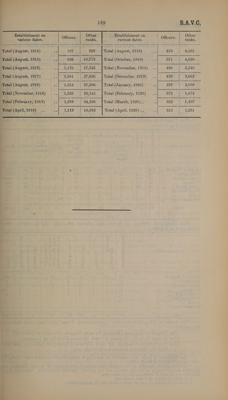                     189 R.A.V.C, “og R NRC AOA IRCLIEESS | neo i pce a Mad Total (August, 1914) 197 322 Total (August, 1919) 670 8,561 Total (August, 1915) 928 | 10,772 | Total (October, 1919) B71 | 4,680 Total (August, 1916) eae “17,346 Total (November, 1919) 490 3.540 Total (August, 1917) 1981 | 97,650 Total (December, 1919) he 429 9.662) Total (August, 1918) : “asa | 27,806 Total (January, 1920) | 397 2038 Total (November, 1918) 1,356 th 26,146 Total (February, 1920) ee Be. Live Lazar) Total (February, 1919) a o98 94,508 Total (March, 1920).. 382 rey opal Wital CApril;1919)—. 1.119 | 19,582 | Total (April, 1920) .. sis |. 1,981 