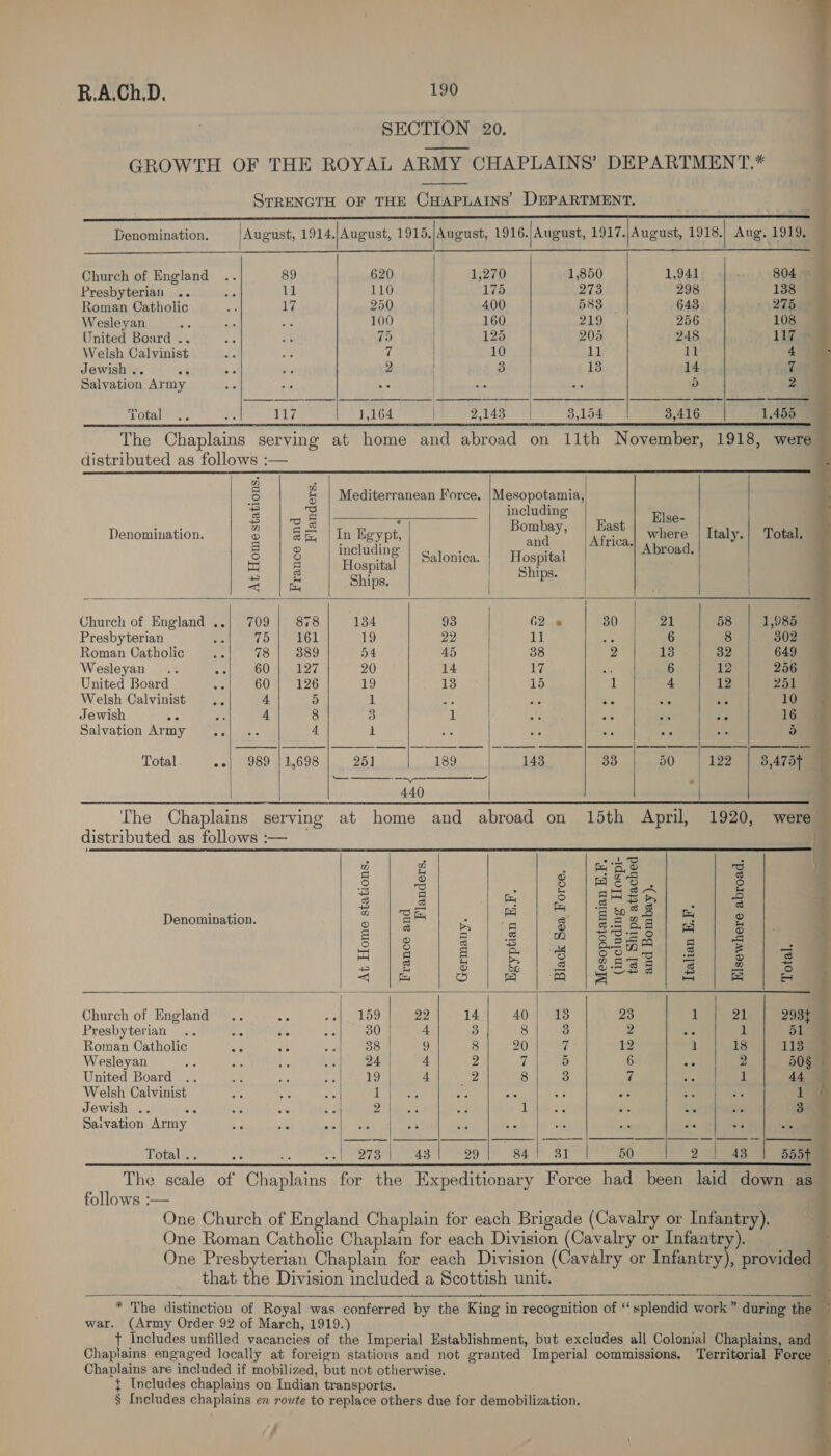 SECTION 20. GROWTH OF THE ROYAL ARMY CHAPLAINS’ DEPARTMENT.*   STRENGTH OF THE CHAPLAINS DEPARTMENT. Denomination. August, 1914./August, 1915./August, 1916./August, 1917.)August, 1918.) Aug. 1919,       Church of England .. 89 620 1,270 1,850 1,941 . 804 ~ Presbyterian .. es 11 110 175 273 298 138 Roman Catholic om 17 250 | 400 583 643 »\ 275 Wesleyan &amp; aie a 100 160 219 256 108 United Board .. eh AL 75 125 208 248 117 Welsh Calvinist we 7 / 10 11 11 4° Jewish .. aC ie ae 2 ' 3 13 14 qa Salvation Army ae xe Ac . Hy) 2 Votala =. 2 117 1,164 2,143 3 3,154 3,416 1.455  The Chaplains serving at home and abroad on 11th November, 1918, were distributed as follows :—                n 6 &amp; | Mediterranean Force. |Mesopotamia, = 3 including = oa . = Else- Denomination. ® a e In Egypt, oes , Brice where | Italy.) Total. ga | 9 including | gy): oe | Abroad. ° o i Tall eronica. Hospitai aa a Hospital Ships. ma go Ships. c4 7 } Church of England ..; 709 | 878 134 93 62 « 30 21 58 1,985 Presbyterian . vo | 161 19 22 11 sas 6 8 302 Roman Catholic os 78 | 389 54 45 38 2 13 32 649 Wesleyan .. Act SOLS ee 20 14 17 oe 6 12 256 United Board aA 60 | 126 19 13 15 1 4 12 251 Welsh Calvinist .. 4 5 1 BG axe ons 56 ae 10 Jewish ns 52 4 8 3 it ae ole aie ae 16 Salvation Army aol ce 4 1 ae a ne as xc 5 Total ee) 989 | K698 251 189 143 33 50 122 3,475F “440    The Chaplains serving at home and abroad on 15th April, 1920, were distributed as follows :— \             e . Popping =! . wD 2 “ 5, © sS 2 q : 5 ‘shoals Se 2 ne 2 loz a | = |S088 | os | 3 Denomination. 2 = Bs “g § &amp; AS Ba 3 5 5 | 8 e (3 |. | B.Sgoes se aan : ae he A S13 9 2 eee 2 | s fe ¢ = per Ss me x E ko oa ma S TH 8 = 5 os Church of England .. ne -»|_ 159 22 14 40) 18 23 1 21 293 Presbyterian .. ay: ae Als 30 4 3 8 3 2 1 51) Roman Catholic a Ae Al os 9 8 20 7 1? 1 18 113 Wesleyan ae oe os .-| = 24 4 2 7 5) 6 ate 2 d0§ United Board .. I ee aed Rae 4 es 8 3 cf 1 44 Welsh Calvinist ae a Se) ie : He ss Ne 1 Jewish . aha on a Di hiaetc cs 3 1 : a £55 E 3 Saivation “Army — hid she ei ae ie by be a ae sie 43 Total . pepsi | 973| 431 99| 84) 31 50 2.| 43 | 555pm    The rae of Giesiane for the Expeditionary Force had been laid down as follows :— One Church of England Chaplain for each Brigade (Cavalry or Infantry). One Roman Catholic Chaplain for each Division (Cavalry or Infaatry). One Presbyterian Chaplain for each Division (Cavalry or Infantry), provided that the Division included a Scottish unit. * The distinction of Royal was conferred by the King in recognition of ‘‘ splendid work ” during the war. (Army Order 92 of March, 1919.) + Includes unfilled vacancies of the Imperial Establishment, but excludes all Colonial Chaplains, and Chaplains engaged locally at foreign stations and not granted Imperial commissions. Territorial Force Chaplains are - included if mobilized, but not otherwise. { Includes chaplains on Indian transports. § Includes choplans en route to replace others due for demobilization.   if 