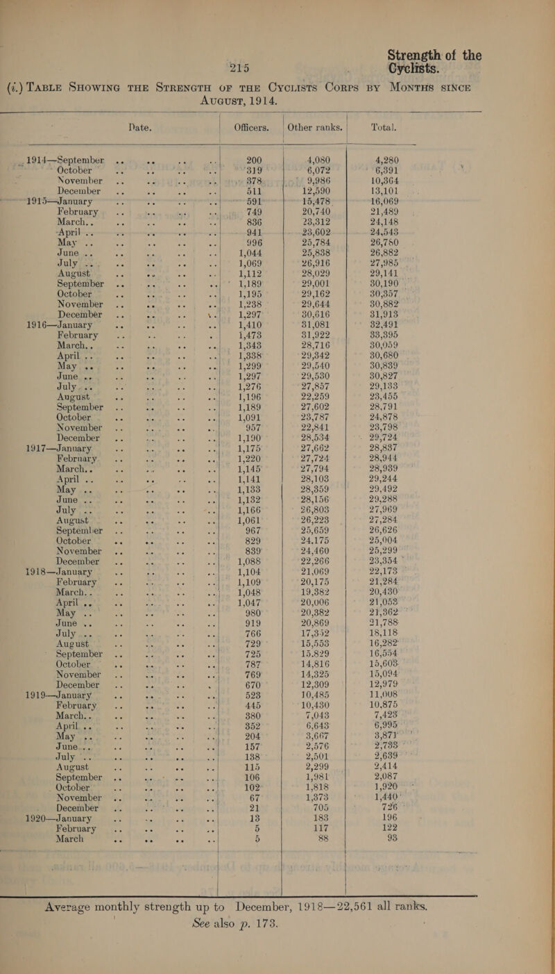 215 Cyclists. (.) Taste SHOWING THE SrRENGTH oF THE CycriisTs Corps By MoNTHS SINCE Avueust, 1914.         Date. | Officers. | Other ranks. | Total. _.1914—September .. ee rT a 200 4,080 4,280 ~ October ve 36 we ae 319 6,072 6,391 November .. an oa 55 7 878 oly, 93986 10,364 December .. iva ne ai 511 12,590 13,101 1915—January oe 26 mse. a: 591 15,478. 16,069 February... Ae ae ad 749 20,740 21,489 March... te es we oul. =) S06 28,312 24,148 poe an tmapehanoammras aaa 941 23,602 24,543 May . ae os Be Sie 996 25,784 26,780 June .. Hc ie nk &gt; Sie OE 25,838 26,882 nie, ee le 1 069 26,916 27,985 August at As oe Ke 1,112 28,029 29,141 September .. ae ae Tae 189 29,001 30,190 - Sustain. Se lala RS, RR eR 29,162 30,357 November .. eis ne ms 1,238 29,644 30,882 December .. ae one A 1,297 30,616 31,913 1916—January %5 “1 ae oe 1,410 31,081 32,491 February a ae re 5 1,473 31,922 83,395 ee a 1888 28.716 30,059 eee a Se NOE rag 29,342 30,680 ae eee SNS y 299 29,540 30,839 June ., ae ate ar 5 1290 29,530 80,827 cee op meee 8 | HER y'o7e 27,857 29,133 August ae ot ae “ts 1,196 22,259 23,455 September .. ag ae es 1,189 27,602 28,791 October af as at Ar 1,091 23,787 24,878 November .. ‘ited aa fee 957 22,841 23,798 December .. eas cs ah 1,190 28,534 - 29,724 1917—January st ae ore 50 Co LBL 27,662 28,837 February. .. ce tg es 1,220 27,724 28,944 March. . a4 Ais a0 se 1,145 27,794 28,9389 April eke nie hie oa 1,141 28,103 29,244 May... ne Ag Ae. a 1,138 28,359 29,492 June .. ie at 50 ee 1,132 28,156 29,288 July .. Ai ae eo age 1,166 26,8038 27,969 August 40 ¢ ee bic 1,061 26,223 27,284 September .. pa 50 be 967 25,659 26,626 October Ap Se aio 50 829 24,175 25,004 November .. as Me vs 839’ 24,460 2299 December .. be A Ah 1,088 22,266 23,354 - Peeetatumee | eee. | IS 108 21,069 22,173 © February .. st ae Ae 1,109 20,175 21,284 March. . ns ae os one 1,048 19,382 20,430 April .. rs aa oe vil pan LsO4, 20,006 21,053 May .. a av &lt; on 980 20,382 2haoe” Tyo i i re 919 20,869 21,788 JTL) Vicor 8 Xe Ac cre 766 17,352 18,118 August 2 ee a 729 15,553 16,282 September .. ek oe mb G25 15.829 16,554 October oe As Bt 787 14,816 15,603. November .. 2 rae Pa 769 14,325 15,094 December .. =f oH 670 12,309 12,979 1919-—January ars 523 10,485 11,008 February ot 445 10,430 10,875 March.. bc fs 35 ¥ 380 7,048 7,423 ~ April... De af &lt;5 + 352 6,643 6,995 ~ Go: op hg ee Sa 204 3,667 g.a7ro! June... at Se Ae 2s 157 2,576 Zsoue Thre ae ir sc oa as 138 2,501 EO ee August te oe ate a 115 2,299 2,414 September .. Mee te ot &amp; 106 1,981 2,087 _ October Ke ae E Ca. 102 1,818 1,920 November .. = a ral 67 1,373 1,440° . December .. re 9 5 21 705 726 © 1920—January &lt;t oh Pe “ial 13 183 196 February .. ed a Ae 5 117 122 March oc i oc a 5 88 93    Average monthly strength up to December, 1918—22,561 all ranks.