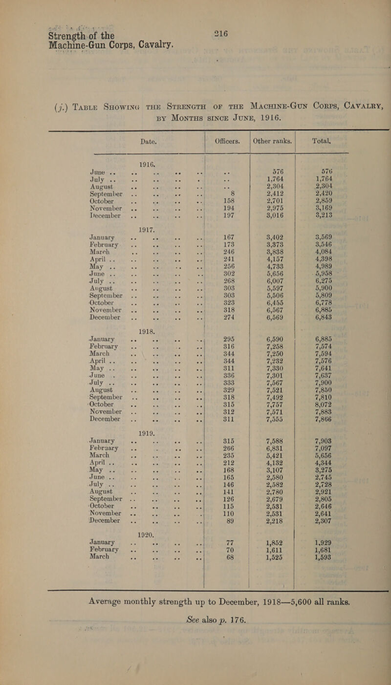 Machine-Gun Corps, Cavalry. (j.) Taste Snowing THE STRENGTH oF THE Macuine-Gun Corps, CAVALRY, By MontTHS SINCE JUNE, 1916.        Date. Officers. | Other ranks. Total. 1916. June .. of a oe Ac ae 576 576 July .. oc Ar es anal at 1,764 1,764 August .° “ta oe - il ee 2,304 2,304 September .. wa ae il 8 2,412 2,420 October no wie ve ae 158 2,701 2,859 November .. ae a6 Fa 194 2,975 3,169 December .. sts Sic a Og 3,016 3,213 hil January re te a San 167 3,402 3,569 February... ss at oi 173 Sie 3,546 March ie oe 56 0 246 3,838 4,084 April .. se We a ae 241 4,157 4,398 May .. oi: oe se wad 256 4,733 4,989 June .. a na bap = 302 5,656 . 5,958 - July... “6 oe 2 rid 268 6,007 6,275 August £4 ee ¥4 on 303 5,597 5,900 September .. Be a &lt;i 303 5,506 5,809 ‘October us ke bi oud 323 6,455 6,778 November .. one 35 os 318 6,567 6,883 December .. x &lt; ay 274 6,569 6,843 1918. January oo ai 4c xe 295 6,590 6,885 February... se ie ie 316 7,258 7,574 March ‘3 BN os Hie 344 7,250 7,594 April .. 49 os ce Be 344 7,232 7,576 May .. ai oe is oe 311 7,330 7,641 June .. ar a4, 4 336 7,301 7,637 July .. an oe aS 3e 333 7,067 7,900 August “fr Ae 38 He 329 7,921 7,850 ‘September .. Ay a 6 318 7,492 7,810 ‘October a Aye a 0 Slo 7,757 8,072 November .. ee ae Sic 312 7,571 7,883 December .. Ke 30 ot 311 7,995 7,866 ily January iG oie Ge oat 315 7,588 7,903 February . .. . 20 a 266 6,831 7,097 March is ae ae at 235 5,421 5,656 April .. a AA citi 212 4,132 4,344 May .. be Ps aN us 168 3,107 3,275 June .. ue « 3 Bc 165 2,580 2,745 July .. rar a 56 ae 146 2,582 2,728 August gh fe s ie 141 2,780 2,921 ‘September .. obs A oe 126 2,679 2,805 ‘October ae ne se oe 115 2,531 2,646 November .. ar be 3 110 2,531 2,641 December .. Ae oe Bi 89 / 2,218 2,307 1920. | January ae a a ite 77 | 1,852 1,929 February .. as a a ef a 1,611 1,681 March 5 ate AG Ay: 68 1,525 1,593    Average monthly strength up to December, 1918—5,600 all ranks.