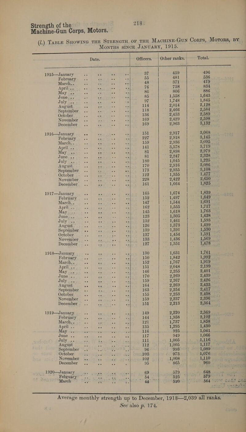 Machine-Gun Corps, Motors. (7.) TaBLe SHOWING THE STRENGTH OF THE MacHiINnE-GuN Corps, Motors, By. MonrTuHs SINCE JANUARY, 1915.      i Date. Officers. Other ranks. | Total. ; Ym eres sc Ue ee | Eee | ae [&gt; i 1915—January 50 ic ee ve 37 | 459 496 February .. Fr ae « 55 481 536 March.. a as 5 ON 48 371 419 April... .. «- ws ee oe 76 758 834 May marin -. | sepa: | oe 86 806 886 June, ia ea a = 85 1,558 1,643 Tuly res |&lt; cee cee toe 97 1748 1,845 August ee we .2 o 114 2, 014 2,128 September .. oF + a 118 2, 466 2,584 October cn Xe a a 136 2 453 2,589 November .. ne a ie 169 2. 429 2,598 December .. as ae 4 169 2,963 3,132 1916—January me 5 a 2 151 2,917 3,068 February .. pe f: Pe 227 2,918 3,145 March. . Se ans ae fe 159 a 936 3;095 April . ae oe aa ae 141 3,578 3,719 May .. we dis es ive 81 2 398 2,979 Junewes a DP ie Bs 81 2.247 2,328 July-., se ae Ae o* 180 1 045 1,225 August - Ks oh ar 170 2 916 3,086 September .. a4 ne e* 173 a 935 _ 8,108 October is e ae as 122 1,355 1,477 November .. ee 25 a 228 2 422 2,650 December... i as ats 161 1 664 1,825 1917—January os ai 2% st 165 1,674 1,839 February .. at at es 152 1,497 1,649 Merch, (o -« | Saag ol puete 147 1,544 1,691 April .. = es 50 5 162 1,555 1,717 Mayinetrca cs | Sane ee 145 1,618 1,763 June... se aia 32 “ 123 1,305 1,428 July... “yn xe of Be 132 1,461 | 1,593 August 2. See ee 126 1,378 1,499 September .. ‘ae a. ue 139 1,391  1,530 October me ie 5 A 137 1,454 1,591 November .. (can be aaa Loe 1,436 1,569 December .. Be 5s ie 127 1,351 1,478 | 1918—January 5c e os 2 130 1,631 | 1,761 February .. a fs ie 150 1,842 1,992 March, ., oc te bic ais 152 1,767 DS Me) April .. aC “fs sia &lt;3 151 2,048 esi es) May... ts a a “i 146 2,255 2,401 June .. ar ae «s os 170 2,269 2,439 July gmamae &lt;&gt; Ve tates ae 159 2267 | ° 2,426 August oe &lt;° ae fe 164 2,269 2,433 September .. “a iy es 163 2,254 2,417 Octofantas | gums. meee 155 2,253 2,408 November .. &lt; i * 159 2.230 2,396 December. .. “sia Shes os 151 2,213 2,364 1919—January te as ae ie 149 2,220 2,369 | February .. te cee 144 1,958 © 2,102 March., .- .. $&lt; HS “ 121 1,737 1,858 Aint onan ee | rent man! Ve 3 135 1,295 1,430 May -.. ws - - os 116 925 1,041 June .. ae ve ee a6 117 949 1,066 JON cen dren ee one 111 1,005 1,116 August oe se “a ag 112 1,005 110. September .; fe =e i 96 993 1,089 bi October Ts aid ar ee) ndes 1973 1,076 November .. ~ .. ls “8 102 5, 1,008 1,110 December .. va as é 95 - ~ 865. 960 p19 20 mo) ener aii eis reson carl ae 69 579 ee eee pVODPUBIYE ou! eP ee e ae inh el Ok | “625 8 te “March ae i aS L CRESS, Agr re Le eByoe Woes ea ee Bas awe    