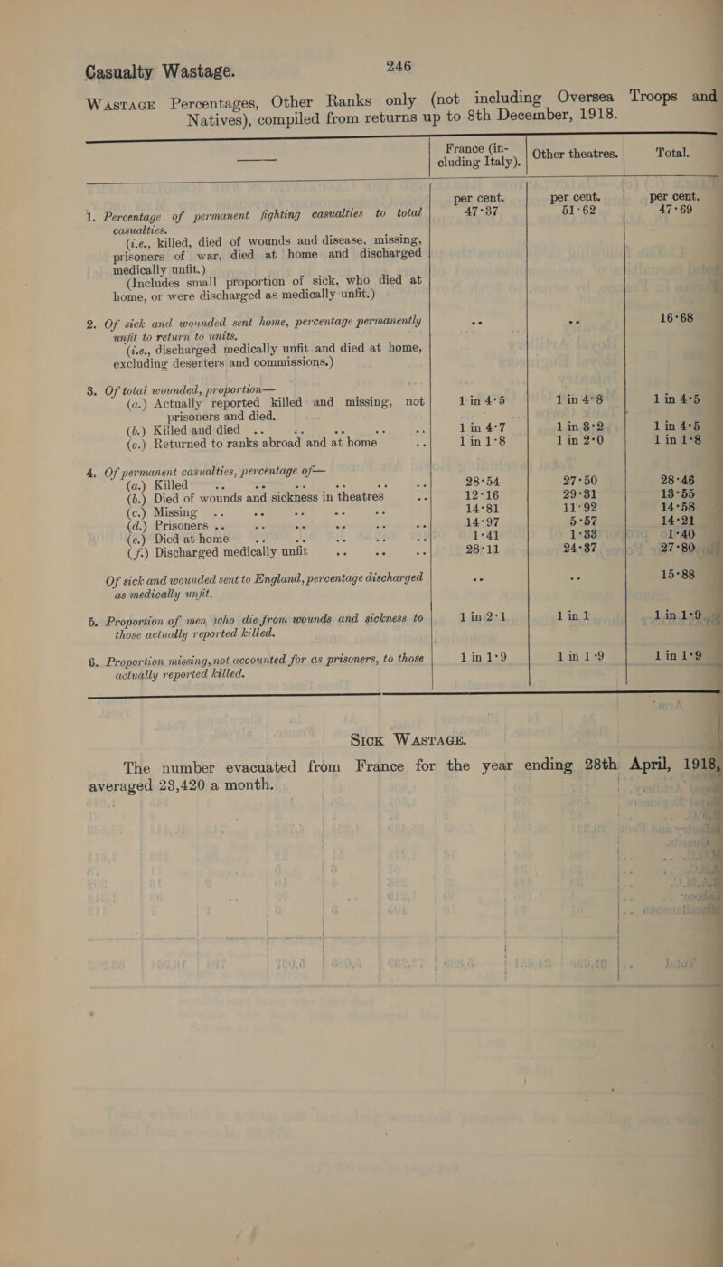 Wastacr Percentages, Other Ranks only (not including Oversea Troops and Natives), compiled from returns up to 8th December, 1918.    ec a France (in- een cluding Italy). Other theatres. | Total. ——_— per cent. per cent. per cent, 1. Percentage of permanent fighting casualties to total 47°37 51°62 47°69 : casualties. (i.e. killed, died of wounds and disease, missing, prisoners of war, died at home and discharged medically unfit.) (Includes small proportion of sick, who died at home, or were discharged as medically unfit.) 2. Of sick and wounded sent home, percentage permanently ae Be 16°68 unfit to return to units. (i.e., discharged medically unfit and died at home, excluding deserters and commissions.) 8. Of total wounded, proportion— (a.) Actually reported killed and missing, not Lin 4°5 1 in 4°8 1 in 4°5 prisoners and died. (d.) Killed and died .. be 4 os Be 1 in 4°7 1in 3:2 1 in 4°5 (c.) Returned to ranks abroad and at home ae 1in1°8 1 in 2°0 1in1°8 4, Of permanent casualties, percentage of— (a.) Killed 6 om 53 Ae = ae 28°54 27°50 28-46 (b.) Died of wounds and sickness in theatres oy 12°16 29°31 18°55 (c.) Missmg .. ae a6 ae sie 14°81 11°92 14°58 (d.) Prisoners .. ete = “ ee ote 14°97 5°57 14°21 (e.) Died at home os ab 5.5 bi af 1°41 1°33 Yi Sirs mg (7) Discharged medically unfit te 7. oe 28°11 24°37 “t+ j27-800g Of sick and wounded sent to England, percentage discharged a Ae 15°88 as medically unfit. 5. Proportion of men, who die from wounds and sickness to lin 2°1 1 ingl 1.in.1 soe those actually reported killed. 7 “a 6. Proportion missing, not accounted for as prisoners, to those din 9 1in1°‘9 1in 1°89 actually reported killed. 3  eS  Sick WASTAGE. The number evacuated from France for the year ending 28th April, 1918, averaged 23,420 a month, [tt