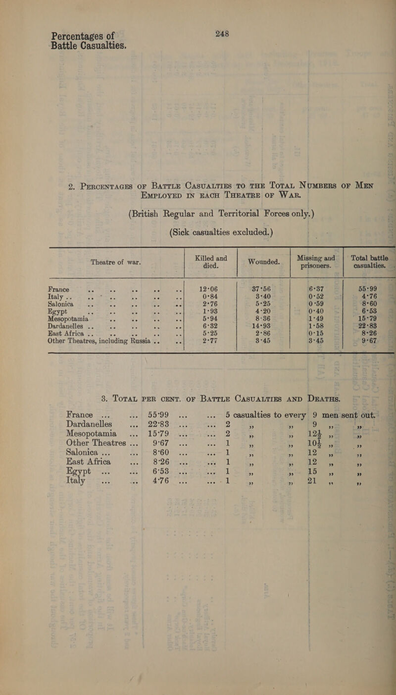 Battle Casualties. 2, PERCENTAGES OF Bartle CasuALTIEs To THE Totat NoumpBers or MEN EMPLOYED IN EACH THEATRE OF WAR. © (British Regular and Territorial Forces only.) (Sick casualties excluded.)  Killed and  Bocere Crain died. aotndcs. prisoners. casualties. . France Hh ae a oe “ 12°06 37°56 16°37 55°99 Italy .. Sirs eae Ae ce att 0°84 3°40 0°52 4°76 ai Salonica .. ae at ae =e 2°76 5°25 0°59 8°60 ‘ Egypt SB ote tn AE ae 1:93 4-20 0:40 . 6°53 Mesopotamia Sia as 58 5c 5°94 8:36 1°49 15°79 Dardanelles .. x6 a6 are Ab 6°32 14°93 1°58 22°83 East Africa .. ‘3 a Ny 7% 5°25 2°86 0°15 8*26 Other Theatres, including Russia .. re 2°77 3°45 3°45 9°67 .  3. ToTAL PER CENT, OF BATTLE CASUALTIES AND DEATHS. ‘ ft France ... Ba 0109 0 ae ... 5 casualties to every 9 men sent out. Dardanelles ete 80 2 ., a4 9 Bo Zn Mesopotamia ... 15°79 2 =f sy =, . Other Theatres... 9°67 1 ee ee &gt;» Salonica ... 2. 1 8'60 1 i ery bee sae a East Africa eee eee 1 a oe. SR ae C 4 Egypt ... my 6°58 I * ye tal SL aa Ps iJ Italy oe Beh 4°76 1 33 3) 21 13 + :