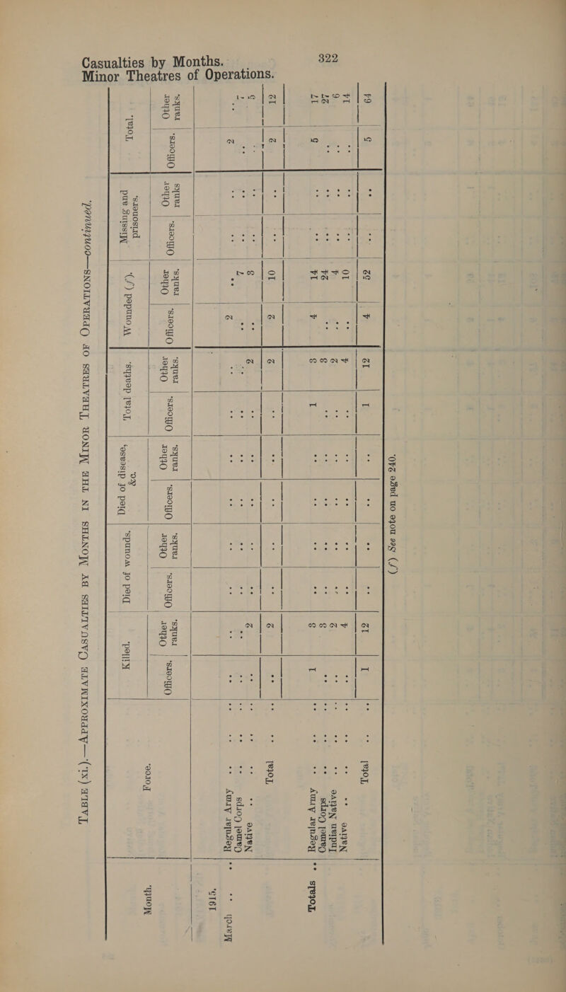  10NS.  t~ 10 Operat       ies by Months Minor Theatres of Casualt       pue Suissipy  ‘(L) pepuno ‘SYZVp [BIOT,    Ge ee G ei - 01 “is ¥ | Bee ig a 6 ee ee VG ee g ee | ee FI a § SO | ne OL al G ee ee | g ee vA ee ee Me, ee ] syuer |, | ‘symer |, ‘syuer |, } syURL rey | 82°80 rey | S12°WO ca | ‘SIOOTYO) sooty | os nh eel | | *‘sdouostid | | |  [POL ee oe OATPC NT ** 9AQeN URIPUy sg sdiog amen ** AULIY rensoyy STBJOJ, TOL ee ee OATIBN To sdiog jomeng *s AWIY Iepnsey ‘* yOuRyy “CT6T  