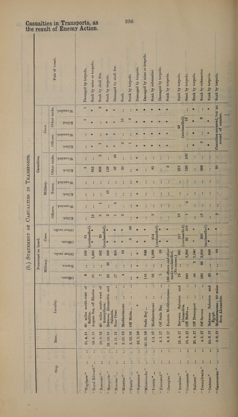  336  % =       in Transports, as Casualties 4 ; , - Wt | .* | ad j oT “ “it t) pays aT a4 ‘tequunu jo pLooat ' ‘opedaoy Sq yung | ou ynq ‘perinooo soyfenseg| * | 0g e ~ * 0s fo Snseloclft ‘opodaoy &amp;q yung * * * _ : i. a x # | 6s | “* | 68 *(poyrssvpoun) ‘outavumgus fq yung 6 ae - . Soe pes = 9&amp;6 696'2 | 99 69T ‘opedaoy £q yung m * * ae 8 os p * x | OWS‘T| &amp; th ‘opedxoy Aq yung a ot : GOT | 66T 7 81g | SZ 68E's “* | OF6 ‘(pogissejoun) *(poyissepoun) ‘opadtoy £q yung eh | STZ eh og 19% o96 | ** | 8s (‘sasmu ont) | *poyissepoun syuRt ‘opedaoy &amp;q yung ii 3 * % Sore lie 2 9 ze * * ‘opedaoy &amp;q paseueg niiSe = . . oo . r « | 68 ve |g *(poyrssejoun) ‘ouraeurqns 4q yung * * * a EES ue co v1G 686'T| °* | 86 ‘opedaoy co ourm Aq poseureg * 4 * ee oe *e eke # * SFO La OTT ‘opedo9 Xq podem, | * % * * * * * * * * * * ‘opedtoy fq yung z oe I we oe eo ee 98 G oe ee oe pols Chi oe bes mo OG oo = * * 69 ea 2 ‘aay Toys Aq pedeureg * * 8p | Le oh * * |oo8 | ** | at ‘opedaoy £q yung * &lt;a * 821 or uF * * 88g | 9&amp; a | *(peyissepoun) ‘ory Toys Aq yung aa cane a 80€ - 62 68s Feat) Ee ‘opedio} to cura Lq yung (a * OB it 42} *s oa * * SES Ui ae cae Le *(pogtssepoun) ‘opedio3 £q poseueg Fe ¢° Same lit oe my 19 681 eel a) cs a A | mi te. | oul tel eee Shee Pe) SB aa Sy) Bed Beet) es a BV e fig ides) Bremer eg | ga) Ge) daa | a gz 8 ® US a oe Ee ea ed Ms i cg |e ee a am a Qs au a | 5 | 5 | jo8seA JO O4R ie ; : ; a a ‘SURI IOYIO | “sLI0YO ‘SHUBL LOO *SOSIN NT *s.LOOLO : : “MALO ALePTTAL “MOL *ATBqU AL *solqTensuy spateoq uo jouuosi0g                     ‘TY ae a ry - “BICPUBKOTY Woy Og { WeoweL104 (PETAL “gd hay BolUOTeg TeeMgoq OD BUOARY YO ‘+ gtoduoaog JO a °* Bare HO “RLIPUBKETY eoTUOTeg umeeaMqog ++ eq wpug JO ** UROTRILOJIPOTL oe oe keg epng on + eye FO ** UBOTBLLOFLPO TAL au UBIO) LVI NT *BOTUOTRS “eraqy Kooy “SOTTLIOS *L4pBoOrTT   ee oe ee of  ¢ UBIUOIOULBL) ,, &lt;q WELTYSAL ,, , BIUBATASUBL, ,, “ qereylee ” ae BIMOLOUIES) ,, ce uUBipeoly » oc UBISI084 ,, « Puesyanyy ,, e° |, BIUIOAT y,' ¢, USVMOAUTP , cg WEULASLO NY ,, oer) BOUL 5 «, BULLOOT 5, 1 “¢s UBIO PY » 4 OVpMbABY, ,, cq UBZBULBY ,, gy TOTBS, AD A\ ” ‘slooTO