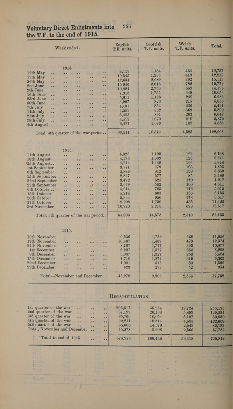                          166,446    English Scottish Welsh ‘ Week ended. .F anits, T.F. units, T.F. units, Total, i 1915. Oe 12th May .. 4 ce Wes ave 9119 | 1,184 454 10,737 19th May .. os . a we 10,545 | 1,258 419 12,219 26th May .. ‘ oy : e 12,634 2,089 392 15,115 | 2nd June “ ate ys 15'946 3,046 780 19,772 : 9th June. .. 5 Ae ee ni 10,384. | 2,753 559 14,196 16th June .. é . L ie 7,913 | 1,799 348 10,056 93rd June .. ; ny, : ae 5,611 1,123 249 6,983 30th June... : % : oe 3,997 823 215 5,035 7th July .. : x4 oe . 4,401 804 236 5,491 14th July’... mr ae eid es 4,599 832 369 5,800 2ist July .. : “% : 5,493 891 263 6,647 28th July. .. a : a te 4,592 1,070 210 5,872 Ath August .\. , .. aM a 3,477 1,099 109 4,685 Total, 4th quarter of the war period.. 99,211 18,814 4,583 122,608 1915. “Ff 11th August aA . 4,826 1,190 122 6,138 18th August a os “« 4,176 1,909 126 6,211 25th August.. es ae : 4,244 1,438 166 5,848 Ist September be Bid AD : 3,771 O79 103 4,853 8th September : : a . 2,839 812 138 3,839 15th September ; ais 48 : 2,827 577 85 3,489 22nd September 3 ae * 3,472 625 120 4,217 29th September ips fe é 3,649 562 100 4.311 6th October .. . ; 5 4,614 785 116 5,515 13th October . A Z 5,216 803 136 6,155 20th October é ; 2 5,394 950 173 6,517 27th October : a x 9,208 1,730 485 11,4239 8rd November &amp; ae : 10,720 2,218 679 13,617 Total, 5th quarter of the war period. . 65,006 14,578 2,549 82,133 1915. 10th November 5 ae #0 9,536 1,752 668 11,956 17th November : C ac 5G 10,437 1,467 470 12,374 — 24th November 3 ; Ae o, 8,767 1,717 393 10,8777 1st December : : 4 £. 6,297 1,577 334 8,208 8th December a3 : ae f 8,907 1,327 250 5,484 15th December i ate te : 4,710 1,274 319 6,303 22nd December 5h ae : “ 1,001 515 80 1,596 9 29th December 3 ; : 623 279 52 * 954 5 Total—November and December .. 45,278 9,908 2,566 57,752 RECAPITULATION. { 1st quarter of the war .. A 5 208,517 | 36,954. 12,724 253,195. 2nd quarter of the war J 2 97,197 26,138 5,899 129,224 3rd quarter of the war A 65,769 10,054 5,107 80,930 4th quarter of the war ae ar 99,211 . 18,814 4,583 122,608 — 5th quarter of the war... ms F 65,006 | 14,578. . 2,549 82,133 Total, November and December .. 45,278 | 9,908 2,566 57;152ia re | _ Total to end of 1915 575,978 | 33,418 725,842 — |