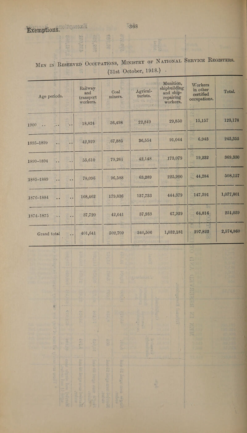 “FP xemptions. ~ (eb ack 1368 ;    Men 1: -RusERVvED Bodaearions, MINISTRY OF NATIONAL bon vIce REGISTERS. (31st October, 1918.) .                          = |) Munition, + Railway sriebelt shipbuilding! Workers ; : and Coal ' Agricul- and ship- in other Total. Age periods. transport miners. turists. repairing certified workers. my) orkess. occupations. | 1900 .. nae A) 18,824: — 36,498 “22,849 29,850 §| 2° 26,1575 123,178 1895-1899 .. 4: ‘42,929° 67,885 36,554 91,044 | ~ 6,943. 245,38 1890-1894 .. oe 35,610 79,261 42,148...) |. oA%3,079 9 a 19,232 369,330 1885-1889 .. 56 78,096 96,588 63,289 225,900 - 44,284 508,157 1876-1884 .. .-| 168,462 179,836 137,733 444,379 147,391 1,077,801 1874-1875 ... ae 37,720 42,641 37,933 67,929 | 64,816. 251, Grand total ..| 401,641 502,709 340,506 1,032,181 |. 297,823. 2,574,860   