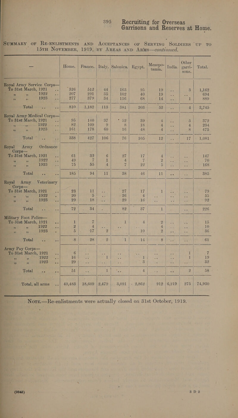                                               Other — Home. | France. | Italy. Salonica., Egypt. Aaya ee India. | garri-| Total. : sons. Royal Army Service Corps— To 31st March, 1921 326 512 44 163 95. | 19 3 1,162 ee 2. 1992 207 291 | 35 102 40 | 19 ; 694 . 1923 277 379 34 116 68 | 14 | 1 889 Total 810 1,182 113 B8L 203 | fem a 2,745 Royal Army Medical Corps— | 7 ee To 31st March, 1921 95 140 37 52 39 | a 5 372 ee ce 1929 82 109 9 8 18 | 4 | 4 234 a, 1923 161 178 | 60 16 48 | A | 8 475 ‘ Rota ler 338 427 106 76 105 12 | fe 1,081 Royal Army Ordnance Corps— ; | To 31st March, 1921 61 32 6 27 17 | 4 | 147 Ree. «31999 49 | 7 1 4 Ta 2 | 70 a 1928 75 55 4 y 22 | 5 | 168 Total 50 185 94 11 38 46 11 ° 385 My Sas Sa Sn PERT ae, Royal Army Veterinary Corps— ~ To 31st March, 1921 ‘ 23 ll 27 oe. | 1, (e) mee 1999, 20 5 | 26 4 | 55 - ES Ce 29 18 | 29 16 | 92 Total 72 34 82 37 | i 226 ‘Military Foot Police— | To 31st March, 1921 ., 1 7 if 4 | 2 15 eer 1999 2 Oo 4 10 me 1928 5 17 2 10 2 36 if Total 8 98] 2 i Dawe 8 61 Army Pay Corps— | | To 31st March, 1921 6 ; 1 7 5 + perme ole!) 16 1 1 i 19 ert 19236)... 29 3 32 Acie 51 1 | 4 | aa: = Total, all arms 40,483 | 18,609 | 2,479 3,091 |» 2,862 | 912 |6,219 | 275 | . 74,930 Norr.—Re-enlistments were actually closed on 31st October, 1919. | (9848) 8D 2 