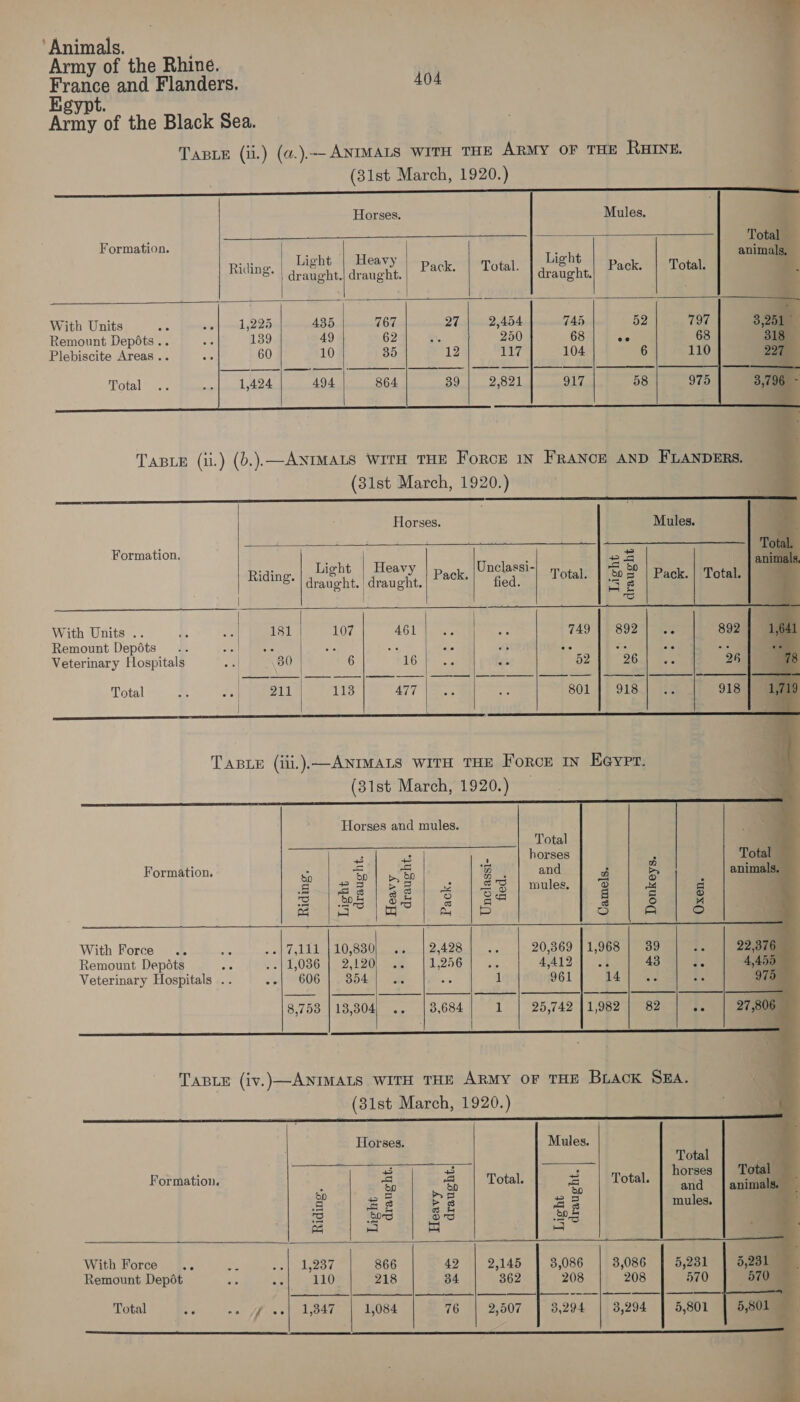 ‘Animals. Army of the Rhine. France and Flanders. Egypt. Army of the Black Sea.    a  tS 7 Total     animals,   Horses. Mules. Formation. atest 2 at a4 ight eavy ig &gt; Riding. | gray eht.| draught. Pack. | Total. draught. Pack. | Total. With Units 1,225 435 767 27 2,454 745 52 Remount Depéts .. 139 49 62 . 250 68 oe Plebiscite Areas .. 60 10 35 12 117 104 6 otal Seer ue 1,424 494 864 39 2,821 917 58          Horses. Formation. Bix Me mie Light | Heavy nclassi Riding: | qranght.|draught.| P8¢| fied. With Units .. 181 107 | 461 ; ; Remount Depots - - ‘ | esha ‘ Veterinary Hospitals 30) 6 16 : ‘ Total 211 113 477        Total. 749 52 801  draught ie) Ne) bo  no°¢ oO 918        Formati Z| 2 ormation. . = c EEE: 2 Pe a —- Co = | Bg | Oo S Se iA =e m4 With Force .. .| 7,111 | 10,830)... | 2,428 Remount Depots : 14,0364] 2A 20 eee 1,256 Veterinary Hospitals .. «=| 606 453549 #2 a 8,753 | 13,3804, .. | 3,684  Unclassi- fied.      With Force Remount Depot Horses. Formation. ; &amp; a Total. on pe ho 5 a8 oe KS; NS rile} oa 4 je Se a, soll lazod 866 42 2,145 ae a 110 218 84 362 oe win? Pav pasa 1,084 76 2,507 Total        Total Ss horses ; Total and a B animals. mules. oO he a g =| co) =] fe} 4 oO i= =) 20,369 11,968 | 39 | .. 4,412) .| |) 43 ee 961 14 ae A 25,742 11,982 82 he Mules. Total F MG horses | Total a Total. and | animals. a8 mules, i 5 4 3,086 3,086 5,231 5,231 208 208 570 570 3,294 | 3,294 | 5,801 | 5,801 - 2            Mules. Pack. | Total.              7