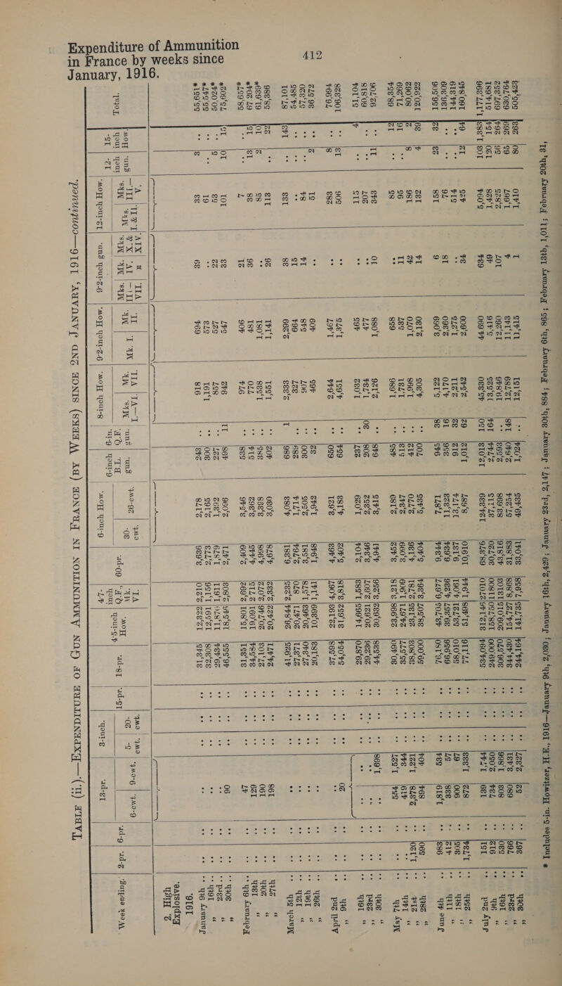 by weeks since iture of Ammunition January, 1916. Expend France mn &amp;zp‘oos FOL‘0E9 2oe‘L69 T89'P1g SF8‘09T 618 FFT 608‘98T 90S‘9ST G26 02 Z90'08 692'TL S889 90166 81s‘09 FOL'TS 8ze‘90T £66 9L zl 98 0z8‘Ls oST'rs TO1‘L8 988‘8¢ 689° T9 *P02 19 ¥1S9°8S *«G09'S), “#¥Z0'0S xLPS'Sg #1¢9°SS T80L    69% [08 OIF'T T Ctr tl 1S1°2T °° PZOT Serer POSS §=|8G6‘L |GELTHL IPOT FES oe tee wee dog 198 69% ¢9 199°T ¥ ert 68L'ZI SPL jory's PES‘LE ess'te iggs‘s|Z2L‘pst josrrre | *° | °° | °° |Tere 089 992 79% \9S S28'% LOT 092°2T 9F8‘6T &gt;? 1869'S 869'8 9I8‘er \gOTSTIstoO‘60z |o4g‘90e ae me ** I998°T |808 og¢ PST OSE 8ZP‘T 6h 9IF'S ezo'st POT lPP Le SIT‘Le 0zL0&amp; |OOSITIOSZ‘8ST |000'6rS a st ** joso'’s iped Z16 s8e‘T |SOT 60'S E9 069 FF oeser 0S |sto‘er 6ESF21 94889 jOLOLZI9FI‘ZTS |PEo'PEs se Tees ts Pee 6ST IS oe aie o7P PES 009‘ Broz z9 = |ST0'T 489'8 OT6‘OL [PFET \S6FIS [9IT'L4 re mee 4) ne ieee e248 ELT | ae PIS a G13 T T1Zz ze |a16 PLel Let6 =: |190°F |TzZ‘es |0TO‘SS oe Uist. 22 NES: 006 soe de ES 9h ST o9s‘z OL 91 j9se eze‘Tt 7e9'9 gear lzce6e j9g6‘99 ee ye °° 14S gee aby we les 8ST 9 690° SI'S 8¢ |Sh6 TAS‘L Pre6 |2L9°9|SOL'sr |oST‘9d, oe Nee tie te eee 61ST 886 68 |F raat al osl'e coer ** (004 ger e rors = jpgs‘e |zos‘se = |0006¢ moe Wee bce ROR 68 06 (6 8 981 ay 010°T 866'T 2 Ube. OLL‘S gel |18Z'z\set‘e2 legos‘ sete | ** iter ieee OsU'T 9T as S6 IL Leg 184'T Se Lre's 6608 j606T|1Z9°FS |LLg°SE ce ie cea | ore. PPS 61P ve I ae gs ie gg9 989‘T °* legp 681'S Zope |sia‘e|see'se |o6r‘os Si ii &gt; ligt = |pas 2 Som: ehs OL 880'T 921‘ ** |gF9 SIF‘s Ip6e gcse |zeg‘oe = iseshr se) jNeaeas. 3} asic 186050 a - GeF siee 10% oy LLY Pel‘ 0g |80z zoes gre‘e |L09'z [129.0% = |98a‘6z ames | ce ae x 17 ue SII . Sor BE0'T aaa 6Z0'T POLS ess‘T\egoFT jozs‘6s ny dae cs 5 oe oe it 4 ~ Bee) Doe eat 90¢ &lt; gLeT 199°F °° lpgg SSF zore ists‘e|zso'1e |Pso‘rs s 1 ag 0% ee OF I; $8z oy LOFT PPIS ** logg 129° gory |290°F \g6l'cs |sea‘se se of late os a Oo lke 1g . 60F cor 2s ace ChET SP6'T IPT‘t 668.01 lest‘or On * ae ay : Ce je 78 ae 8FS 106 ** 1008 Gos‘s tas‘e— |ezc‘T\egr‘oe § lore’zz oe Be = Ge : le * ST $99 LZe ** 1682 PIL T POLS §©— OLB. «dT LP'OS «=| T L822 se ya sie Ps : rat 3G esT gs 662 3 eee’ ii 989 €80°F tse‘9 |cea‘c\prsge |sa6e‘lP Ou a vis sf, : a = SIT 9% TPIT TSS‘T “ORICON 0g0'e szo%% jces’zieer‘os § \TLF bs ag os iG 861 s One ete eg &lt;4 TSO'T ges‘T ** Iege g6e‘e 866% \Z20°C|9FL‘0S je01'Le a OG is 06T : ST {el 8g 98 I8P OLL *? PTS cogs cHrr SIL Z|1606I |Pres'Fs OS “ie sie 621 ve  a 4 1% 90% P16 ** Iges ors’ 60'S z69°Z |LO8‘ST |\1Ss‘Ts aS OF Ob L¥ i G— OT TOT ee LUG ZG Il |S6F 960°C TL¥‘S 208‘s |sFS‘81 \egc‘or se sie *° 06 5 Serio 8g ZG L2G LS8 GG Z68‘T 6L8‘T TI9‘T \OL8II =| rer‘ez “ oY se X * “ oe 19 oe ele T61'T ** (008 coz ie2u'e |l9st‘t|tes‘et soe‘ze os UG = ny cae Oe Ite es 6 | 69 816 ** lepZ SLI‘ l9g9‘g jola‘a|aae‘st = |gpe‘te a0 oY Oh od BQ ee NN ee ee SEO -——A——S | i SAE. Pa etes | EAC ee : i ie a ; | not Akon pao | cans | H aw | 2X CAL |— 0] ay [TR | ay | eye |-une | coma | 4°92 ain | . | te | a bane Odanee qour | your) “UN | ee ee (ro | Ta | x09 [Ol goute | “Adet fad-at ad-g AT | er | AVES Lsar-poare. (a yout | CUre-F | L ‘MOH YOULST| “ans yourz.6 | “MOH TOUuL-Z.6 | “MOH Yours | “MOP YOUI-g “Lh | “qout-g “ad-gT                           oe W908 te es prez 66 “nt ToL, ee 96 ty ‘sue pug Atop “Foe WMWare °* @MATT® | ee Uap oun £2 eilfIOZ nce St RS oe UT se Yaz, AVL “5 WORE “se PIGTE a. SE oo a6 ois 7» pug dy 2°) yhOu &lt;3 96 Taken Barge *' Wag Yor, Wye “ 05 anne eT + ugg Avenige gy oe 7408 66 * DIGS ae ae “WoT + yq6 Avenue pe “9T6T @AISO[aX USIH ‘3  