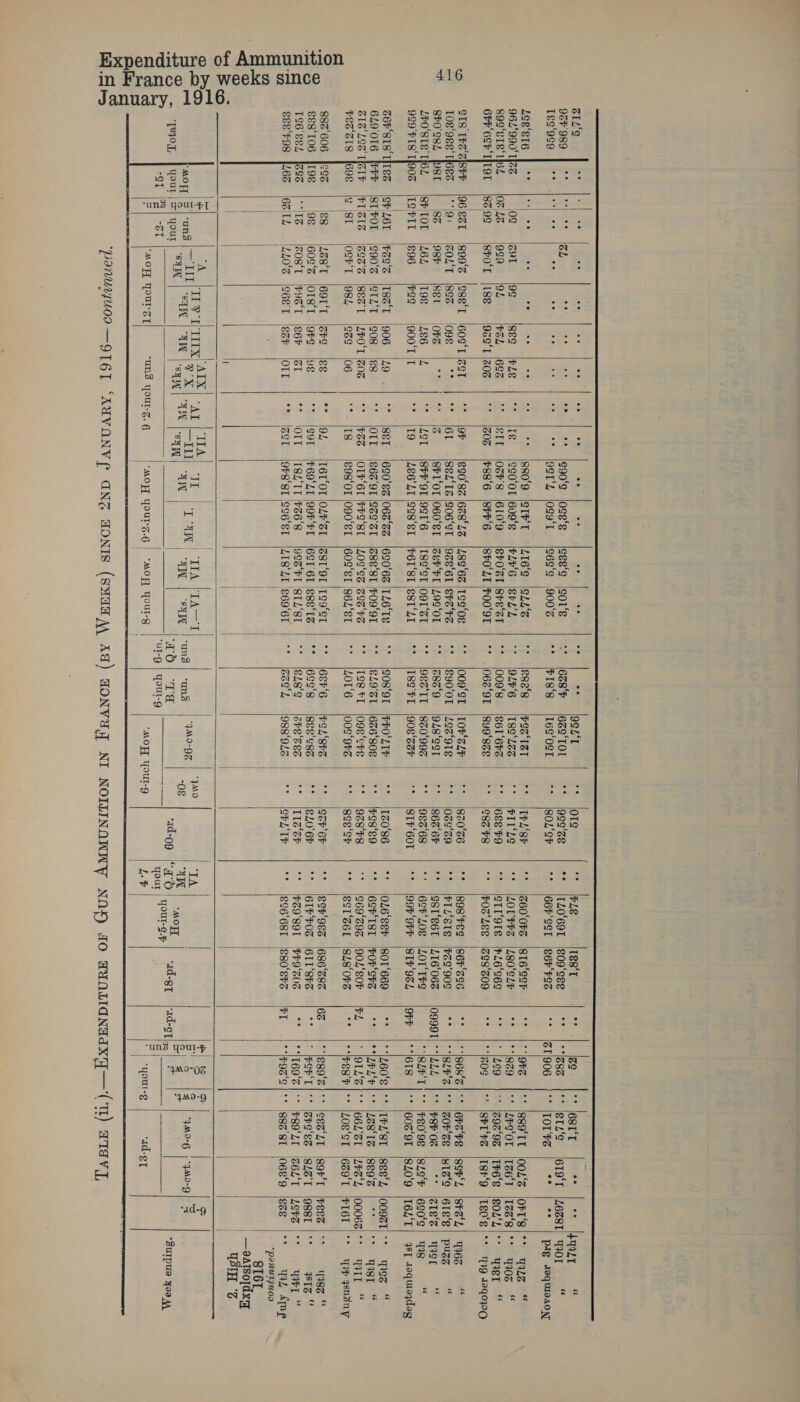 416 10n January, 1916. ture of Ammunit Expendi  ZIL‘S i 9cF'989 | °° Tes‘9c9 | °° Lee‘ste | °° 962'990' Zz sgg‘ete‘ lies 6FF'6Sr‘TITOT GIS Tha ZISPr Toe‘9ee' Tl6es 8FO'S8L YS LEO'8TS TI6L 9S9'FI8 1]90z Z6F‘STS‘ IIs 619016 [FFF GIS LSS USF FESZIS [698 882606 esa SE8‘T06 |198 TS6'eeL {eos S8EF98 1L6z       628'F PISS 2988 9LF‘6 009‘8 062‘9T 009‘ST €90‘0T 68S‘9 98Z'TI 18°F S08‘9T 819'S1 198 ¥T L016 68F‘6 6S¢'8 e189 CESL,             ‘UNS YOuUl-pT      ss oi i ae ** Iego‘e jose’s |gge‘s ee oe oe oe oe 9ST‘L ogy‘T s6g‘g *s ae “3 ay ** |gs0‘9 |STRT 416‘ 9¢ seg iple | °° |te jsso'otl6n9.e iP2r'G 9L |PeL less | ** |SIL lors \6t0'9 jero'eT 18g (9sg‘T|2oz | °° |20c |P88°6 [SFG |8F0‘LZT |FOO'OT gse‘T |609‘T |2sT ** lop lego'sz |6z9°42 |289°6% sce loge | °° | ** |6n (seZ'ts\so6‘et l9ze‘e1 Sous ORR | See ook wiz SPLOT \060'ET |eer FL Tos |486 |Z ** |1ST |SPPr‘OT 9S1'6 18¢‘ST PSS = |900'T |I ** |T9 |L86°LT |S98'eI |F6I‘ST T8Z‘T |906 29 ** iger |6g0‘ss |062'2s |6S0°6% GILT |908 |es ** JOLT |e62‘9T |Szg'2T \e8e‘sT ESI |LPO'T |Zoz | ** [Fes |OTF6L \PFS‘ST |20°¢% 984 |S39 06 ‘*. 1T8 |S98‘OT |O90'ST |60S‘ET 691‘T \2Fo jee °° 194 |T6L‘OT |OLF'ST |ZST‘9T OTST. |9Fe jus ** IGOT |F69‘ZT |99FFIT I6ST'6T | FYST |S6h |2T ** \OIT |I8Z‘TI|F26'8 igge‘rT | S68 Tt scr |OIT ** |@GT |9FS‘ST \Ss6'st |Z18°LT | | ' | s 4 | | TE UTX ooh AP fe Pe SA TEA: al or ee : TH | AW | sei | TA |-on yg | MT | IIA | ‘MOF WOUrZT ‘uns Your-Z. § | “MO; qourz. | “MOF WOUr-g  ‘uns lik i    4a\o-0Z 49-9    “uns YOUl-p       