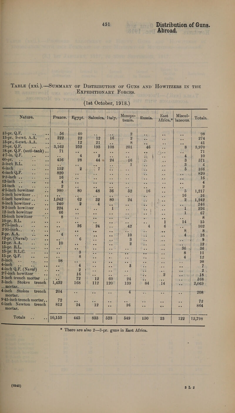 ) * Abroad. TABLE (xxi.).—SumMary or Distripution or Guys and Howirzers IN THE EXPEDITIONARY FOorcEs.  | |      Nature. France. | Egypt. Sa Italy. Meso = Russia. | brenaihe ello Totals. os Q F, : 56 40 2 ; ’ 98 13-pr., 9-cwt. A. ome | 999 22 2 i 274 13-pr., 6-cwt.i A.A. be 12 8 a ee ae 41 18-pr. 2. 1S 3,162 252 201 46 8 3,970 18-pr. Q.F. (anti-tank). 71 At -. ac 5 #1 71 47-in, Q.F. = “fe 4 ae ieee 4 10 60-pr... aa : 456 28 #16 |; : 3 571 $-inch B.L. a 2A ae : 1 3 4 6-inch .. e es 152 2 : 5 166 6-inch Q.F. Be as 820 ss 820 92-inch .. ae rie 16 i ke ' 16 42-inch .. bse ; 4 i oe 4 14-inch .. Be 2 oe ih a8 ae 2 4°5-inch howitzer. i 980 80 52 16 He 5 1,217 5-inch howitzer... - , ° 2 _ an 7 16 16 6-inch howitzer... ..| 1,042 62 24 a. hea 2,4 1,242 8-inch howitzer .. s 240 2 zs Fae © ber so 246 9°2-inch howitzer 224 Ae. F Pera 1 226 12-inch howitzer 66 ‘ a 67 15-inch howitzer = 8 2 - 8 10-pr. B.L. a a : ! : : 15 2°75-inch.. — : 3 26 42 4 102 2-95-inch. . ¥ A ee ., 8 2-pr. A.A. aS Me 4 ne 10 18 12-pr. (Naval) .. : ae 6 3 9 12-pr. A.A. oes ne 10 ne! 2 s 12 15-pr. B.L. ; A) Pay ; ‘ 36 15-pr. B. BAG: e : 3 eo Ge } i 15-pr. QF. : 8 12 3-inch .. ae 3 98 ager oe 27 P 98 4-inch ae ee 4 3 . | 7 4-inch Q.F, (Naval) we 2 ° : 2. 27-inch howitzer. A 16 ‘ i | 18.4 83-inch trench mortar Z 72 24 ee 168 3-inch Stokes trench | 1,432 168 139 84 2,069 «mortar... hes 4-inch Stokes trench 204 4 208 mortar. ; 9-45-inch trench mortar. . 72 Hm! a 72 6-inch Newton trench 812 24 16 864 _ MInortar. Totals 10,153 445 549 150 12,798     * There are also 2—3-pr. guns in East Africa, (9343) 3L2