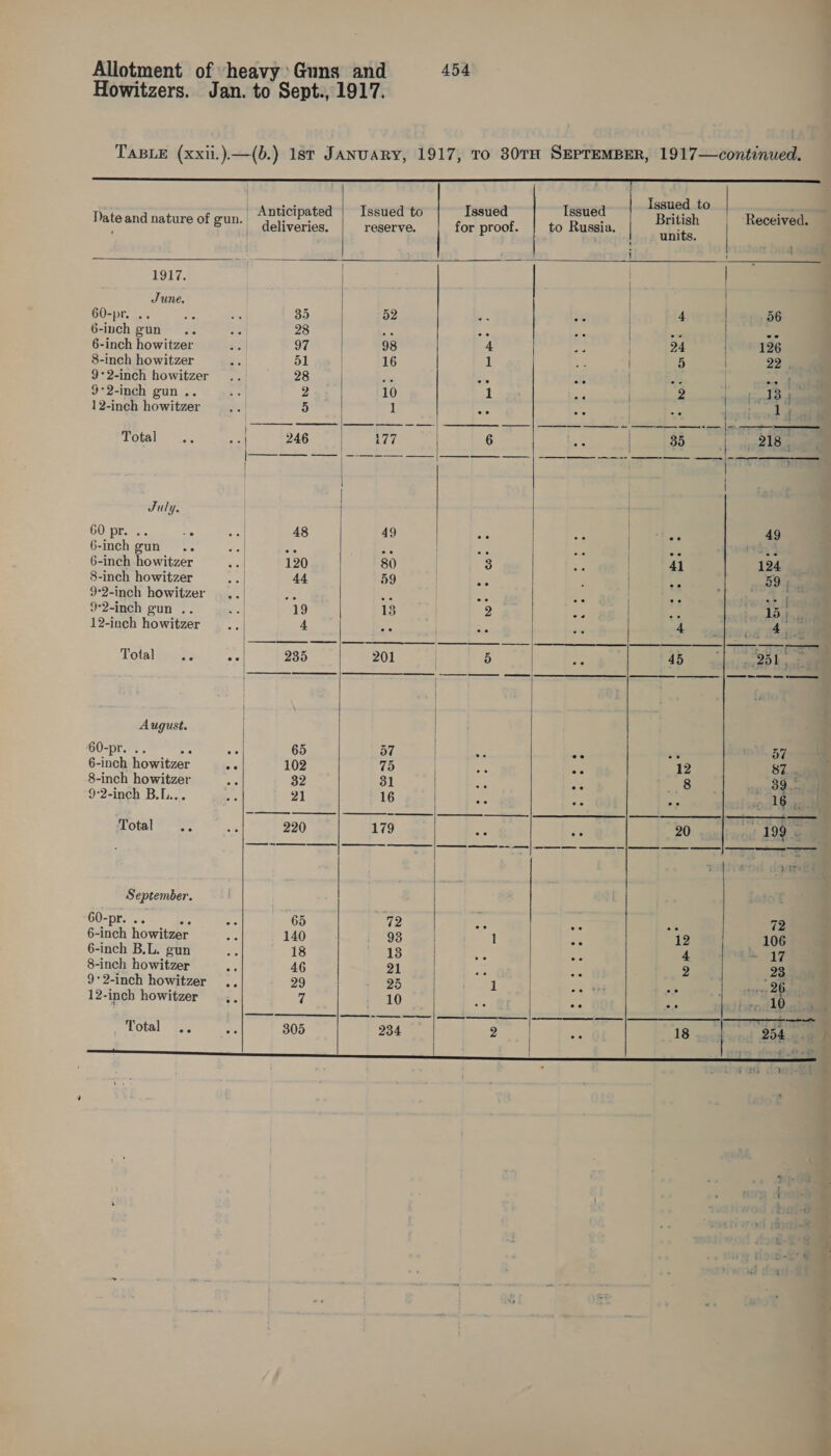 Howitzers.  | ae Date and nature of gun. | ot ES 1917. June, 60-pr. .. 35 6-ibch gun 28 6-inch howitzer 97 8-inch howitzer 51 92-inch howitzer 28 9°2-inch gun .. 2 12-inch howitzer 5 Fatal Liovsec ae 2 8ed6 July. 60! pr... ate 6-inch gun... 6-inch howitzer 8-inch howitzer 92-inch howitzer 9°2-inch gun .. 12-inch howitzer Total at  August. 60-pr. .. ae Ac 6-inch howitzer AD 8-inch howitzer 92-inch B.L... Total .. September. 60-pr. .. a8 ae 6-inch howitze 6-inch B.L. gun 8-inch howitzer as 9°2-inch howitzer .. 12-inch howitzer ,.   65 102 32 21 220                     Issued to , pi gel Bak bles 1B British | “Recstea reserve. or proof. o Russia. |. unite. | 52 : ; 4 56 98 # ; 24 hon 196 16 1 : 5 | 225 10 «1 2 eae 1 - : a oe ee A ee ee aes oe A deel se 177 | 6 | 35 | ie ae ae ae. a nnaG earast ma ae ? 49 : | ~ 49 80 3 head 124 59 SF : | a 59). ee e . | . ° ¥ { 13 2 ve cia 13) mA : 4 of hae 201 5 45 TP anal | 57 ae ; 57 75 - 12 87. 31 3 8 ae 16 : ; oct Opa 179 os 20 199 it 8) Me : : 72 93 La | 1 ms 12 106 is oa = 4 S47 2193) . i 2 23 25 Sa! 1 at x 1 hen 26 10 ee ee ee Ff rs 10 i 1 234 2 18 254 