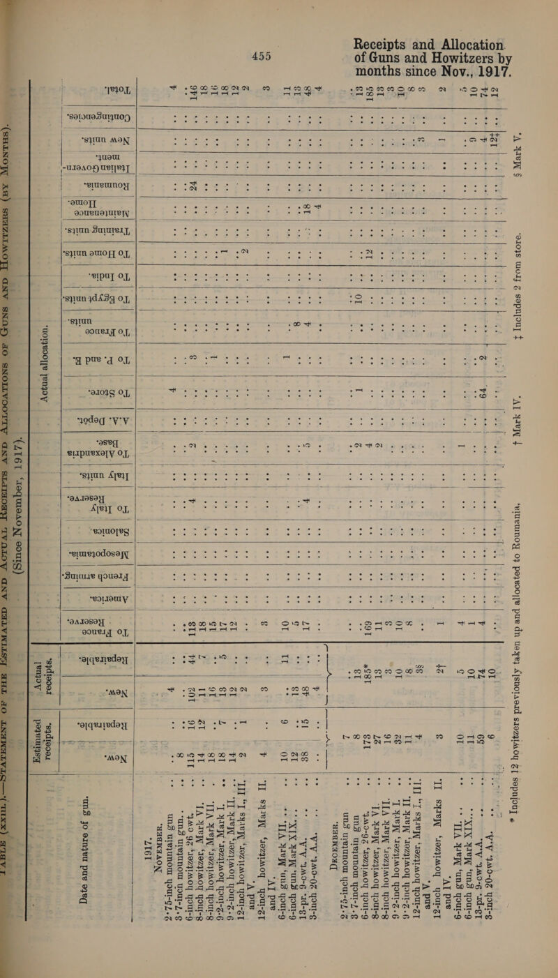 A AeA § ‘91048 tavdy Z sopnpouy t “AL yew + ‘giueUMOY 0} poezeoo]/e pue dn tieye} Ajshotaoad srozglAoy Zt sepnjouj » y ¢ OT TTA ley ‘uns yout-g AT pee I] Ssyaepy ‘SiezqimMoy youl-ZT A pue * T yteyq “Tez Moy Yout-Z.g 1917.  ai 6 ve ee oe ee o. ee we ae oe oe oe I oe ee +e oe ee N _ ee we oe ee ie ee ee oe ee oe oe pi ay ae ae “ay car ae I 4z €   Receipts and_ Allocation. of Guns and Howitzers b Id 60 0D CO HO 6O ce mi months since Nov.,     “UdAW TOUT . oF we fice | eet iee for] cf cooper fore] &gt; ne A rte} Meg lalate oer epieme| atefise | recfiser| apy te | QF ¢} ge ee ake “yy “1Md-¢ “ad-¢T 2 ¢ an oie nae a oe a ae ec ar, ee ae ee ee ee eo ee oe ee ee oe ¢ on | g oe | ¥ Sa’ SYyIV “19741 MOY Youl-ZT ~H } | ‘A pue      AATWA AON,                } } | | | . 5 Hom) zl HS) 8 &amp; mle| oi s|e&gt;| eliza | wl oe | fe} S a =&lt; = | | Sd Sloe iS) ° ° a we S oOo} = = el oe ° © © ® Zz PE SEB) BPE| Sele) Fle Pele Pel &lt;] oie) 212) 8) at Bt) so) 8 pg : =e | =a = = @il Se Wl Coale Gu eet 2 4 S Si eG eh Sh Pole. a Bras i] doe i ws © | 3 0g Bie] B S| go B =| =) § a o) , a) 6B Dee | © ESS 9 ee) fee &amp; o = : - . c \ =e H o BS i is 5. = is} . 4. ‘4 4 ee me &lt;4 ° 2 Bl (2 | ee e | 2 | | 2 Plé|.| 9° = bs! 5 1 . a e . u  