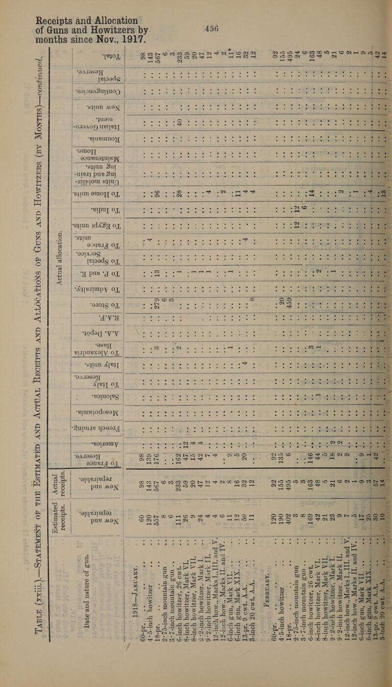 of Guns and Howitzers by Receipts and Allocation months since Nov., 1917.                       cao hs                        i wes -@ | ay pae Ty syzeyy “Moy yourzt ont ee | Be Lee hies FLO COMET BEL stk oe ee ae ee 6 6 L A pure TTT OT Syrey “A.OY YOul-ZzT 2) Sl Bel See ieee ka ea As BR en Ags ee eS 9 6 “TY ITP “Tozqrmoy your-Z.6 —y © ed TERR ao ee Ri Brey iy eS perez 1% 8% + *] HIV “19ZJIMOY Youl-Z. 6 1 ee ee be Oe ee ay Chel eres SETS ¢ 1 ** TTA 3B “Fozg1oy yout-g al Be 4 ya) tat ee Se PS ee ed od a eee SF Fig te ‘TA Wie ‘19z}1Moy Your-g El Sl orl oe Sheth te sll Somat Tete) 2) BS caey ger esr got: | * Mo Oz ‘taz}1MoY Yout-g Bo | Par | go &lt;- 9 tT Rt So Re BS hee SF ee: g 8 - ++ unS urequnow your-7.¢ ae, ; - Fe ~ - al al ee ee ~ ee ee . oe ee oe oe ee a9: ee ee ee e g ee UNS TLeYUNOM YOUI-G).g ariel ool fed ae ip eel ce reape ciate beep) becharl ttl tse gor St wage me fe: Pe |e vediccadte we) oa ge Se, a eee ead te age ee ah ee Se Be Ber de oe Bs GGT O6GE ar = JOZIAOY, YOUL-¢.F Aa aie ac cs o+ lee Z6 OZI Awe -. aay a ‘ad-09 “maiyauaay SS og ie ied ee oR eo Sod OE ot Le lk ek eae oe eee ae Tet |. sie stanll, Gagtnee tage a lhe baz ea TR a ee UA oe ees || LA ed ne eee cea tc ag’! fren ope pao’ 6 “ater $8 ah SH a te, Ree NE eae E ca. he sik a A ee he Be 9T ei XTX 3a ]Y SoS your-g yy me ey i GAS OE Be AE le | Sie Pag ciel ae Maa, | erica a cl Re a tae Sa en See ea 8 IT) [7 “LA aie ‘an yourg ay Oe |e cd neater. ta. | fle eae EL Ede Reale ee ee Be dome 9 AI pue “TT syreyY “MOY your-Zr Ah ae Re | aR | a ae Peal ete Sel) oe ae eal We t v A pur ‘]]T“T syzeyy “Moy your-Zy ragh i&lt; i. if ve a Le oe oe T oe ee ee ee oe ee oe . oe ee + L ZT F |-- ‘TI 12 WW (tozp1 mor Hout=G. B LY eh a ee oe “ i me vie f- e i Ss ue ac le eee EN aati LV TG “* “7 Harel “TozqyLMoy poul-z. 6 06 Heo ee OY Be Re Oe ae ee pe ee tee eee dae ORE 887 6 |) TIA ty EZITMOY qouL-g Bie Al Ae, gees ae ves ae ied || ed cA kee ines ena ba ae eye Aah $6. °° LA SRA ‘t9za1Moy your-g SE? Pe 4 OF + RS J . ee «7% ee ee ee ee ee ZOL CkZ Ill ee Tato 9g Fareed eee eg i a ar as sina S64” eyeQhtt fe Ap|Pens: 04. [rmse, » se gles: rte mlh Meter! aig Are |e Ps leisere e 9 es *+ unS urequnout yout-7 9 7 he : oe oe ee ee oe oe ’ ee ee oe ° oe ee oe ee oe ee ee ‘4 oe ok g ee ond tear echt ed ae ae 8 leah | A gy He eg ee ae | ae erg cad eae a iar rh fo} foe Pome | fee Uf Rooters 196 yee os . + tad-g] 4 ee |e SAL oid oll ase beak Hl ood | dodbeoblee Wo Meaeh bce Pied. tc. ble. (OSE 4 SPE p0gt ) | i ae wee 96 i 4 wi feee | ee | ce bre oe | ses] be lpg 86 09 ans oi A= 3.3 *3d-99 | ‘XUVONVP—SI6I vs || al &amp; a “a e yl 7D 5 Td ais Tie odes 5 =A f a +s. Oo 5| 5 Be SS) etl es | St] og tl me] I] Sel ae] Hl oe] 2] 3) &amp; m oa a 4 2 BOE ae 55] Sel et Sl leo. te Bal od tlle Saab eG ea) | se a ey se Oi ce eg ah Ss ce o | 98 Seale Sip 2B 5 =P s Se *) 5 See sy) © O| &amp; lr Fl 6 2 =) So |s B &gt; es) % g |e IBIS @o Oo |. |S! Slee BE | o SS 2/841 F | 2) e.) Flee = 8 == . doeil g = ae OS Elles (ee a See Seal pts |e ae Reg ee alas api ; Sol ae | g BS| 8.2) 6 | Bie |S | | = eed 2 1 Oh ee PS. i) oe ca ‘an jo oINyRU pure. oye]. oe Ds il Me Re at heqe (PF fo is = BS ees Ec: 4: ‘ ‘ taal ¥ “WOYROOTIe [eNO ‘sqdieoo1| ‘sqdieoer | enjoy | peyeuysg |   =