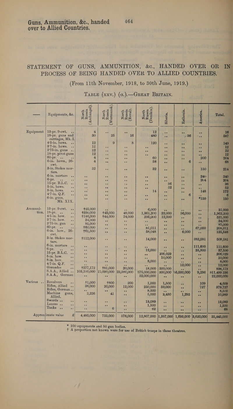   464 Equipments, &amp;c. North Russia (Archangel). (Murmansk). North Russia (Denikin).   Ammuni- Various   13-pr. 9-cwt. .. 18-pr. guns and carriages, Mk. I. 4°5-in. hows. 3°7-in. hows. 2°75-in. guns... 18-pr. pivot guns 60-pr. .. 6-in. hows., cwt. 3-in. Stokes mor- tars. 6-in. mortars .. 6-pr. .. 15-pr. B.L.C. 5-in. hows. 8-in. hows. nt: 4:7-in. Q.F. 6-in. guns, 26- 13-pr. 9-cwt. . 18-pr. .. an 4:5-in. how. . 3‘7-in. how. 2°75-in. gun... 60-pr. .. ae 6-in. how., 26- ewt. 3-in. Stokes mor- tars. 6-in. mortars O-Dra es es 15-pr. B.L.C. 5-in. how. ee 8-in. how. Act 47-in.Q.F. .. Grenades SAA, Allied .. 8.A.A., German Revolvers we Rifles, Allied .. Rifles, German .. Machine guns, Allied. Swords .. Lances ., Tanks .. Approx|imate value oe oe £   12 12 22 12 32 $25,000 +390,000 +146,000 34,000 85,000 +60,000 +61,500 $112,000 $277,172 103,100,000 +1,000 38,000 2,226 —__ 4,485,000   ee ee +45,000 +44,000 ee $81,000  eo ee 48,000 24,000 ee ee oe ee ee ee 20,000 ee +800 20,000 4) 725,000  200 12,000 ee 578,000  12 480 - 120 14 6,000 1,361,200 295,000 ‘81,011 58,048 14,000 ‘Y2,000 ““g,000 18,000 575,000,000 22,000,000 1,000 250,000 8,500 5,000 13,089 1,500 62 ee ee ee ee ee ee ee 52 22,000 12,000 eo ee ee 206,029 10,000 500,000 300,000 1,500 59,000 4,430 96,000 6,000 @e ee ee 12,000 “46,000,000  is =) 148 172 cA 6 #150 150 a 31,000 4 1,962,200 = 521,000 67,000 382,581 ’ 111,600 | 111,600 25,500 37,500  ae i                ee ee oe ee 200 150 245 ’ 204 204 — os 36 9,236  109 727