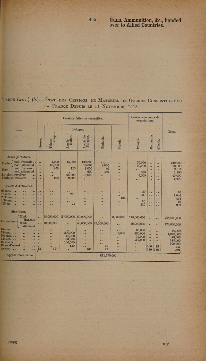 Gans ‘Amananteione ho. handed over to Allied Countries. LA FRANCE Dervis LE 11 Novempre, 1918. . : A &lt; oF, Cessions en cours de consenties. Seo Cessions faites ou consenties “negociations. Pologne. : Total. Tcheco- Slovaquie. Armée de Pologne. |. Siberie. Pologne. Roumanie. Siberie. es portatives, — Jf mod. francais ..| .. _mod. allemand | .. f mod. francais .. os | mod. allémand | .. revolver ve eces 8 @ Artillerie, |25,000,000 |15,000,000 |50,000, 8,000,000 | 175,000,000 | .. | 268,000,000 od « : 30,000 a 30,000 12,000 830,000 | .. | .. 1,042,000 25,000 ms 43,000 110,000 és 148,000 a 2 100,000 12 e. 15 247 23 — 138 624 re a 2e ee ae  Po irae -£11,670,000 