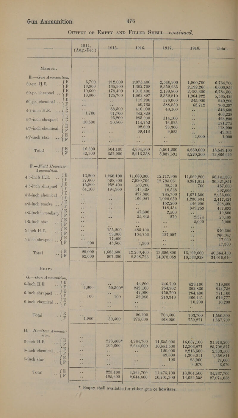 1914,                                                        Total. 6,734 700 6; 000, 859 6 784, 3500 3,585, 429 940, 200  15,549, 10 0 12,866, 929 | + 36,141,300 457,600 397,006 2,955,000 2,417,42 598, 400 i 467, ‘693 49, 800 28, 489 3,000, 640,300 — 260,847. 17,060 17 300 40,864,4 le 612, 10,200 1,500,3 1,557, 31,910,200 25,708,87 2,333,50 1,358, 24, 6, 84,267, ‘ ae: j é LOLs 918. (Aug.-Dec.) 1915 1916 917 1 Mepium. E.—Gun Ammunition. HE E 5,700 212,000 2,075,400 2,540,900 1,900,700 LU gS cle POS: 10,900 135,900 | 1,802,708 | 2,859,985 | 2,192,966 . 0 10,600 178,400 1,913,400 2,198,800 2,483,300 60-pr. shrapnel .. 4 7 19,800 125,700 | 1,062,897 | 2,362,810} 1,964,222 Fad eae eee E Pr ay, 119,200 576,000 245,000 Me ee Gi 50,735 588,850 63,712 4 ‘Tinh ..1p| ‘uzoo} enzo | sieees| ye eoes ee 1 Ki ea 25,200 283,900 114,100 5 bias eek 10,500 30,500 114,752 16,023 a : : K p 92,600 26.300 ; 47-inch chemical {F : 39,418 9,923 4-7-inch star : if ] ae i a Total SE 16,500 504,100 4,894,500 5,504,200 4,630,000 Lane 42,900 352,900 | 2,913,838 | 5,337,591 | £290,200 P.—--Field Howitzer Ammunition. as ) HK 13,200 1,260,100 11,080,000 12,717,900 11,069,200 “Hh ‘ } ’ ’ Sn eae bg 27,600 | 598,900 | 7,920,709 | 12'793:031 | $981,611 Rats Boks E 13,800 252,400 150,200 58,500 700, 4:5-inch shrapnel {i 34,100 194,900 149,438 18°568 | 45-inch chemical fy] 7 Fe 166081 | 1020659 | 1'350°ee a . Nees Eo) ’ ’ ) ee E 4 ae 152,200 446,200 4°5-inch smoke .. ' 4 4 F : e 118,434 349,259 Senche condiat eet As 47,300 2,500 - 45-inch incendiary li * si 25,845 270 2.374 4°5-inch star .. {y rr be 5,000 ‘ B 155,20 485,100 he * or aa iF 89,000 134,750 127,097 : anc Sot Ros ns 17,00 oe Sc : 5-inch shrapnel .. {i 900 45,500 1,900 Total { E 29,009 | 1,685,600 | 12,260,400 | 13,696,800 | 13,192,600 vee ae 62, 600 907,300 8,398,723 14,078,059 10,563,928 Heavy. G.—Gun Ammunition. ‘ : fk Rf 43,200 246,700 429,100 ie UR 4,800 50,300, 242100 254.702 392.330 RD le 100| 460) S2'sa|) ors'saei) eae 6-inch chemical . VF ss 4 10,200 Total ee B * 90,200 706,400 703,700 F 4,900 50,400 275,088 468,050 799,271 H.—Howitzer Ammuni- / On. 5 Cinch EE || SE 223,400% 4,264,700 | 11,855,000 | 16,067,100 F 105,600 2,644,600 10, 651, 500 12,306,877 6-inch chemical , , a 2 120, 000 2,218,500 BR 49.800 1,309,011 §-inch star 2 iF 190 ‘aia Tot: fk 223,400 4,264,700 11,474,100 18,304,500 otal ae i ; ) ’ ’ ? ee 105,600 2,644,600 10,701,300 13,622,548     :  —_—_--—-—_.   27,074, 058 