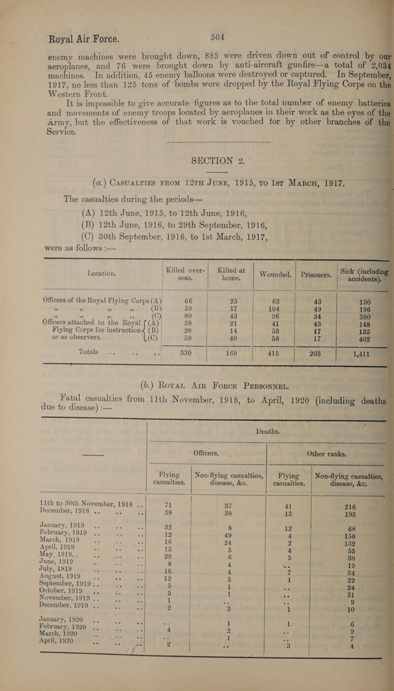        Royal Air Force. 504 enemy machines were brought down, 885 were driven down out of control by 0 aeroplanes, and 76 were brought down by anti-aircraft gunfire—a total of 2,0 machines. In addition, 45 enemy balloons were destroyed or captured. In September 1917, no less than 125 tons of bombs were dropped by the Royal Flying Corps on the Western Front. 3 It is impossible to give accurate figures as to the total number of enemy batteries and movements of enemy troops located by aeroplanes in their work as the eyes of the Army, but the effectiveness of that work is vouched for by other branches of the Service.  SECTION 2.  (a.) Casvattres FRoM 127TH Junz, 1915, To 1st Marcu, 1917. The casualties during the periods— (A) 12th June, 1915, to 12th June, 1916, 4 (B) 12th June, 1916, to 29th September, 1916, : (C) 30th September, 1916, to 1st March, 1917, were as follows :— | Killed over- | Killed at            : : Sick (including Location. tke noite! Wounded. | Prisoners. accidents), - Officers of the Royal Flying Corps (A)) 66 25 63 43 150 a 3 * Bec gs tt 59 17 104 49 196 “ i a ae eae (O) 80 43 96 34 380 Officers attached to the Royal (A) | 38 21 41 43 148 Flying Corps for instruction&lt; (B) 28 14 53 17 135 or as observers, (C) 59 40 58 17 402 Totals 5 330 160 415 2038 1,411 (0.) Roya Arr Force PErsonneL. ai Fatal casualties from 11th November, 1918, to April, 1920 (including deaths due to disease) :— ; «a s Deaths. -  i cam t Officers. . Other ranks. ' wi      Flying Non-flying casualties, Flying Non-flying casualties, casualties. disease, &amp;c. casualties. disease, &amp;c, 11th to 30th November, 1918 .. 71 37 4] 216 pe! December, 1918-5) ia ae 38 38 13 193 x6 January, 1919 ., ve a 32 8 12 \ 68 February, 1919 .. es = i? 49 4 156 March, 1919 He “ a 16 24 2 132 April, 1919 so 2 een Eg. 15 5 4 55 ‘. May 1910. a es 29 6 5 39 June, 1919 SN Brg cake 8 4 (a 19 2 July, 1919 ots ws Be 16 4 ve 34 é August,1919 ay Me 12 3 1 22 aes September, 1919 ., Ae we 5 1 24 a October, 1919 0 yo ee 5 1 7 hess Re November, 1919 .. if. a4 1 ft 9 itt December, 1919 ., 2 3 A 10 January, 1920 - i il 6 ; February, 1920 4 2 9 a March, 1920 1 7  enemas 6 ° . . . baie . . . e oe OR Wie e ° &gt; en ee ’ . z