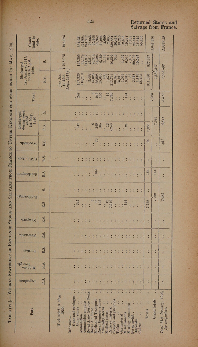    Returned Stores and Salvage from France. 525 egr'eg¢ Cr9OT PPS FZ 6EF'2 Tra‘6r G6e°S OTST SIF‘ T88‘08Z 0092 009° FZ6'1S 6C6 66 SF6'eg GONLS LIG‘I#S FSS'19Z 186 ‘VEE CL0‘8TZ puein  rt       a   TT¢¢   TT¢¢ 886‘2             8EFS9FT L¥S‘689'T inn or wa RY ALLEN: 199228 | O89‘TIS ie; corc¢e * LEG*GT SITT 961SS Shes LOV'L ras e709 ZPO‘ST L6V'T 960‘T a OLe‘ St Shs 040‘08 6680 6FL‘ZIZ 116 LL9‘T FILS 98F 681°9 089°C Cor lg 80289 FI6‘0Z 8Z0'ST 11¢°e2 ZSP‘E LIG‘T¥S 22 FLUTE OTL‘O1Z ceg’29T | 6zg°L9T (L161 “Buy ¢L0°8TZ 4 | W9¢% 049 “uBe 4ST) 'g sy ‘0Z6T ‘TROL  O@6T ‘£EW IST pepue yoom Jurmp posreyosiq “ * w pa      PPE IOO AK. ySnosoqyory |———       n ae 9/3880 MON  daNuonLa re ee a  mM (aia   “WIRY UI.Se( |  “wostinduoa sof oe is oye sorpen pe os + gresodsiqy * pote artes **;ejou de.r1og ae SOIMLOUODS .SUISSOPT ae we SNOOUR|OOSTAL ie Ms [VLIoJeUL Se4) .. ee cr syuey, *+ — sdoad gid pure saedosjg cig 7* pelrezem KVMTTeY 2 ** — $e1098 [BOTPaT xe ** sorojs AqenUpy ** ~— sar0js 1ooulsug je£oyy + qaodsuvay, [eotmepoyy 4 ‘+ 90a0,7 Ity [eAoxy sdiog eo1ateg Autry jekoy 25 soydwe uoylunmMuy a oe ToUNToy ay * g91098 10490 ** ga.dvlieo pue suny -—oouvUplg, “0@6T ‘hp IS] papua yaa 44  _ Wog.  