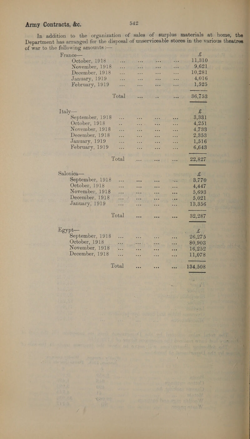 of war to the following amounts :— France— October, 1918 . ~ November, 1918 December, 1918 January, 1919 February, 1919 Total Italy— September, 1918 October, 1918 ~ November, 1918 December, 1918 January, 1919 February, 1919 Total Salonica— _ September, 1918 October, 1918 November, 1918 December, 1918 © January, 1919 Total Egypt— September, 1918 October, 1918 November, 1918 December, 1918 Total oe eee eee eee ene ) £ hs 11,310 5 9,621 10,281 4,016 1,525 deity, SGI * hl ¥ 47, eT 1 4,733 2,353  4,447 ar 5,693 1 5,021 ows sles es — Seana #5 AGHA slot a 26,275 sity «80,908 cae cere aor = dead c a « P| a ~      A i oS ® T al mS ll yea “ - ; iste ete . ‘e io ot ‘ ‘ “7 Ja *% es a Irdad - VE a A - =; 2utvaa &amp; nae 6 ” it ees : +a! \ fiat hs {foun We oy Elst af 