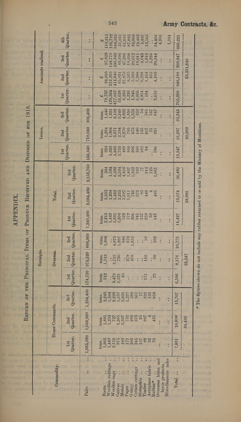 “suontuny jo Asim ey} Aq POs 10 0} pourNyzor soqqna Aue opnjout you op UMOYS SING OUT, »        Army Contracts, &amp;c.                         9F9' TSS SF 686'0¢ £86°6E LYG'Ge 98h FE —_ — ee 7 co F —_—_ NA, ee ee 1@S'888 | 2F8°606| 68I°SF8| 68E‘SOZ] GFS‘ZS | LES‘OT | LHSSI | ser'9e | F2L0°6T _ ber Al | 24°07 OT; 9218 ; 96¢°9 | LozZ‘GT 868°0I 188° “3 ** [eq VEEL sa ~ “2 ca - “ rd : e = : 4 4 sa[es snoourlpeostpy ‘sjonpoid os10y 916F = : “a 4 &lt;i rs S : ie = : ot: 4 pue sepiy ‘svos104Q 9GbFS | FhZ0S | GOLF 1¥8 166 981 190°T CSF al 601 og gL CP OL  yreqqnyy &lt; egae._ | cor LE1 IZ = CsI v Ee ts = S yr Ze ‘+ o1mqey ouedoray S9C'SL | GIGT = | F9T‘T cog Lit 6 ¥16 6hP 696 | BOT TZT 18% 88 : “ doquiny, L6n'¢ EF0'S 666 ve cel cOl LL G6 LT Te lie CR CG LET *s ** urysdeeyg COr‘6T | TIO‘6T | Sgece GSP OFT 991 g98 Sle CVG Bo hes. ae ; ere CPS 4°t sémggno 109409 6088S | Z29‘0Z | 66g‘e vest | GLP 906 6261 992 906 SSS | SLb ; 88% 90% he *, fuuny G68'2Z8 | S66'ST | Ceg‘s ogs‘T | ¢62 601 L68°T TIO‘T GLI 029 6LB : G2 6LT a = rode g CI9TO | O8SLF. | 9LR‘'LS Sesh | OLB | 68h 918°F LEGS BEE 086 = OF LZS‘S G8P % ‘* Spee Ig6'1¢ | 96668 | TE0‘C9 Ores | PET'S | GEL‘? rege G86 968°S L68°T. | 082 1eg°% : Gog‘T ¢18 ‘3 7 SBatten ec © Ses'0Fk.) EFS‘9Eh| IFS FIF Z61'9 | TL9‘G | S96¢ 8089 e9r'G Tg9°¢ e200 | 982 |. 6LF'S LEL - -+ G&amp;VSe A SOVI U2T[OO i&gt; © GGL'9ST| EL26FT| 69'ZIS Teel | HOOT | SEEiT v6G‘T Peat 6FFT Be FEST 6FF'T ** s8UI9qN9 UET[OO A, CTS SIl| gzs‘z6 | c6e're OrVT | P8aT | 66 p8e $69°¢ GES 900'L=| “6h TF |= ate T68'T 806'T 3 = sj00g F ee 23 suo? | ‘“suo4y *suo4y *suOF _ S09 suo *suoy ‘suo. SuUO} suo4y “suoy 3 chs + 00F908 | OFO'6IL| OF9'9GE] OOL‘EST‘S | O8F'FEO'S | OOF‘OFS‘I 09g 668 | 069°G26 | OZLFLT] OOF'FES'T | 096°8G0°L | 089‘¢90'T fr % sue ) | : | | a =| *Io.1en?) *IIWIVNS ‘aq2eng® | ‘reqzent “ToyIengd | “1eqreng | “1eqrent *reyreng) *IoIIEN?) *19jTENg | “Joqieny | ‘1eqreng | *10}.1eNg | -19yIeN~ | *19}.1en?% Pag Pug bp pre PUG I EES” se aaPUG 481 uyy pig pug IST pug aa | E *£JIpouM0| [e410], “BOS1OAQ “‘spueMulon emo,    ‘pozlvod syunouy *SONSS] *s}d1e00y]  | “XIGNHddV