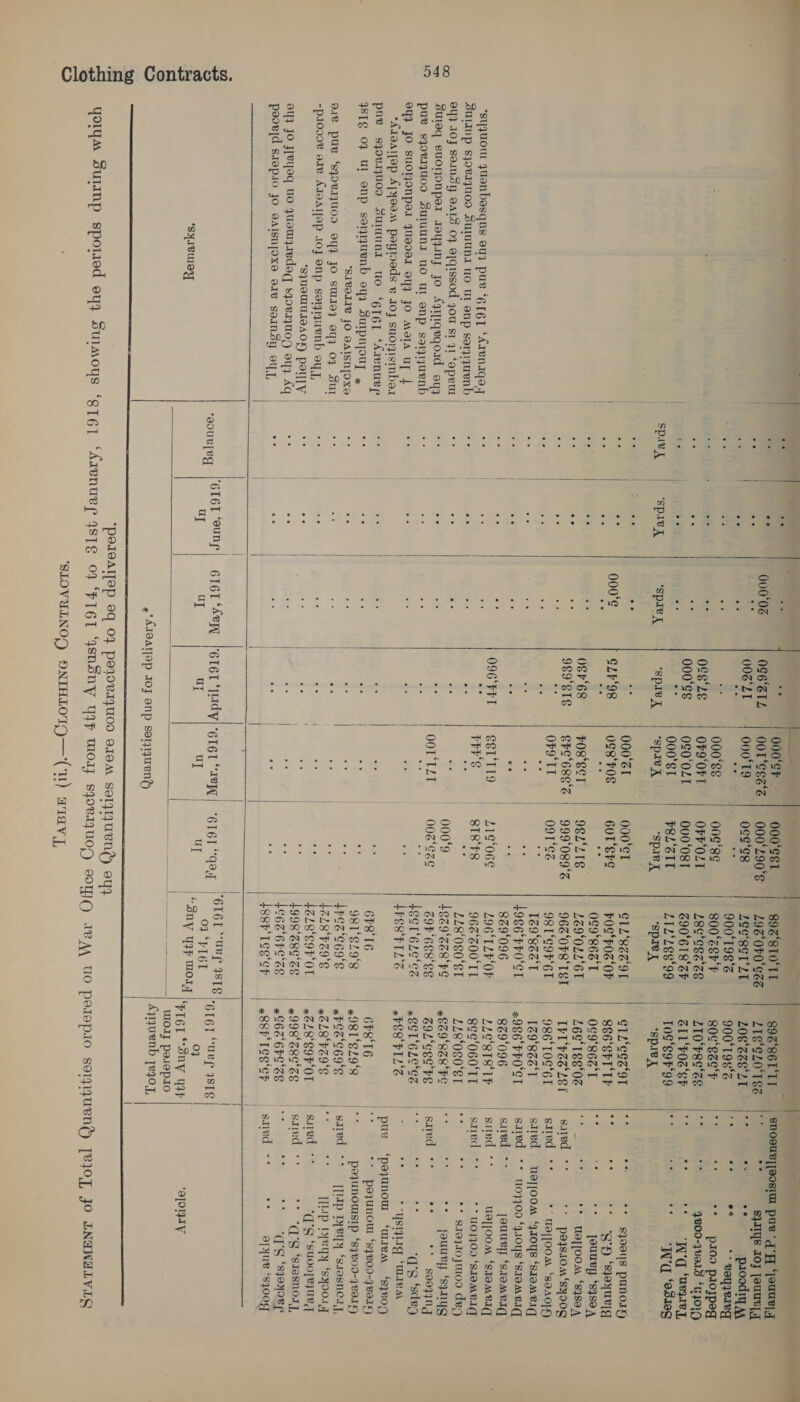  Clothing Contracts. *s1vadIe JO OAISN[OXS *SJUSUIUIBAOY) POl[[W           000°¢E1      Se OU er 89S‘STOTT OS6STL | OOT*CEs%‘% | o00°z90°¢ L960V0'GZE OSL 000°T9 ocg‘eg LOC SCT LT ee | ee ee 900‘T98's ey eo “ 7 | 000°8E one‘g¢ 800°¢SF'F ad oF ve oce'zg OF9‘OFI OFFOLT LEe*cee'zE ie a ae 000‘¢g 0S0‘OLT 000‘08T Z90°6 18°F mn 7 x y 000°ST PSLEIT LIL‘LE8‘99 Spare “Spley ‘spre y “Sp1e *spae yz “Spar ‘spre x S es on . 000°C 000°€T CTL‘822'91 2 7 000°¢ GLP‘98 0S8'F0E 60T ‘SFE POS‘ F08 ‘OF ae ee ee ee ee oe 0E9'864'T s “ = O8r‘68 FOSECT 9E2°L18 LE9OLL‘6T oP ae na 9g9'eTe | epe‘6ss'z | 999‘089'% 962 ‘0FS' TST os - x a OPO TT i OST es 98 T°COP'GT ee cue ve ee ee | ee 1Z9‘SZS'T ee oe oe oe ee ee Log6‘Fro‘el ee ee ee ee ae | ee 8Z9'096 a 2 on 096‘°FFT SsITI9 | 21¢°06¢ L96‘TLP‘OF ie e Se r% PHFS | SI8‘Fs 966°Z00'TL ee ee ee ee. ee ee 118°080‘ET ee ee oe ee ee i 0009 Lezo‘zze‘Fe oy oe se + OOTTLT 00z‘¢ze COP GES‘EL ee oe ee ee ee oe Leep‘ezc%ez ee ee . ee ee oe LPespT L's ve ee e- ee ee | ee 6F8' 1G ee ee oe ee } a? . se 981'2/9'8 oe ee oe ee 5 | oe | lrez‘ego‘e ee es oe | e&gt; ee ee 1z29'Fz9'e ee te ee | ee ee ee LZL9°C9FOT ee eo . ee Fj ee | ee Lgog*zge'ze ead ee e-. | « ee ee Legz‘ere’ze ee ee oe ee ee ee Leer teeter ea | | tee kettes ‘sounjeg [OTST ‘ounp) rer Kew [6r6r ‘dy|-Gr61 “reW| “erEr“qag | ELST UPL ISTE hs uy ay UT uy uy ihe OF VIOL |“sny yyp Woy | , A1Oalfop IOZ onp soruent)    SIS ETT SNoeuv|jeosim pure -gq*y ‘jeune; LIS’eLO'1S6 | = SPINS IOJ [OUT DOE SESE a” = ze paoodiy / 900'T98°% os oF he ** Boyqereg 80c'sse'r os ‘1 * pron plospog LTO‘P8S‘%e | ** a 4200-74018 ‘74019 SEE P0G ST | oh. 8S a faeety, Toee9r99 it 72 ‘* Wg ‘e81eg ‘sple aq CTL.G¢S‘9T | °* so ** sqooys punory S86erT Th | 8 “SD ‘sjoquerg e le ee jouuep ‘s9so 4 ue] [00M “s4sa 4 0¢9°864'T ‘ | Lecieeoe |°° &gt; :;   TvU‘paezer | saved *° + pazsiom‘syoog 986°T0G'GT | saied °° * Walfooas ‘saaopsy 1Z9'8Za'T | saivd ue]joom “4zr0ys ‘stom eq | ¥986'PPO'CT saved ** 1109900 ‘4.108 ‘sto avery 829°096 sued ~~ jouuey ‘stemvaq LLE'STS' LF sited °° UeT]OOM ‘sIeMeIC, | S¢¢cQ60'IT | sted °° ** U0}}09 ‘SIOMBI(T 1 “108 080 Cle a4 - ** sr9aqtojtmon dey #89'RE8FE | * ‘ss jauury ‘sy1yg aoL‘ces'rg =| sured ** oe sooarhig #8ST6LE°CZ 2 a “a's ‘sdeg 4VE3' FILS ee oe * Ysiqlag ‘ware | pue ‘peyunom ‘uiea ‘syro9 6FS'T6 Lf ** payunout ‘s}209-7ea.1K) *I8T‘SL9'8 ae pequnoursip ‘s}%09-4var14 «PSSC69'S sued ** [flap 1yeyy ‘suasneay, «xGL8°F29'S ee ae [Ip Lyeyy ‘syoorg xCLQS9POT | sured °° “('g ‘suoopequey *998'S8E%E sand ** * ‘G's ‘sieanoy, «262 6FE'ZE jee ee oe “rs syoyorr *88P 1S¢'eF saied ~* ee ap ue ‘sjoog 6IGT “URL ISTE 04 ‘PI6L “Sny UIP wloIj paepso0 Ayyuenb 72407, ‘opty