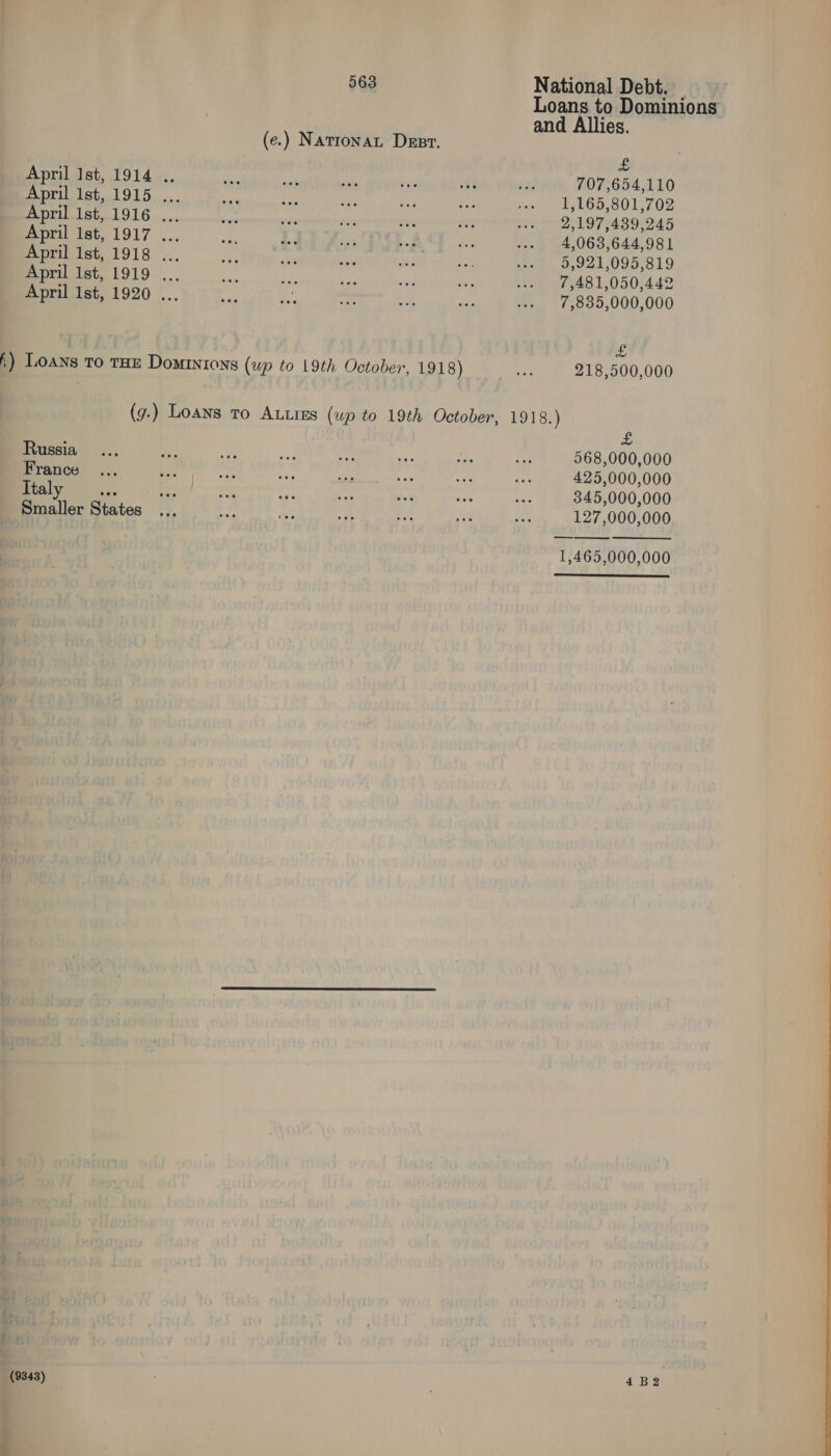 Loans to Dominions and Allies. £ April Ist, 1914 .. ama lisnlurtiable arse mraWes notin hy tei Hemtwes FORGES ALO ELC TT RAR RS Amt Mie sure ia iS tii 20 i 1,165,801,702 Pee Alpe L916 omer y wommennwryevrenrmene rer tintirgegenseungieeense tinge te A BOA 5 (e.) NationaL Dest. April 1st, 1917 ... Ph dee ae bod “Be --- 4,063,644,981 April 1st, 1918 ... Ar 5a ats Oe hy «s- 9,921,095,819 April Ist, 1919 .., sa ee sate or Mes .- 1,481,050,442 April 1st, 1920 ... ie ste cae ode oe +» %,835,000,000 £ .) Loans to tHE Dominions (up to 19th October, 1918) ve: 218,500,000 (g.) Loans To ALLiEs (up to 19th October, 1918.)  Bo Russia... i oe He ri ae He Bi 568,000,000 France ... ts; bays Ales ase oa Res ant 425,000,000 Ch eye ir. Ske we Want gcc, at £845:000,000 Smaller States ... ty Ai = tie oe an 127,000,000 1,465,000,000 (9343) ae