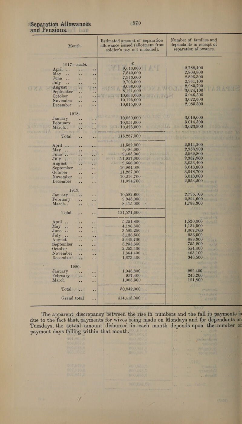 and Pensions...           Estimated amount of separation | Number of families and Month. allowance issued (allotment from | dependants in receipt of soldier’s pay not included). | separation allowance. 1917—contd. £ April A 9,640,000 2,788,400 May ni 7,840,000 2,808,800 June .. AD 2 7,940,000 2,896,300 July .. ay ite 9,705,000 2,961,100 August a P 8,096,000 2,985,700 September ; : 8,121,000 3,024,100 October : 10,666,000: oo, 3,046,500 November 10,125,000 [ 3,022,600 December 10,615,000 2,985,500 1918. January 5 bd 10,060,000 3,018,000 February At . 10,054,000 3,014,500 March.. Ae : 10,425,000 8,023,900 ; Saye Top try aaah sie tg hs Leeann, teactivererr § ts Total. .. 113.287,000 April .. a é 11,582,000 2,944,200 May .. 36 ae 9,486,000 2,958,900 June’.. ‘ eas 9,405,000 2,969,800 July . 11,927,000 2,987;900 August 9,668,000 3,033,400 September 10,964,000 3,048,800 October 11,287,000 3,048,700 November 10,216,700 3,013,800 December 11,094,700 2,953,200 1919. January 10,582,600 2,795,100 February ve 9,943,000 2,294,600 | March.. dio 8,415,000 1,788,300 Total ode aes 124,571,000 April... 30 5,251,800 1,520,000 Maivanre at 4,196,800 1,134,500 SHn@ns es bee ee 3,589,200 1,007,700 July .. ot oe 3,138,500 933,500 August Bd ae 2,649,700 889,300 September .. Sc 8,235,300 755,260 ‘October 2,253,400 554,400 November .. 1,864,400 |, 403,100 December .. 1,673,400 348,500 1920. January ce ; 1,048,800 282,400 February aa 937,400 243,200 . March dé: Sin 1,003,300 191,800 Totalaiiie. 2 30,842,000 Grand total 414,413,000  The apparent discrepancy between the rise in numbers and the fall in payments is due to the fact that, payments for wives being made on Mondays and for dependants on Tuesdays, the actual amount disbursed in each month depends upon the number of payment days falling within that month. | ; (