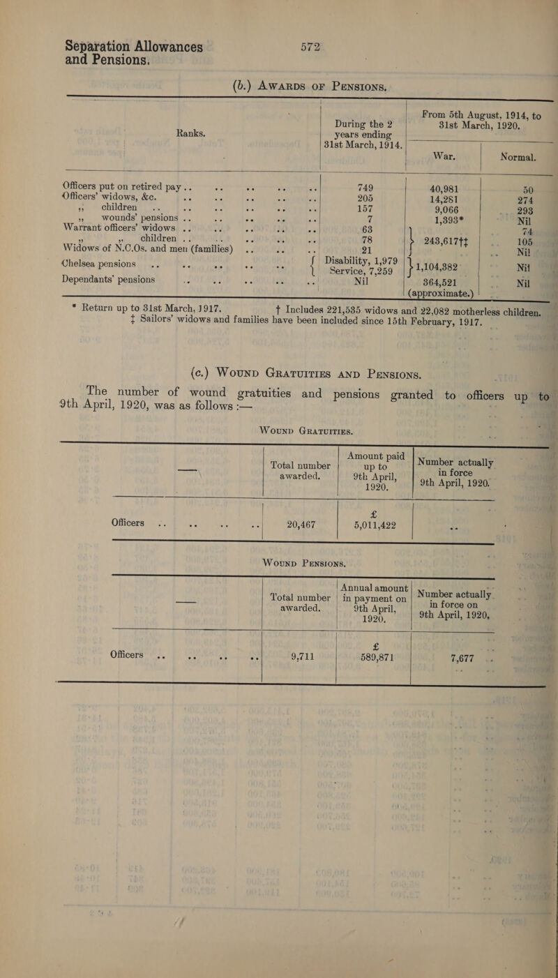 and Pensions. (b.) Awarpbs or Penstons.      LT aa a : From 5th August, 1914, to During the 2 31st March, 1920, Ranks. years ending 31st March, 1914. War. Normal. Officers put on retired pay .. Se os 5 a 749 40,981 50 Officers’ widows, &amp;c. Re Ae Bc ae sf 205 14,281 274 gs Children® =. by «s a Se as 157 9,066 .. 293 55 wounds’ pensions .. a a 7 aie 7 1,393* Nil Warrant officers’ widows .. 33 ee i wie] 63 | as 74. i oe, hildren} .NO88EE® |. OOM ARM Ia ue 78 243,617tt 105 Widows of N.C.Os. and men (families) .. is Pah. 21 Nil | : afat isability, 1,979 ‘ Chelsea pensions .. ae ae a8 em Service, 7,259 1,104,382 Ni Dependants’ pensions % - pis Se slat Nil 364,521 oe | (approximate.) * Return up to 31st March, 1917. t Includes 221,535 widows and 22,082 motherless children. ¢ Sailors’ widows and families have been included since 15th February, 1917, — (c.) Wounp GRaTUITIES AND Pensrons. The number of wound gratuities and pensions granted to officers up to 9th April, 1920, was as follows :— Wounpb GRATUITIES.  Total number up to : aoa ; in force awarded. ryt ae 9th April, 1920. a ea eee eee £ Officers yc) ey es 20,467 5,011,422 &lt;  EES Wovunp PENSIONS. -_—— SS      | Annual amount ay Total number | in payment on ane es psig awarded. eae 9th April, 1920, £ : Officers .. ay, Ac te 9,711 589,871 7,677