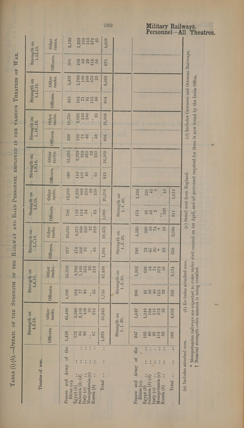 itary Railways. Personnel—All Theatres. Mil Io  pal[Voor SULOg ST UOISSTUI sIYJ—YI.SueI]s [euIMON |     ae *(») ourgyy         