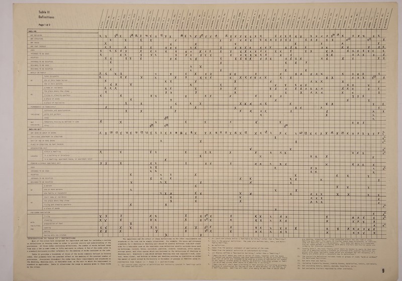 Definitions Page 1 of 2 OWELLING  ANY BUILDING     aR . =) pers oe Whee = culrs s = . ee . = S&amp; &gt; . . = = . -, ”o se S fo} oO . a oO oa . ~ J =&lt; 5 . ua ~ ~ Ss [2) . x= S ‘ = uy Led KR = = is a rn) S S = x = = Ss a ~ ~ a Ss = = = i) Sy . * 5 = = (a a an a San fae SUA fet SPS a Ea ey LS uy x ~ =x i) =x x n i= S SS z K = 2) = x Co} ~ =&lt; Sys Says =F) oe 2s xa Sy ows ra 3 8 ag a = = = Ss ch ey a ie]  + 4 = . F; . ° . c e é = = = = pi ih nis Seal i Sacey Oe , is Sir: ‘i “* , ad ce ee ; ; Oe a a ee s cfere nf Ww a = . = ~ x = ni S . 7 . A = iS) . &gt; x ° * c o Fe. = . J é _ x = rs) = = .. os =) ~ = = = ~ = = = Blea fce [es EP le Ue 2) et 212 eee =(L+E ie &amp; . . uy io = = bad x &gt; : Oo &lt;&lt; 2 Sof eo) = 2 Se &lt; a = &amp; S = Ss s/s = = = a = ~ ~ &gt; = S ay zx a a = ~ = = = = pe = = z= x = = = = =x S wy = = = KR =x a a = (s) x GS = = &gt; = x ~ an ~ ~ ~ J S [s) x =~ S S = x x x &lt;= Ss =x — =: Qa a al a a a a am ao a n a a i tad = = =     ANY STRUCTURE          ANY HOUSE      ANY PART THEREOF USED         ia ie os, rane             INTENDED TO BE USED     x |X        OCCUPIED   |X| x Cxfx Xx   INTENDED TO BE OCCUPIED    DESIGNED TO BE USED  DESIGNED TO BE OCCUPIED   WHOLLY OR PARTLY human occupants   one or more human beings          &gt;&lt;                                     BY one or more persons _a home or residence the place where they sleep AS living or sleeping quarters     a place of abode       || repel bt bel | | Ps!        a place of habitation  PERMANENTLY OR TRANSIENTLY outhouses and appurtenances    yards and gardens    other INCLUDING   temporary housing as defined in code                      other  EXCLUDING DWELLING UNIT   ANY ROOM OR GROUP OF ROOMS          aalele        INDIVIDUAL APARTMENT OR STRUCTURE       UNIT OF TWO OR MORE ROOMS      PLACE OR STRUCTURE OR PART THEREOF    HOUSEKEEPING UNIT within a dwelling              pee alee               | sd :   in a building or structure      in a dwelling, apartment house, or apartment hotel LOCATED FORMING A SINGLE HABITABLE UNIT         INTENDED TO BE USED         OCCUPIED  INTENDED TO BE OCCUPIED                  DESIGNED TO BE OCCUPIED                       living and sleeping quarters                 a: FOR HUMAN HABITATION “VSS Le ae ee aa a place of abode     WITH preparation of food       FACILITIES  cooking ae ee | having only one kitchen INTRODUCTION TO TABLE II - DEFINITIONS Most of the cities have recognized the importance and need for including a section  FOR on definitions in housing codes in order to provide clarity and understanding of the provisions, Of those codes containing definitions, the number of words defined range from only a few in some codes to fifty and sixty in others. A few of the codes refer to a standard dictionary orother reference for the meaning of words contained in the code. Table II provides a breakdown of three of the words commonly defined in housing codes, that probably have the greatest effect on the meaning of the greatest number of provisions, Provisions throughout the codes base their requirements and standards on the dwelling, dwelling unit, or habitable room, as the unit to which the requirement or standard is applicable. Table II illustrates the range in meaning given to these words by the cities. lt (aes Sa a SB oes. 2 7 a OS The importance and the effect of these definitions on the other requirements and the space and occupancy   standards of the code can be simply illustrated. For example, standards for a dwelling or dwelling unit should be greatly different from such stand- ards for a habitable room as the habitable room definition usually excludes space such as bathrooms, toilets, halls, corridors, pantries, closets, laundries, attic spaces, storage space, and other spaces which are included in the definitions of dwelling or dwelling unit. Similarly a code which defines dwelling only and requires a sink, lava- tory, water closet, and bathtub or shower per dwelling provides no limitation on either the amount of space served by the facility or thenumber of persons or families using it. FOOTNOTES FOR TABLE Il — PAGE 2 = DEFINITIONS 1. Not covered under section of definitions but indirectly covered for Human Habitation. in Dwellings unfit | Perel ie f=     3. 4, Bae ee es ee 2 ikea ~x&lt;      pees tr a ; St. Louis and Urbana define a Habitable Building, rather than a Dwelling. This is the general definition. family dwellings.  x The code also defines one-, two-, and multi- No definition. Taken from the general statement of application of the code. Taken from the general definition of substandard buildings. Los Angeles defines a Residential Building, rather than a Dwelling. 'pwelling Unit’ means any room or series of rooms, together with the means of ingress and egress thereto, and such appurtenances as may be provided there- with, all of which are intended to be used as a place of habitation for humans of one legally related group or family, as distinct from other groups or fami- lies which may occupy other parts of a dwelling or building. Owelling Unit' shal! mean a building or that portion of a building arrangea, designed or constructed for the use of one or more Persons, or one family, as a dwelling place. Dwelling unit shall also apply to one room in which there 10, ii. 12. 13. 14. 15. oy tt tt ta Be x ee eR eS   are cooking, sleeping, and living contained within the one room or area. Dwelling unit shall also apply to trailer coach type structures, or vehicles used for dwelling and living purposes. This does not apply to a transient trailer coach parked in a trailer park where trailers and trailer parks are normally for transient purposes. Family Unit. The term 'family unit shall be deemed to apply to that por— tion of a dwelling having a kitchen or provided with cooking facilities to- gether with other habitable rooms which are arranged for the occupancy of a family and within which a household may be maintained. The Louisville definition includes rooms or groups of rooms “with or without the mentioned facilities. Not more than one family. Including fraternity houses, rooming houses, dormitories, hotels, and motels. But excluding hotels, motels, asylums, hospitals, jails. But excluding trailers regulated by other ordinance. ) XK.