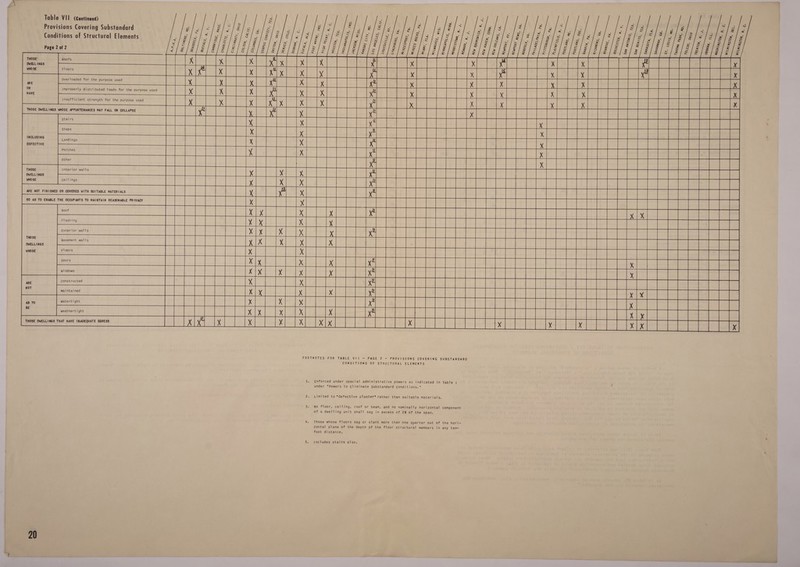 Provisions Covering Substandard Conditions of Structural Elements Table VII (Continued) Page 2 of 2      &gt;&lt;| &gt;&lt;} &gt;&lt;                                                                   x BREE Beg nae xe As      esc tle &gt;&lt; c= Bolbweas ee ee ee eee   Improperly distributed loads for the purpose used Overloaded for the purpose used Insufficient strength for the purpose used Porches Roofs Other THOSE DWELLINGS WHOSE APPURTENANCES MAY FALL OR COLLAPSE INCLUDING DEFECTIVE THOSE’      Interior walks Ceilings Flashing Exterior walls $O AS TO ENABLE THE OCCUPANTS TO MAINTAIN REASONABLE PRIVACY Roof ARE NOT FINISHED OR COVERED WITH SUITABLE MATERIALS THOSE DWELLINGS   se at Ba Pee ceob Seaee constructed 7 a ae eae ee watertight weathert ight windows ‘Basement walls Floors ed eke) THOSE DWELLINGS THAT HAVE INADEQUATE EGRESS DWELLINGS ARE NOT — PAGE 2 — PROVIS1ONS COVERING SUBSTANDARD CONDITIONS OF STRUCTURAL ELEMENTS Enforced under special administrative powers as indicated in Table | under Powers to Eliminate Substandard conditions. Limited to defective plaster rather than suitable materials. Includes stairs also. No floor, ceiling, roof or beam, and no nominally horizontal component foot distance. of a dwelling unit shall sag in excess of 2% of the span. zontal plane of the depth of the floor structural members in any ten Those whose floors sag or slant more than one quarter out of the hori- Ds ae 4, 5. FOOTNOTES FOR TABLE VII 1.
