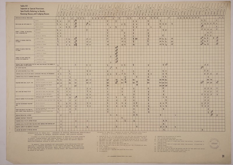  Table XII a] a a Ff : ; 3 ° 3 = . . 5 ° * 5 &gt;&lt; - 6 o ° So . . ° . iS) = . ST) x = 7 = . . = = &gt; Se 7 ae i=) ~ . Or 2) o ~ &amp; iS) = S : . a . = = z = a d A * rs uj A . Fy . pm . Separate or Special Provisions Bevan ne na Sie dhs poe aS Sei | all amamenndre | S| es Pa fai) SA Gleei toe e fe | ei ae Pe ee PLA) al S43 hel 2 ee ae =&lt; = ~ x GB ° 3 3 if o 7) ‘  &gt; 2) . ) * . 4 &gt; S ; = x o . re o x = ‘ ~ . . . a . s ~ oO ~ = ~ . . ui = = &gt; = x * (2) . aS n &gt; = x ~ a) - &gt; 5 . = of: . . . x er KR 2 . = A a x Gg &gt; = rn) =x — ° = = = ~ = = Specifically Relating to Hotels; feledtielele fala / FF) 8) e/2 (P/F lle tfesel eel siéelalel 2/82/21 e lel ele ele el ele. ele eee ee eee seat kay Ma) 1 Racks | he iat a Sie (ne ~/2&gt; iS : A A = et) fas ao sis | = x /a/Ee aS SS EE | Se 2 pa = Sale Se OF ee eae ee ee Saal tes We se ten Rooming H d Lodgi S/fieia/e/s/iialelelslelals [7 /* (Bisa elelelelelele/sls/2/8 (4 (sel elel es aie) fi ele] sees) ee je 12 ooming Houses, and Lodging Houses S/E/s (Es e/e/sfels/e(&amp;/F/size lelale el sleeve ese) e/a / Fe le lels lala ele) ese el sl 2 ele) 2) ee) see ee oi ve eae hee) | Pe ee Cae | VEO] Sli mea ey S/S) Se Se See ee fee ee SS hoe ioe a Ee A Ok ANE fae rae 1 ae hen a Pf/ej,e feel tl] ala} af, e)]e)] Fey es i) Bee ee EP Ree ala SAS ae pr || Taine : K = phe Te bt st PUTA CEPR Sa vali Sa IE e   1 Tx ree ale Ves RTT TTX Te bal Ha a i i Lk Ht 7. t- XIX Pas sk PE Lal Heer ba : x!        PROVISIONS ARE APPLICABLE TO             PERMIT, LICENSE, OR REGISTRA- TION 1S REQUIRED FOR     [| esse      NUMBER OF PERSONS PERMITTED TO SHARE                  | | jes] lela hal re EE me eS liad moe Bee Sake canes ee &gt;s|_ Ps] ites ERBSISS5 7 &gt;  A bathtub or shower Pree A water closet            NUMBER OF GUESTS PERMITTED TO SHARE   A lavatory basin        A bathtub or shower oe BG 7) NUMBER OF GUEST ROOMS PER- MITTED TO BE SERVED BY ‘ = URINALS MAY BE SUBSTITUTED FOR NOT MORE THAN ONE-HALF THE NUMBER OF WATER CLOSETS IN MALE HOTELS x crane Get HOT WATER REQUIRED AT ALL TIMES Ree a PLUMBING FACILITIES TO BE READILY ACCESSIBLE FROM HALL OR PASSAGEWAY |X|                                                                 Multiple occupancy for those under 12 years                        BED LINEN AND TOWELS TO BE           MEANS OF EGRESS TO BE AVAILABLE         SANITARY MAINTENANCE REQUIRED FOR                       OTHER SECTIONS OF THE CODE TO APPLY EXCEPT THOSE DEALING WITH   ee MERE RER ee SE ee            Responsibilities of owners and se pi 01 aa axle FE a a a Se ri A a a EPG? x fl wee =                        SEPARATE OR SPECIAL PROVISIONS SPECIFICALLY FOOTNOTES TO TABLE XI1 — SEPARATE OR SPECIAL PROVISIONS SPECIFICALLY RELATING TO HOTELS, ROOMING HOUSES, AND LODGING HOUSES INTRODUCTION TO TABLE XII - AND LODGING -HOUSES RELATING TO HOTELS, ROOMING HOUSES, A number of cities have provided separate or special provisions relating 1. Requires 70 sq. ft. im a room occupied by not more than two transients and 30 8. Adequate for the protection of health. to hotels, rooming houses, and lodging houses, to take care of the special sq. ft. per person in a room occupied by three or more transients. The maxi- 9. Also includes boarding houses. problems peculiar to such dwellings. This table shows the special require- mum number ona single Ther shall not exceed one person per 50 sq. ft. of total 10. The code actually states 400 cubic feet : ments and standards covered in such provisions. habitable room area. Applicable to high density use in transient hotels only. 11. Provided on the basis of single beds ratte than persons. 2 i i “gt Fa , 2. 600 cubic feet required for each adult. Tod ngoneuaee: p - 25 permitted in 5 &lt; In general, these standards and requirements cover deviations from and 3. 400 cubic feet required for each child under 12. 12. Provided on the basis of single beds rather than persons. 50 iitted ) LIBRARY additions to standards applicable to the family type dwelling in reoard to 4, Also requires facilities on each floor and for each sex. 25 persons per bath, lodging houses. . ee A ~ sanitation, sanitation facilities, space, and fire safety. Other provisions 50 per shower. 15. Required tin winkee onlas ty Pw of the codes also apply to hotels, lodging houses, and rooming houses except 5. Also includes dormitories. 14. plus 720 cu. ft. for the 1st two persons and 500 for each additional SITS as noted in the table. 6. At least two exits required from above the first story. 15. For 1/3 the number of water closets rather than 1/2 wien ay : sd 7. No exception. 16. For high density use in transient hotels only. ; #U, S. GOVERNMENT PRINTING OFFICE ; 1956 O - 385767 