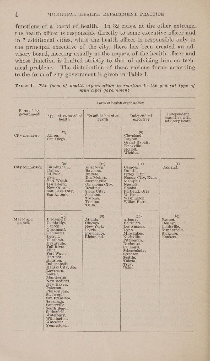 nical problems.  Form of city government  (2) Akron. City manager. San Diego. (9) City commission. Birmingham. Dallas. E]! Paso. Erie. Fort Worth. Harrisburg. New Orleans. San Antonio. G2) Bridgeport. Cambridge. Canton. Cincinnati. Columbus. Detroit. Elizabeth. Evansville. Fall River. Flint. Fort Wayne. Hartford. Houston. Indianapolis. Mayor and council. Lawrence. Lowell. Manchester. New Bedford. New Haven. Paterson. Philadelphia. St. Joseph. San Francisco. Savannah. Somerville. South Bend. Springfield. Waterbury. Wilmington. Worcester. Youngstown. | | | | leah health Allentown. Bayonne. Buffalo. Des Moines. Jacksonville. Reading. Sioux City. Spokane. Tacoma. Trenton. Tulsa. (6) Atlanta. Chicago. New York. Peoria. Providence. Richmond.  Independent executive (6) Cleveland. Dayton. Grand Rapids. Knoxville. Norfolk. Wichita. (11) Camden. Duluth. Jersey City. Memphis. Newark. Omaha. Portland, Oreg. St. Paul. Washington. Wilkes-Barre. (15) Albany. Baltimore. Los Angeles. Lynn. Milwaukee. Nashville. Pittsburgh. Rochester. St. Louis. Schenectady. Scranton. Seattle. Toledo. Troy. Utica. Independent executive with advisory board  (1) Oakland. ; (6) Boston. Denver. | Louisville. Minneapolis. Syracuse. Y onkers..  