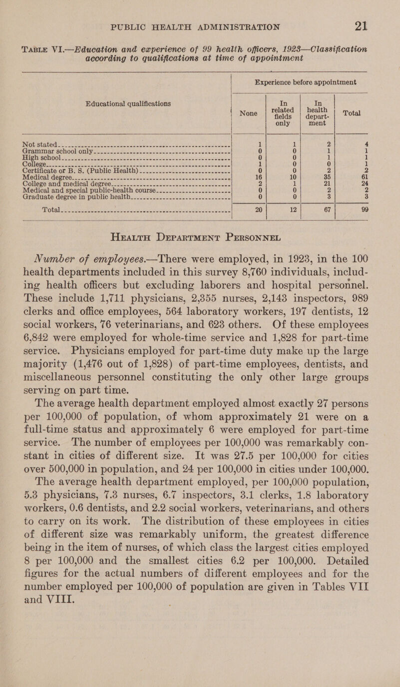 TABLE VI.—Hducation and experience of 99 health officers, 1928—Classification according to qualifications at time of appointment {       Experience before appointment Educational qualifications er F ‘ am  relate ea None fields depart- Total only ment INJOGISta he dae, &lt; titer eam tel tate Ee ee te ae eS Me eS 1 1 2 4 Grammarischoohonly mess. eee ek Bs ek aise Sos oe 0 0 1 1 EVES CD OG) aera ohare sete eis ta ter RA a is ty casa ceo inn or ne aie ah 0 0 1 i (KG) DY Coa GS Ras ee Sa SSIs cape Se. Rae Org Pt pare I 1 0 0 1 Certificate-or B.S. (Public! Health) (220. ests ec oars ceekece 0 0 2 2 Medica lid egrees isk orn eee eta ak ee Le 16 10 35 61 College and medical degree Oi 22s bose Soc cee bese 2 1 21 24 Medical and special public-health course.........-.....-.-.---- 0 0 2 2 Graduate degree in public health_..-.02.222 oe. eek 0 0 3 3 SUS OU Sh ie eat ee et pea SS Ate 20 12 67 99       HeattH DEPARTMENT PERSONNEL Number of employees.—There were employed, in 1923, in the 100 health departments included in this survey 8,760 individuals, includ- ing health officers but excluding laborers and hospital personnel. These include 1,711 physicians, 2,855 nurses, 2,143 inspectors, 989 clerks and office employees, 564 laboratory workers, 197 dentists, 12 social workers, 76 veterinarians, and 623 others. Of these employees 6,842 were employed for whole-time service and 1,828 for part-time service. Physicians employed for part-time duty make up the large majority (1,476 out of 1,828) of part-time employees, dentists, and miscellaneous personnel constituting the only other large groups serving on part time. The average health department employed almost exactly 27 persons per 100,000 of population, of whom approximately 21 were on a full-time status and approximately 6 were employed for part-time service. The number of employees per 100,000 was remarkably con- stant in cities of different size. It was 27.5 per 100,000 for cities over 500,000 in population, and 24 per 100,000 in cities under 100,000. The average health department employed, per 100,000 population, 5.38 physicians, 7.8 nurses, 6.7 inspectors, 3.1 clerks, 1.8 laboratory workers, 0.6 dentists, and 2.2 social workers, veterinarians, and others to carry on its work. The distribution of these employees in cities of different size was remarkably uniform, the greatest difference being in the item of nurses, of which class the largest cities employed 8 per 100,000 and the smallest cities 6.2 per 100,000. Detailed figures for the actual numbers of different employees and for the number employed per 100,000 of population are given in Tables VII and VIII.