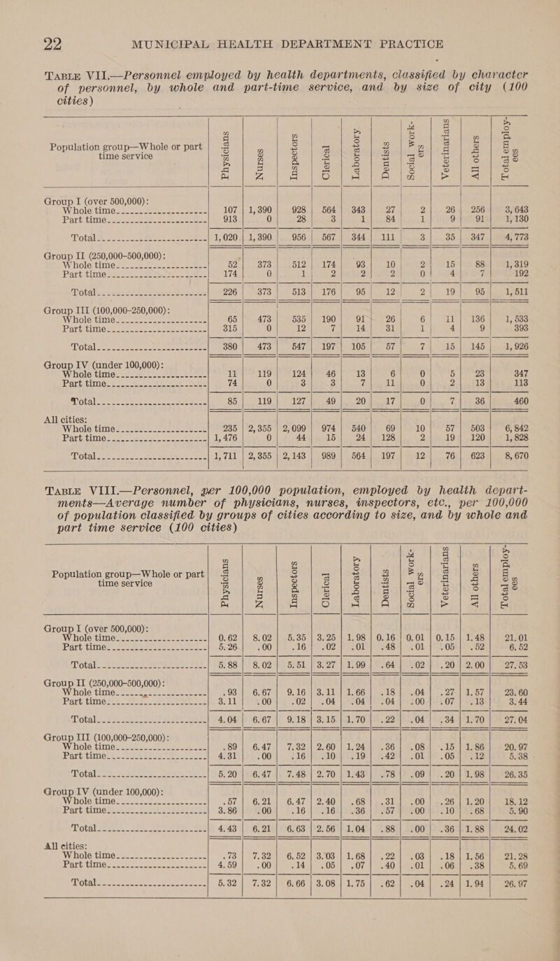 2 2 «                                                                                                      cities ) ; a Ds - bs rs 5 S q ZB 5 = B é =) Population group—Whole or part | ba 8 = + 2 Fadl oo g Sha time service @ 2 2 &amp; i eG o| 3 2 38 uo Q = ps Bas aq 5 pe) — © 8 = a Aes ioe eae hE) ec pets eg | os Group I (over 500,000): Wiholettimess: eae ae cee one 107 | 1,390 928 564 | 343 27 Z 26 256 3, 643 Port: tines ee ae ee 913 0 28 3 1 84 | 1 9 91 1, 130 Tota ao seen. eee 1, 020.|. 1, 390 956 567 | 344 111 | 3 35 347 4, 773 Group II (250,000-500,000): ; | Wholettim esse es: eee eee 52 373 512 174 93 10 2 15 88 1, 319 Part time aes oo Seba cc aes « 174 0 1 2 2 Dit Qik Diet Vi 192 ito tet estes ie SN los 996 | 378 |.) B18) 176 1a 08 Io Ade) 21 18-5 Obese Group III (100,000-250,000): Wihole: time ses acs sere tres ae 65 473 535 190 91 26 Gol eek 136 1, 533 Pe ALUAULING wh eee oe ees ae 315 0 12 ff 14 31 TA! 4 9 393 LLOta Sen eee ce ee eee tee 380 473 547 | 197 | 105 57 7 15 145 1, 926 Group IV (under 100,000): Wholetinies 255. Ste a 11 119 124 46 13 6 0 a) 23 347 Pacttime es. ee ee eee 74 0 3 3 7 whe 0 2 iB 113 SOLA mes See ee ee eae ee 85 119 127 49 20 17 0 7 36 460 All cities: Whole times. ee 235 | 2,355 | 2,099 | 974] 540 69 10 57 503 6, 842 BRartitime sas ses oee soe ee eee 1, 476 0 44 15 24 128 2 19 120 1, 828 MAYO) He) ee eels Dike eae 1, 711 | 2,355 | 2, 143 989 564 197 2 76 | 623 8, 670        Population group—W hole or part time service Group I (over 500,000): Whole time Part Timer: ee eee eee ee ee MNotals 2h sss eee ate Group IT (250,000-500,000) : Whole time---_-_-.. Piepegeh a eS Part time Group III (100,000-250,000) : NOL: Meee eee eee Part time Group IV (under 100,000): W hole time All cities: Whole time Part time Physicians               . 73 4.59               Inspectors                 Clerical . 02 3. 27         Laboratory . 01                                 Total employ- ees 21.01 6. 52 27. 53 23. 60 3. 44 27. 04 20. 97 5.38 - 26. 35 18. 12 5. 90 24, 02  21, 28 5. 69 1 wm ete ty mM Bete Pas 3S Ao = 2 q cmd SS id a) 3 ea) = A lm &gt; &lt; 0.16 | 0.01 | 0.15 | 1.48 . 48 .O1 .05 02 . 64 . 02 - 20 |} 2.00 18 . 04 Sf ray . 04 . 00 . 07 v1 neg . 04 . 34 | 1.70 . 36 . 08 LOSS SG 42 . Ol . 05 PZ 78 . 09 .20 | 1.98 Sei . 00 +26 4) L220 aby} . 00 . 10 . 68 . 88 . 00 . 36 | 1.88 . 22 . 03 2 18))22.06 . 40 .O1 . 06 .38