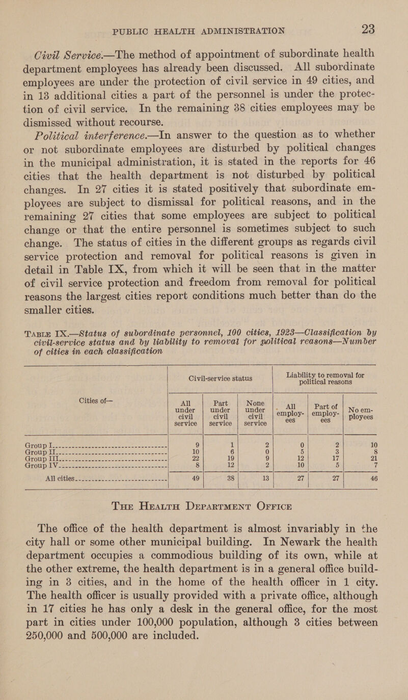 Civil Service-—The method of appointment of subordinate health department employees has already been discussed. All subordinate employees are under the protection of civil service in 49 cities, and in 18 additional cities a part of the personnel is under the protec- tion of civil service. In the remaining 38 cities employees may be dismissed without recourse. Political interference.—In answer to the question as to whether or not subordinate employees are disturbed by political changes in the municipal administration, it is stated in the reports for 46 cities that the health department is not disturbed by political changes. In 27 cities it is stated positively that subordinate em- ployees are subject to dismissal for political reasons, and in the remaining 27 cities that some employees are subject to political change or that the entire personnel is sometimes subject to such change. The status of cities in the different groups as regards civil service protection and removal for political reasons is given in detail in Table IX, from which it will be seen that in the matter of civil service protection and freedom from removal for political reasons the largest cities report conditions much better than do the smaller cities. TABLE 1X.—Status of subordinate personnel, 100 cities, 1928—Classification by civil-service status and by liability to removal for political reasons—Number of cities in each classification            he : Liability to removal for Civil-service status political reasons Cities of— All Part | None pe a eae at under | under | under | 5 a or | Noem- civil civil civil | CM@Ploy- | employ- | ployees service | service | service — a GTOU DHS a eres Ss ee SE ee 9 1 2 0 2 10 Group ile set oer re eet eee ese 10 6 0 i 3 8 Cup ite ee 29 19 9 12 17 21 ACER OULD LN Sem eae aaa sets Wha va 8 12 2 10 5 df TADICIIIOS Ee mere et LN, Zener Senet aie 49 38 13 aif DH 46       Tue Heautta DeparTMent OFFICE The office of the health department is almost invariably in the city hall or some other municipal building. In Newark the health department occupies a commodious building of its own, while at the other extreme, the health department is in a general office build- ing in 38 cities, and in the home of the health officer in 1 city. The health officer is usually provided with a private office, although in 17 cities he has only a desk in the general office, for the most part in cities under 100,000 population, although 3 cities between 250,000 and 500,000 are included.