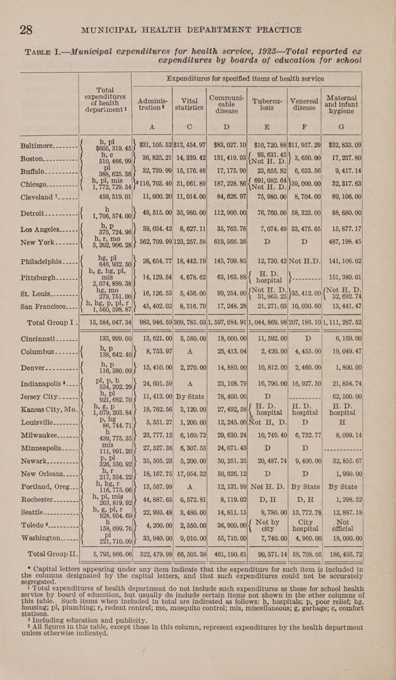  Baltimore-------- { BOStOn. cose ean { Buifald. 2272 { Chicago-_2--- 2.5 Cleveland 7  Detroit Los Angeles_.-.--- New York...---- { Philadelphia. _-_- { Pittsburgh....-.- Stelouiseese- eo { San Francisco- --- { Total Group I - Cincinnati ----.-- Columbus- - ----- { Denyer..=-s----. { Indianapolis °___- { Jersey City---.--- ) Kansas City, Mo- Louisville Milwaukee___.--- \ { \ \ Minneapolis { Newark. : sc.ss-22 { New Orleans. --.-- { Portland, Oreg__. Rochester....2.2. Seattle { Polsdo)!: Sac. 523 Washington.._... Total Group II- Total expenditures of health department ! h, pl $605, 319. 45 ,¢ om 466. 99 Adminis- tration? j }   Vital statistics   Communi- Tubercu- | Venereal disease ee eet wnt D E F $83, 027.10] $10, 720. 88/$11, 957. 29 131, 419. 93 {ee ore \ 3, 650. 00  D _, 38, 625.3 32, 739.99] 15,176.46] 17,175.90 a a 8 6, 633. 56 , pl, mis 082, ees salto116, 703. 40| 51,061.89} 187, 228. 861 et Sah \39, 000. 00 459, 519.01| 11, 000.20] 11,014.00! 84, 626.97} 75, 980.00] 8, 704. 00 1, 70h 574, oglt 49+515-00) 35, 980.00] 112, 900.00) 76, 760.00) 58, 323. 00 ? e] 7 h, p 375, 724. aa 39, 034.42) 8,627.11] 35,763.78) 7, 074. 49] 33, 475. 65 eae at 562, 709. 99/123, 257. 58| 619,566.36) D D hg, pl 145, 7 ng Po soly 281654. 77| 18, 442.19] 145, 709.85] 12, 730. 42|Not H.D. h, g, hg, pl, ee mis 14, 129. 54| 4,678.62} 63, 163. 86i{ re \ AS. 2,074, 899. 38 R Zl ‘ 8, mo ot H. D. ae 73.00) 16, 126.53} 5,436.00] 99, 254. 00 ot E395 $85, 412. 00 gp, pl,r 1, 560, 598. rt 45, 402.02} 8,316.79} 17,248.28} 21, 271.03] 10, 030. 60 15, 584, 047.34) 983, 946. 59/309, 785. 03/1, 597, 084. 91/1, 044, 869. 981207, 186. 10 133, 999.00] 13, 621.00| 3,580.00} 18,000.00/ 11,592.00 =D ad ye inh 8,753.97; A 25, 413.04] 2,420.00) 4, 455.00 Sate ool 15,410.00} 2,270.00! 14,880.00} 10, 812.00| 2, 460. 00 pl, p, h 534, aoa 24,601.50, A 23,108.79} 16, 790.00) 16, 927. 50 931° 682, sot 11, 413.00) By State 78, 400. 00 De MeAR eer h, g, D HoeDr tH: ota. 18, 762. 56) 3,120.00, 27, 492, asi hospital | hospital Dp, g . , Fis iy 5.36127] 1,200.00] 12, 245.00|Not H, D.| D 439, 776. aa 23,777.12} 6, 160:72| 20, 630.24} 10, 749.40] 6, 732.77 mis ri, eo 20) 27, 527.38) 6,307.53; 24,071.43) D D Se 30 ool} 35, 505.231 5,200.00 30,251.25} 20, 487.741 9, 400. 00 2 eit, 354, it 18, 167.75) 17,054.32} 50, 026. 12 D D _ hg, r __ 1875.06 13, 567.99) A 12, 131.99] Not H. D. | By State » Pl, DUS 353 bio. g2\ 4487.65 6,572.81) 8,119.02] D, H D, H hy 8 PLT ol} 22,993.48} 3,480.00] 14,811.15) 9, 780.00) 13, 72.78 h Not by City 158, 099. zal} 4,200.00, 2,550.00} 36,900.00 Not oY |. Ory | uae 710.001} 33, 940.00} 9,010.00] 55,710.00| 7,740.00] 4, 960. 00 5, 795, 866.06] 322,479.99] 66,505.38) 461,190.61} 90,371.14] 58, 708. 05 Maternal and infant hygiene G $32, 833. 09 17, 237. 80 9, 417. 14 32, 317. 63 89, 106. 00 88, 680. 00 15, 877.17 487, 198. 45 141, 106. 02 151, 380. 01 Not H. D. 32, 692. v4 13, 441. 47  1, 111, 287. 52 6, 169. ” 19, 049. 47)  1, 800. 00) 21, 854. 74) 62, 500. 00 He hospital H 8, 099. 14 32, 855. 67 1, 980. 00 By State 1, 298. 52 12, 887. 18 Not official 18, 000. 00  186, 493. 72   segregated. this table. stations.