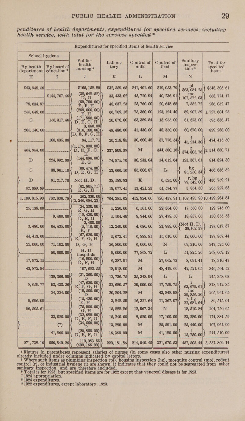 penditures of health departments, expenditures for specified services, including health service, with total for the services specified *          Expenditures for specified items of health service School hygiene ee as ubdiic- anitar yea |aybowraad teat, | Mog” | mie | Cod | Jam | Sct H I J K L M N $43, 948, 58|......------ $165, 158. 89} $32, 559. 65| $41,401. 60| $19, 053. a Pes o5|t $548, 305. 61 erates: 144, 707.466 9G) 33,433.02] 45,720.94) 40,286. 9111 gro ggl) 668, 774. 17 78, 694. 97K 2 Pee 00)\\ 48 637.23) 25,760.00] 20,648.68] 7,552.72} 286, 032. 47 255, 04K BBL cee ice oe 00)\\ 66, 769.181 75, 360.00] 123,124.40} 89, 907. 59! 1, 727, 604. 25 G 156, 317. 46 moe PO) 20,070.00) 63, 389. 84} 13, 955.00] 61, 673.00) 595, 836. 47 | iy 905,140; Op tes 6 Uv. 1610000) 48, 480.00} 41, 480.00) 48,350.00] 60, 670.00; 829, 288. 00 D, 5, F, G, H BEB Ao et 106, 635. 00 94,117.71] 20,218.85] 30,600.48| 37,776. 54 { 45,214. 30+ 474 415-50 (1, 175, 000. 00) 464, 954, 00|.----------- B, EF, G, 337, 808.30) M 344, 580. 1811 74 506. 76 \3, 314, 880. 71 D 224, 992. oo}f cae 00) \ 74,975. 76| 30, 233,04| 14,612. 64] 123,367.61/ 814,824. 30 G 38, 961. 10l{ Ea OO) 23, 666.16] 85, 606.87, L { sf salt 466, 836. 52 ps oD 91,217.76, NotH.D. | 38,589.93) K 6, 525. 00\{ 79)'s48 ol} 436, 750. 21 62 0BS6Bl cake { Soe Ne \ 19,077.45) 13,421.23) 51,574.77] 8, 854.30] 265, 727. 63 2 1, 109, 815.90] 762, 830. 781{ (» Pee .00| 720, 437. 91|1, 102, 493. 90/10, 429, 284. 84 25, 138, 00|-.---------- { | 5,220.00 6,501.00] 22,364.00! 17, 560.00| 129, 745. 00 Peale ee | 9, 400. 00 a wt 00) \ 5, 104.49| 9, 944.00/ 27,478. 50| 18, 837.06 130, 855. 53 3, 480.00] 64, 135,00 (110 00)|+ 12, 240.00/ 4, 680.001 2a, 988. 001N eet 197, 017. 37 A4 (419, GO ees 2: i { of 00) 5,672.41| 6,888.81} 15,610.00} 12,000.00| 187, 867. 44 22,000.00; 71, 102.00 D, G, H 26, 800.00! 6,000.00, N 69, 310.00] 347, 525. 00 \ Leek Ree 80, 000.  r eae \ 9,000.00; 77,868.72) LL 51, 825. 26} 268, 069. 12 17,972) 18 (16, 900.00) 4 387.91; M 27, 062.73| 8,091.41; 78, 310.47 43/872, 04. 2Y 2 107, 683.551 18, 918.001 M 48,419. 60| 42,521.05] 346, 564. 53 ate 139, 366, 00|{ (21,360. 00) \ 12,736.75} 35,348.94, L iL 245, 358. 03 8,659. 77| 93, 433, 26 tte iy © 00). 39, 680. 57] 29,000.00) 17,759. 751{ gs G79, gilt 378 912-85 halakha.” 24, 224, Oo|{ “tion 500. eal, 20, 804.28) M 43, 848. osi{ 29 B56, 21f 208, 961. 6B 960600 hee { as oe \ 3, 848.59/ 16,321.64} 11, 267. o7l{ Es ae ay 89, 515. 01 96,508. Glico 75, ao \ 15, 888.86} 12,967.34, N 18, 510.84} 204, 750. 65 eee en 33, 020. 00 DE 680. 00) \ 15, 240.00] 8, 520.00/ 17,100.00 28, 280.00| 174, 884. 59 \ ith ad a (2) (34, 500 00). 13 280,00; M 25, 591.90} 25,440.00] 107, 961. 90 i Some amet 41, 860. ool{ Dour 00)\\ 16,360.00 M 41, 180. ool{ hs aN ool} 244, 510. 00 271, 738.16} 556,840.26 (4gnigs oojly 220s 181. 86) 214,040. 45] 321, 670. 53 457, 505.44) 3, 337, 809. 14    SS SE fA aN ect Marta Af A a | Se ee eat [econ SY |e er RS SS SOE | RSI SADT CS PET ETS EE EO 2 RTECS OO EE SEY ATR EST TS ST I 4 ¥igures in parentheses represent salaries of nurses (in some cases also other nursing expenditures) already included under columns indicated by capital letters. 5 Where such items as plumbing inspection (pl), housing inspection (hg), mosquito control (mo), rodent control (r), or industrial hygiene (i) are shown, it indicates that they could not be segregated from other sanitary inspection, and are therefore included. 6 Total is for 1923, but specified items are for 1922 except that venereal disease is for 1923. 7 1924 appropriation. 8 1924 expenditures. 9 1922 expenditures, except laboratory, 1923.