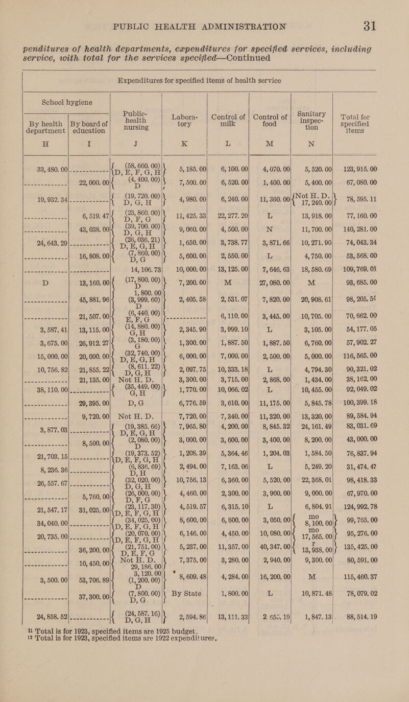 dl      School hygiene fo depgeacst | eiueenan | Hine H if J 8480.0 aoenenn fn, S098 Se bls 22, 000. 00 { 50-0) 19,9324 Se { ce 00) LENE ee 6, 519. 47 { re a 00) Lehi © 43, 038. ool | a fg 00) Of 643.90). Sense (26, 036, 21) eracusewese 16, 808. 00 { 8060 00) Saag o&gt; Saag sc 14, 106. 73 D 13,160. 00{ {17,,800. 00) pete rasa ee 45, 881. 96 (3 hs pocbecbe cee 21, 507. 00 { (6, vai 00) 8,587.41] 18, 115. 00 i, wee 00) 3,675.00} 26,912. an|{ yi ’180. 00) 15, 000.00] 20, 000. ool 73 740, 00) 10, 756.82} 21, 855, 22 8, nS 22) Si ialalatatatate 21, 135. 00 Nov HD: 38140, 00K0 aihre e (35, bz 00) eoeneneenn--- 29, 395. 00 D, G EIT aN 9,720.00} Not H. D. 5. 877. eee ee { eS we) 4 te 8, 500. 00 2, Ot 00) BEARS Te eee tgs eat (19, AES $2) S236: Seip yaeieen { G #56, ”69) 96 657. CRie Gh a cs: { (32, 020. 00) ap re et 5, 760. o{ &amp; (26, 000. 00) 21, 547.17] 31, 025. 001} Gi siz 09 SA 040/00l are et Ss a 20,735, OOM 2be4_.4 in Ce ae) Besa a. 36, 200. ool{ fe i 00) an eee 10, 450, 00 Not a 3,500.00! 53, 706. 89 cbt 0) beh i enane 37, 300. 00 { oe 00) 94, 858, BW i oe a 16)     Labora- Control of | Control of tory milk food K Lb M \ 5, 185.00! 6,100.00 4,070. 00 ) 7,500.00; 6,520.00! 1,400. 00) \ 4,980.00 6,240.00/ 11, 360. 00 \ 11, 425.33} 22,277.20) =o \ 9,060.00; 4,500.00/ oN \ 1,650.00) 3,738.77| 3, 871. 66 \ 5,600.00) 2,550.00) LL 10,000.00} 13,125.00) 7, 646, 68 \ 7,200.00} M 27, 080. 00 2,405.58} 2,531.07/ 7,820.00 \ Wee a, 6,110,00| 3, 445. 00 \ 2,345.90, 3,999.10) L \' 1,300.00] 1,887.50) 1, 887. 50 \ 6,000.00} 7,000.00] 2, 500, 00 \ 2,007.75) ., 10,383.18) * L 3,300.00 3,715.00} 2, 868. 00 \ 1,770.00] 10,066.02) L 6,776.59/ 3,610.00] 11, 175. 00 7,720.00| 7,340,00/ 11,320. 00 7,965.80} 4,200,00] 8, 845.32 \ 3,000.00 3, 600.00} 3, 400. 00 \ 1,208.39] 5,364.46] 1, 204. 03 \ 2,494.00} 7, 168. 06 L \ 10, 756.13] 6,360.00] 5, 520. 00 \ 4,460.00} 2,300.00) 3, 900. 00 \ 4,519.57| 6, 315. 10 L \ 8,600.00] 6,800.00) 3, 050.00 \ 6,146.00] 4,450.00) 10, 080. 00 \ 5, 237.00] 11,357.00) 40, 347. 00 \ 7,375.00] 3,280.00, 2, 940.00 * 8609.48] 4,284.00/ 16, 200. 00 \ By State 1,800.00) L \ 2,594.86} 18,111.33] 2 650.19       “hgpecs | Zotob for items N 5, 520. 00| 123, 915. 00 5,400.00| 67, 080. 00 ew \ 78, 595. 11 13,918.00| 77, 160.00 11, 700.00! 140, 281. 00 10,271.90} 74, 043, 34 4,750.00) 58, 568. 00 18, 580.69). 109, 769. 01 M 93, 685, 00 20,908.61} 98, 205. 54 10,705.00} 70, 662. 00 3,105.00, 54,177. 05 6,760,00| 57, 902. 27 5, 000,00} 116, 565. 00 4,794.30, 90,321.02 1, 434.00/ 38, 162. 00 10, 455.00} 92, 049. 02 5, 845.78| 100,399. 18 13, 320.00/ 99, 584. 94 24,161.49} 83, 031. 69 8,200.00) 43, 000. 00 1, 584,50; 76, 887.94 5,249.20 31,474.47 22, 368.01; 98, 418. 33 9,000.00} 67,970. 00 6,804.91] 124, 992. 78 8.100, 00 \ 99, 765. 00 17, Be. ool} 95, 276, 00 13, $38. 00 \ 135, 425, 00 9,300.00; 80, 591. 00 M 115, 460. 37 10, 871.48} 78, 079, 02 1,847.13}. 88, 514.19   
