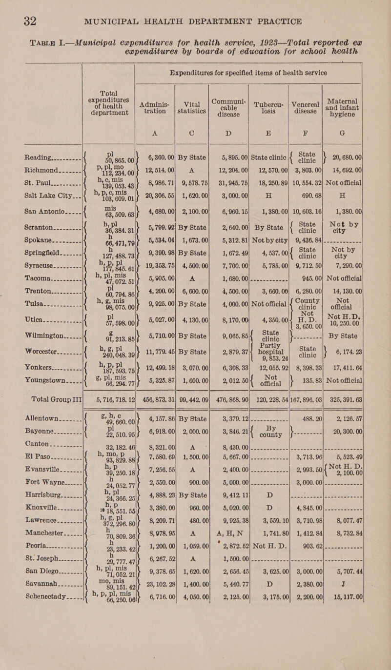         Total ahs ete Adminis- | Vital mere § Tubercu- | Venereal Maternal department tration | statistics| giccase losis disease hygiene i C D E F G Reading._._....-- { pe 865. 00 6, 360. 00) By State 5, 895. 00| State clinic Shab: \ 20, 680. 00 Richmond......- P, Pl O34 oolf 12,514.00, A 12, 204.00} 12,570.00} 3,803.00] 14, 692. 00 y HOE, St. Pauls. 2a m0 O58. salt 8,986.71/ 9,578.75] 31,945.75] 18, 250.89] 10, 554. 32| Not official Salt Lake City...|{ h, Fie eae Foil 20,306.55} 1,620.00 3,000.00| 4H 690.68, H San Antonio.....{ 33509, gg|+ 4» 680-00] 2,100.00 6,960.15] 1, 380.00) 10,603.16] 1, 380. 00 509. Scranton.......-- n Pls gilt 5+799.92| By State| 2, 640.00| By State { Ae nat by 384. Spokane........- 68,471, 79} 5»534.04) 1,673.00] 5,312.81) Notbycity| 9,436.84)... Springfield... 127, 488, 73|f 9 390.98| By State} 1, 672.49] 4, 537.00{ tate | Not by Syracuse......--- Pe We gilt 19.353. 75| 4,500.00] 7,700.00] 5, 785.00] 9,712.50} 7, 290. 00 Tacoma........-- h, pl, fee sy 5905.00) A 1 6S0SO Sete 945. 00| Not official Trenton.......-.. a 794, gg\¢ 4» 200-00} 6,600.00} 4, 500.00] 3, 660. 00| 6, 280.00] 14, 130. 00 » §9E alsa: sfeeeer ae h, g, mis gi} 9 925.00| By State| 4, 000. 00| Not official |{ County] | Not i . Not Utica. .---......- pl 5,027.00} 4,130.00] 8, 170. 4,350,001 H. D. | Not H.D. { 57, 598. ool oe 3650. 00| 10; 250. 00 7 A g ate Wilmington..___- { hae Bap 5,710.00| By State} 9,065.85 cline \ i By State h, g, pl wns State Worcester..._._... { 3 40, 048. 39 11, 779. 45] By State 2, 879. 37 atta clinic \ 6, 174. 23 Yonkers.......... { h; Dy Pl 7s|t 12,499.18] 3,070.00] 6,308. 33| 12,055.92} 8,398.33) 17, 411. 64 Youngstown ._... { g, Pl, on v7|+ 5,325.87] 1,600.00} 2, 012. s0\{ abe \ 135, 83} Not official Total GroupIU| _ 5, 716, 718.12! 456,873. 31] 99, 442.09| 476,868.90] 120, 228. 54/167, 896. 03! 325, 391. 63 Allentown....._- g, bee Mes wy 4187.86 4,157.86] By State| 3,379. 12|_.-_..._._.- 488.20] 2, 126. 87 Bayonne......_.. pl a oslt 6,918.00} 2,000.00] 3, 846. aif mith \ pees wae 20, 300. 00 Canton... .-..... 32,182.40), 8,321.00) A APT UR) Ra Ape Bases Renee a hl Ula #1 Paso... cs 8 galt 7-580. 69} 1,500.00] 5, 667.00|.....---.--. 3,713.96} 5,523.49 Evansville.__.__- 3 Po. 1giy 7256.55] A 9400/00/00 te -.- pe! 2, 993, 50|{ Not Ee 100. Fort Wayne.....- 24, 62 v7\} 2,850.00} 900.00] 5, 000. 00|.......----- 8, 000,00) -.228-22--23 Harrisburg. -_..__- 3s 206 25 4, 888, 23] By State 9, 412. 11 Die cee Sol Se. Knoxville eeeannen i % en 55 3, 380. 00 960. 00 5, 020. 00 D 4, 845. 00 Se ee ee Lawrence...._... ce Pl goly 8209.71) 480.00] 9,925.38] 3, 559.10] 3,710.98] 8, 077. 47 Manchester. ..___ 7, 809. 36 8, 978. 95 A A, H, N 1, 741.80} 1, 412. 84 8, 732. 84 Powrlagce. oc. % 933. 49 1.200. 00] 1, 059. 00 * 9,872. 52| Not H. D O09 Bale eh ece St. Joseph.....__. ny 177.47 6, 267. 52 A TI SN0, ODS ed os he Br ee San Diego..____.- hy iF 052 oilf 9» 378.65] 1,620.00} 2, 656.45] 3, 625.00} 3,000.00] 5, 707. 44 Savannah....____ eae golf 23,102. 28] 1,400.00) 5, 440.77 D 2, 380. 00 J Schenectady ..... { h, Pp, pl, mis |} 6,716.00] 4,050.00] 2,125.00] 3, 175.00 2,200.00} 15, 117. 00 