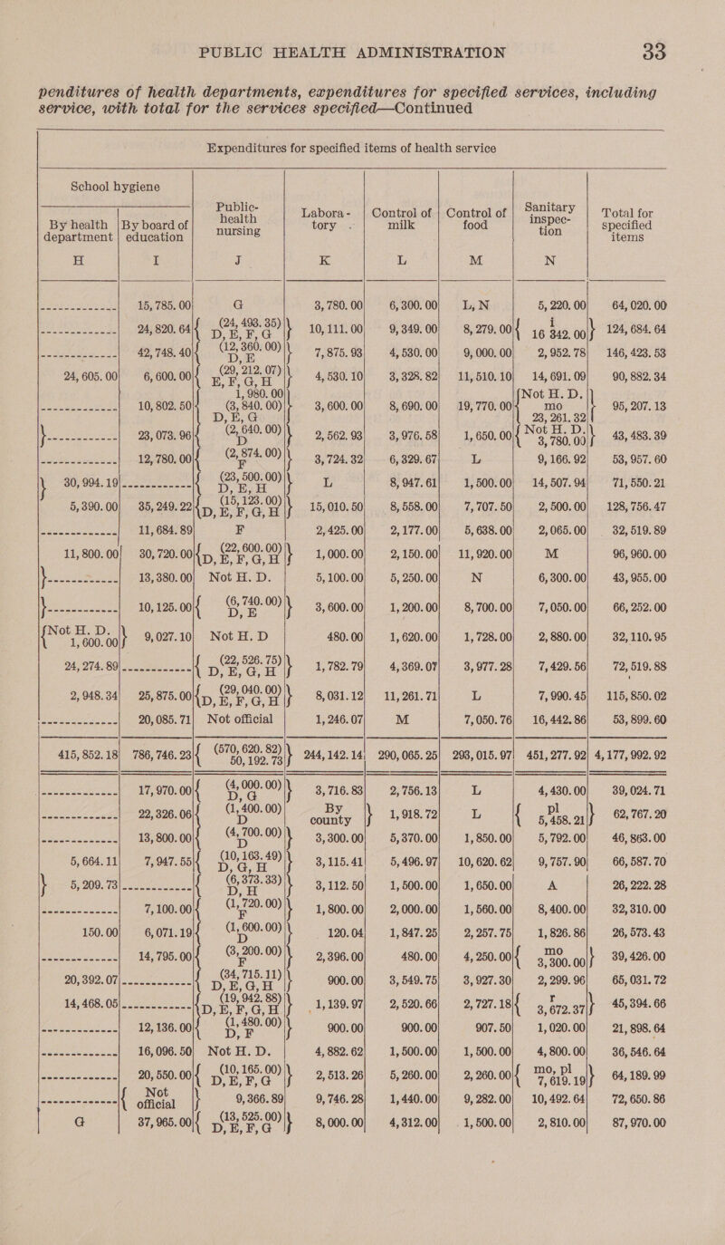 ad  School hygiene Public-  health ject aceon: nursing H I ak Fee Y 15, 785. 00 G iA ain ane 24, 820. 64 DEE 493. 35) } Sie Pacey PORE 42, 748. 40{ (12, 230) 00) \ 24,605.00] 6, 600. oof 2 ae a) \ at 980. 00 ------------- 10, 802. 50 (3, 840. wn} \ wereaeeen es 23, 073. 96 (2, 640. 00) \ bi Sk saratioa’ 12, 780. 00 oF 4, 00) \ 30,094.19) .- 5.2.2 oe ae 00) \ 5,390.00] 35, 249.22 {p, Ce \ onne--------- 11, 684. 89 FE 11,800.00] 30,720. 00/{ ry $5 eared 18, 380. 00 cA H.D. (6, 740.0) 10,125.00{ } Not { el 9,027.10 Not H.D    DY Nag Wee prereset { Beg ee ») \ 2,948.34] 25,875.00, {eo Jenn manna ann-- 20, 085. 71 soe eu 415, 852.18 786, 746.23 CTO OSD au 342 14 US esata eee 17, 970. ool (4, se OO) 3,716.88 Se ee, 22, 326. oel{ a0, 00) JR EE » 13, 800. 00 beat 700. 00) \ 5,664.11} 7, 947. BB (10, 62.40) \ 6909.78 | { 6 ae 33))\ we nnen--n-=-- 7, 100.00 { (1,720. 00) \ 150.00 6, 71.19 1 0en 9) \ Ped oo 14,795.00{ (,200.00))1 207892. O75 eee arte 11) \ 14, 468.00|---o ceca. p, 1088 Meee eese es. 13; a y i 3h tereneneeenn 16, 096.50} Not H. D. So Panera 20, 650.001{ 10, 165,00))\ es { oftcial 9, 366. 89  (13, 525. 00) 37, 965. 00|{ pire \    Labora- | Control of | Control of tory milk food K L M 3, 780. 00 6, 300. 00 L,N 10, 111. 00 9, 349. 00 8, 279, 00 7,875.93, 4,530.00! 9, 000. 00 4,530.10) 3,328.82] 11,510.10 3, 600, 00 8, 690. 00 19, 770. 00 2, 562. 93 3, 976. 58 1, 650. 00 3, 724. 32 6, 329. 67 L L 8, 947. 61 1, 500. 00 15, 010. 50 8, 558. 00 7, 707. 50 2,425. 00 2,177.00 5, 638. 00 1, 000. 00 2, 150. 00 11, 920. 00 5, 100. 00 5, 250. 00 N 3, 600. 00 1, 200. 00 8, 700. 00 480. 00 1, 620. 00 1, 728. 00 1,782.79| 4,369.07| 3, 977.28 8, 031. 12 11, 261. 71 L 1, 246. 07 M 7, 050. 76 244,142.14; 290,065.25) 293, 015. 97 3, 716. 83 2, 756. 13 L na \ 1,918.72) 3, 300. 00 5,370. 00 1, 850. 00 3,115.41 5, 496. 97 10, 620. 62 3, 112. 50 1, 500. 00 1, 650. 00 1, 800. 00 2, 000..00 1, 560. 00 120. 04 1, 847. 25 2, 257. 75 2, 396. 00 480. 00 4, 250.00 900. 00 3, 549. 75 3, 927.30 k 1, 139. 97 2, 520. 66 2, 727.18 900. 00 900. 00 907. 50 4, 882. 62 1, 500. 00 1, 500. 00 2, 513. 26 5, 260. 00 2, 260. 00 9, 746. 28 1, 440. 00 9, 282. 00 8, 000. 00 4,312.00} . 1,500.00   Sanitary     j Total for Inspec- S ified : pecifie tion items N 5, 220.00| 64, 020. 00 i { (eee, ool} 124, 684. 64 2,952.78} 146, 423. 58 14,691.09) 90, 882.34 Not H. D. mo 95, 207. 13 es 261, 32 ot 3,780.00} $3,488.39 9,166.92| 58, 957. 60 14, 507.94) 71, 550.21 2,500.00! 128, 756.47 2,065.00; 32,519.89 M 96, 960. 00 6,300.00) 43, 955. 00 7,050.00 66, 252. 00 2,880.00} 32,110.95 7,429.56 72,519.88 7,990.45) 115, 850. 02 16, 442.86 53, 899. 60 451,277.92) 4,177, 992. 92 4,430.00 39, 024.71 pl { 5, 458. ail} 62, 767. 20 5,792.00! 46, 863.00 9,757.90 66, 587.70 A 26, 222. 28 8,400.00! 32,310.00 1,826.86] 26,573.43 mo { 3°300.00|f 39 426.00 2,299.96 65, 031. 72 r { ae a7\y 45, 394. 66 1,020.00) 21, 898. 64 4,800.00! 36,546.64 mo, pl { 7,619. iol} 64, 189. 99 10, 492.64 72, 650. 86 2,810.00] 87, 970.00