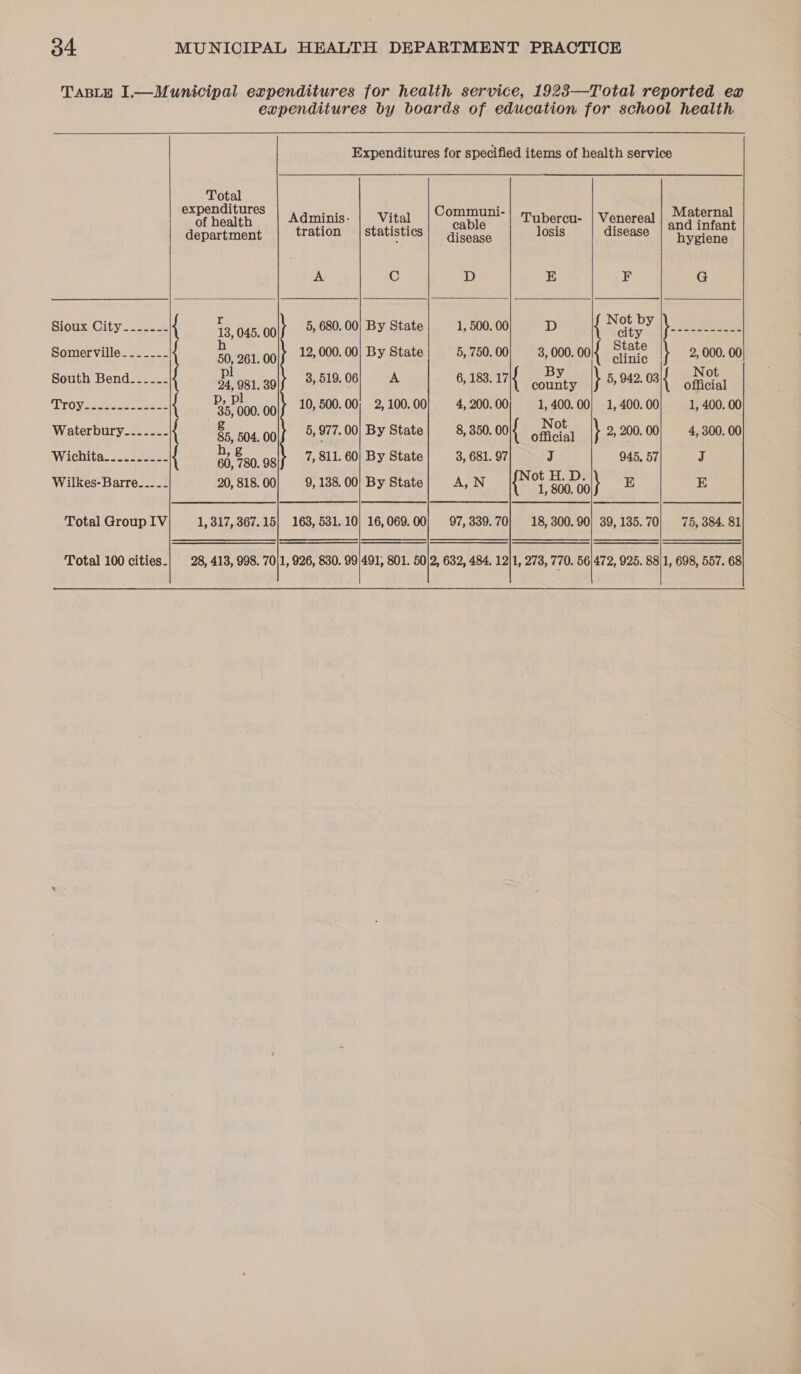 Total expenditures of health department    : LY r Sioux City----.--- { 13, 045. 00 } Somerville-_-.__--- { Be 261. 00 South Bend------ { a 981. 39 p, pl ELON gee ae { 35, 000. 00 Waterbury-....-- { 85, 504. 00 are h, g Wichita.......... { 60, 780. 98 Wilkes-Barre-.-_- 20, 818. 00    or : Communi- Maternal Adminis: Vital Tubercu- | Venereal : = Adar cable ’ and infant tration statistics disease losis disease hygiene &lt; C D E F G 5, 680.00| By State} 1,500.00 D Petit \ ee eee 12,000.00} By State! 5,750.00; 3, 000. 004 ayy \ 2, 000. 00 3,519.06, A 6, 183. nif ith \ 5, 942. 03i{ Ree 10, 500.00; 2,100.00! 4,200.00; 1, 400.00) 1,400.00/ —_1, 400. 00 5, 977.00] By State} 8, 350. ool{ pes \ 2,200.00! 4,300. 00 7,811. 60| By State} 3, 681. 97 J 945, 57 J 9,138.00! By State] A, N eed £00 00 E E , 800. 163, 531.10] 16,069.00} 97, 339.70] 18, 300. 90| 39, 135. 70| 75, 384. 81 Total Group IV 1, 317, 367. 15 Total 100 cities-