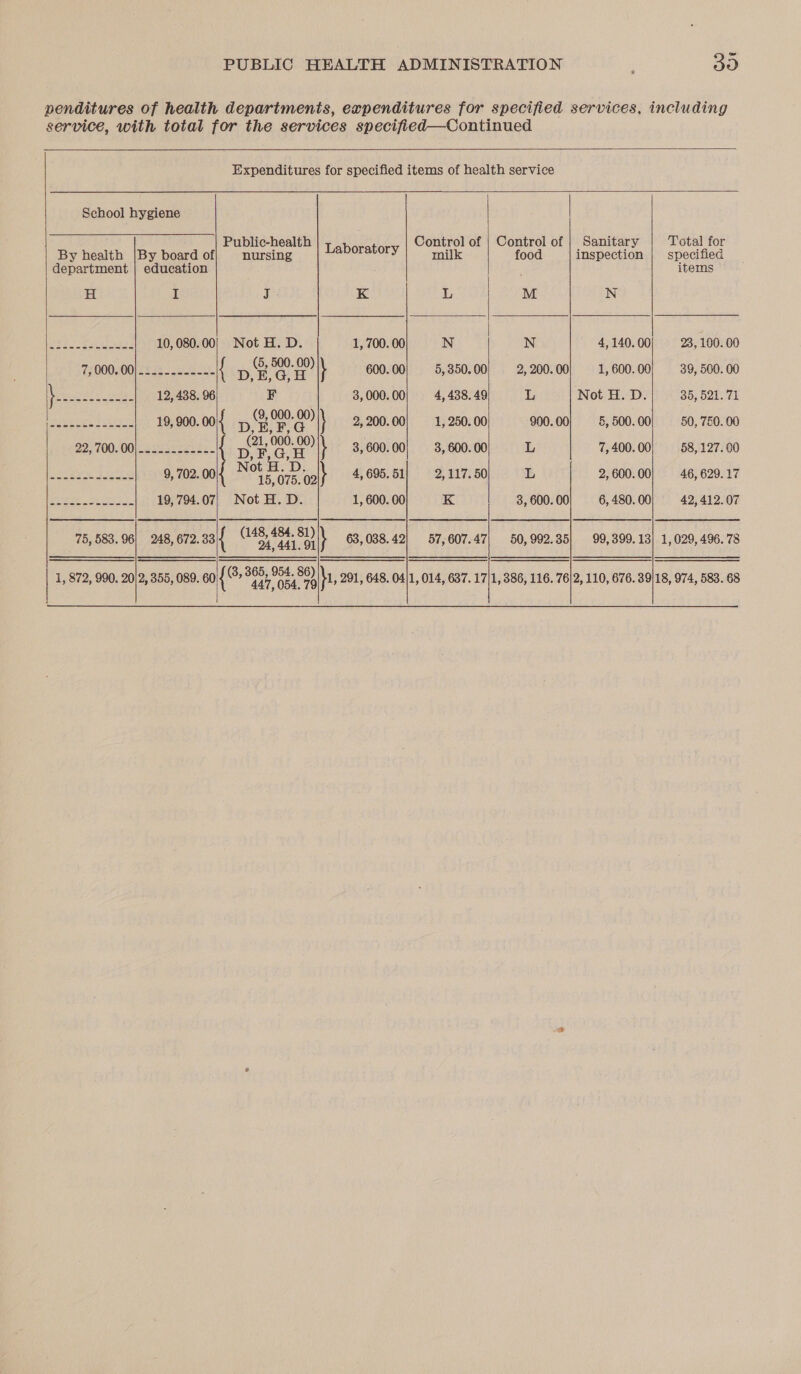 30   School hygiene dal sinsatil oleenion H I ee Ree eed eens 10, 080. 00 (£000700 22 22 Ses Baek Pee Bia 4 19, 900. 00 29;700.00\aceaeces es. PG bel ee rape Be 9, 702. 00 eee See aN | 19, 794. 07 75, 583.96 248, 672.33 1, 872, 990. 20)2, 355, 089. 60    Public-health nursing Tu Not H. D. { (5, 500. 00) (9, 000. 00) D, F,G, H Not H. D. Not H. D.   a ers mealies Fe ert ape ; items K L M N 1, 700. 00 N N 4, 140. 00 23, 100. 00 600. 00 5, 350. 00 2, 200. 00 1, 600. 00 39, 500. 00 2, 200. 00 1, 250. 00 900. 00 5, 500. 00 50, 760. 00 3, 600. 00 3, 600. 00 L 7, 400. 00 58, 127. 00 4, 695. 51 2,117. 50 L 2, 600. 00 46, 629.17 1, 600. 00 K 3, 600. 00 6, 480. 00 42,412.07 57,607.47, 50,992.35} 99,399.13) 1,029, 496.78 \, 291, 648. 04|1, 014, 637. 17 