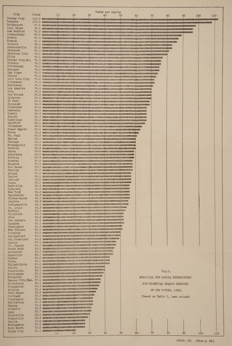 ? Cents per capita City Cents 10 20 30 40 50 60 70 80 90 100 110 Jersey City 132.2: Peégbe dire b let be ebsiteia bale ieee Lele bt Se eH be A t ries 2       Y i ie oes os ad Webs beeps e dt ede te » gots = be PAA. deed [ote d-- ad 1. Lat she PA tte te tet 4 «fs 1 te foe te bet de tet SE A SL ATTA AARC SMG LELE SE AL AIRES, CLT EE BER INO TE A DE onkers 107.5 Ae ste Sti ae By oO hh tee RU Sor TE OT co le pete UP We Ae ee tA ot De tel ALT! VO debs te eM be b fe eee de de fecesgete el, be de ty We leary L Te a a es ee a ee ee ee oe Bri aed OLE ridgeport ol Be Ta Ute it Fe droks tL aad: ue Bete Br darts Te td bank Fabs D fleck ated ble Pbk POR debe AP Re be Bob Ue eS a ae a ae Pow A, Feats bebe bls De Vs Je                                   Ce Ree bet. Behe Rt te bely beta ti tina? Pt bd   Newark   Fall River 96, btheebe sls fk feoperd ay SS Sey a | Vk e Tyke Weds tate eb My ded bie SEES Peete be De dab ie dle be fe De te t ety f US New Bedford 95. Oo Were Pes be Bide ESE A Pe A I Aoi 3 FP Bev te te PPRESA feb a eB tele PP bebe te Deeb te ded oe bei Schenectady 89. Lialet Noe EN bo Cea) id ee es kin Ree kd bee me Veg TADS dae Ts tes CaP ye bp te Keae Beaks Le By dnc Be bes Wb eb: Ba. Prec be uk. fae Bee tb be ea § far pee fete forte te | Boston 86 8 8  e 9 att Be fee TART STE, fhe Pb ta eee Eadie So be hogs Leuk CTs. al CIOs Rnb te pe kobe Te be debe » 2 we DPriiek ie Cdk NO, DVR ST oS SS a AY se cil BS pee Pk Ren rae ae err ey ae emer nay ee toes. kee: eo eee Lee 2 Detroit ee Seth braid Pee LEE Seat ed oP be Tie VS pe tee be Potro Leet De TMU op Sie tee’, Voter Gm] bertenfus bg Peer nt Be LEELA fe Ls A : tnd Jacksonville OD. SCT ARLE DS sie Lit DE TRA aie Pe be hod cee) re Se od 1 Savannah 81. Oklahoma City 79. Flint 76. Kansas City,Mo. 76. Pa elas Se Pees Rae &amp; a DS We Ac RA de kd de, od Saree oe Paes Oe ees a peters i Dea sss oot be Sl art beta bs bes Carats Sea en Pee  bed Or! Trenton 76.0 gimmnurs Ts a Pittsburgh 2S EMS car: Bayonne a EX ETE Pay eee Hee Tay BSE { San Diego of WE Ce caebe eve bt es Denver Ba Let rag Sait Leke City Milwaukee Baltimore _ Los Angeles Troy Des Moines Syracuse El Paso San ae Te Richmond 68.9 Ermer cs: Cleveland 67.4 GEPeeneoEs ee Lawrence 66.9 meme ETS Bis SLT OR Ca : =r. Eos 2 PoP bs ny 5 : SURI Su Roe eee mre ae Re TY SU Rita eR Ta                               Pars VE Ul ea ee beer hee  SSS EN Gee Oe ee ea a i Teh  e gt Ts Do Las Cele SUE Ta ib PO PO Ry fel Fyfe EW AB oe sive ied Ga LP ede be   Panay a ey oe See SS e ° YNOODPP PKU MNOANAWMOWUARM OW bic eM SN Taki OA Se tes HOOWWIINIYNN AWA ODDOOCOrPNNUPN e et hr leeks Shh Hate 10 FE Re bse cyleaur bate ae te  sah) 5 EAE eee rae ee aa eA Lowell 66.3 SeEEEESmeEees 1 Daluth 66.7 BStoMESEen ES ee ae pet Cambridge. 66.6 GEEEE 2m Eee eee ee ee abe Hartford 66.1 Sais at Rochester 64.4 eu Grand Rapids 63.1 mae Utica 62.4 DU Gad ask ae ee St ° Paul 60 e f¢ Ses bees OS Ge he re Dallas 60.2 sm=uemmes Chicago 59.3 mismo Le Minneapolis 59.8 sieermeeemmorsr seme are we er Norfolk 59.8 weer Akron - 59.4 Baca Waterbury 59.2 munis Wichita on 58 e 8 Ss SE Fe ea ee he bees Fs Te ea eal es eS ny a   Tei ee Se Ee ae  TESS BS ee: eS PS aye Gr ur ee ake Leek be beehe Hous ton Dis 8 ECS eS SEES ws Seas RI ae oe ly Ne Sor ee aa noe aoe oe ep oa Memphis 57.8 EPA Ea ss gy osha TE wel Gs RMR Ea RD To pe Me) ORs ee BR ROP Sane Nese ROL ETM Se Fs Ea cae as ben ed Sa gm Ce Or Beene      New Haven 57.7 Repose Se ee Reading 57.7 aE ORI e Albany 57.0 BREESE : : ‘ Dayt Onl 56.5 Eames Oakland 56.5 Omaha Naehville Paterson New York Manchester Wilkes-Barre Seattle Indianapolis St. Louis Buffalo Elizabeth 52.0 mama Cane or Ba Erie 51.6 poe i —— San Antonio 51.6 eRe lye Loeb Sine RT See SNe See LCN Se cA Spokane 51.6 maT zm CMe Rs ST Washington 51.3 BIRR ASRS New Orleans 50,8 Ens ee                 Wabah 4 Wii he heehee ake Sis ket Leb tx  meray oe eat Pe I ei te bo Uae Baa i SA ee ee tae  ot a ET Neda ak 33 Ry SP eet be Nig Dessau aba oats Wwe baat. Fe Brats Ta) 3) TTR SY Lh Be ae e AP PONT MNA OA © PAMORMOOONN Eran ise Sa Ee abe A ARR GT i 5 Teed ee eke Res Gok) Be ees           SACANISEL' Yes kas rae tah Te Fel hea yoke TRE eve  wth,  STs Ee ee a ae AAT: Bek Ce aAagaaagnnea aan       Columbus 50.2 DoE . Springfield 9. San Francisco 2 : Canton St. Joseph South Bend Allentown Knoxville Camden Tulsa 1iladelphia Toledo. Somerville Birmingham Worcester Kansas City,Kan. Providence Youngstown Atlanta Fort Wayne  P PoP ROB OO ~2 «0 ee ® 433 es we en    RTS a AG Pepe Tels ak MET eA RRS Re ae °      SMa es eet eld Oke teak ela pipe a bat arated ete abe oS ae e Fig.l. ei on Bee Babs Shortt 1S VCP Ae te MUNICIPAL PER CAPITA EXPENDITURES Beak A ADL FOR ESSENTIAL HEALTH SERVICES PS Tatra HUE OR Ta a sass ec ee de Won waa PP THI AYWIAOoonnn e Kia Wel AT des ee IN 100 CITIES, 1923. Portland rage oN THUS as PT, ae Se Ey EP Ee Cincinnati e AS PE RE SE OO (Based on Table i last colum) ca el lO Zee e EY UE Harrisburg Tacoma Scranton Lynn LOuisville Evansville Peoria Wilmington Fort Worth Sioux City    heb adbeast Us, KONE hy ad ee Pe be ide SATS Bel HRS a ea a vi RS. ARE as BA By Se GT Pict  ° RPT Va ETI EN ee Oe Us MEL ey REE SB Tae HY Be CU sake ot iE V2 dm ois BOS te pits ' .      arrnd rt staat BR pas ae Sn deere ae ee ioe ah are en “0 49 50 60 70 80 g0 100 110    ° OGCOnPoOPrIwvoWDoKFNAIPNNORYKFOHUAOUNUOINWNANNAAN GD NWN NYNAAAY Fann oodc?r e 10004—26. (Face p. 88.)