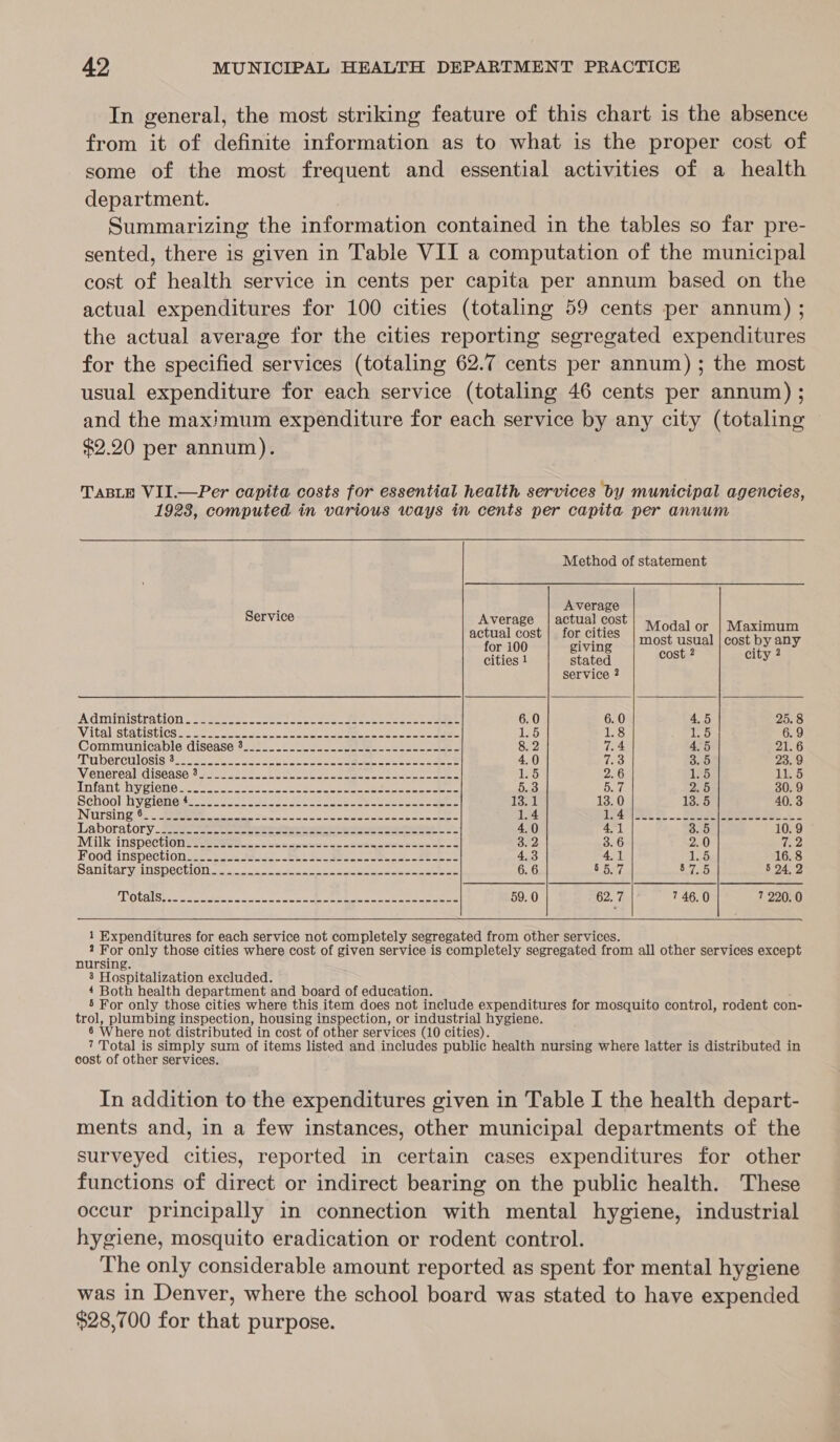 In general, the most striking feature of this chart is the absence from it of definite information as to what is the proper cost of some of the most frequent and essential activities of a health department. Summarizing the information contained in the tables so far pre- sented, there is given in Table VII a computation of the municipal cost of health service in cents per capita per annum based on the actual expenditures for 100 cities (totaling 59 cents per annum) ; the actual average for the cities reporting segregated expenditures for the specified services (totaling 62.7 cents per annum) ; the most usual expenditure for each service (totaling 46 cents per annum) ; and the maximum expenditure for each service by any city (totaling $2.20 per annum). TABLE VII.—Per capita costs for essential health services by municipal agencies, 1928, computed in various ways in cents per capita per annum Method of statement  Service “AC setts r verage | actual cos : actual cost | for cities Resa inet Se for 100 giving een eee 3 y cities 1 stated y service 2 ACCIMINIStVOtION &lt;2 eee enc coe ee ee eee eee eee 6.0 6.0 4.5 25.8 Vitalistatistics=22 ooo. 28 ee ee ee ee ee 1.5 1.8 1.5 6.9 Communicable diséase’82 222. 20s sae ee 8.2 7.4 4.5 21.6 Tuberculosis’ sso oe ee ee eee 4.0 has 3.5 23.9 ‘Venerealcdisease.t soe. 2 ee eee 1.5 2.6 125 11.5 ‘infant My Ciene ae eo eee eee ee Ee 6.3 SRT PAs: 30. 9 School hygiene e223 see SE eee 13.1 13. 0 13. 5 40. 3 INursin gies see oe ont) Eee Pee ee ee See 1.4 1245 22 &amp; . . Sees See es Laboratory eos ee eee nag ana rmenaetne nein: | 1 4.0 4.1 3.6 10.9 Milk inspection. ee pote aseeweee ete oe 3.2 3.6 2.0 ee Hood inspection.22 22 ee a ee ee eee 4.3 4.1 1.5 16.8 Sanitaryelnspechiones cs i sae SNe ee ee 6.6 § 5.7 57.5 5 24.2 TNOLAS isos na teeter cre eee he ee oe ee reer 59. 0 2.04 7 46.0 7 220. 0 1 Expenditures for each service not completely segregated from other services. ? For only those cities where cost of given service is completely segregated from all other services except nursing. 3 Hospitalization excluded. 4 Both health department and board of education. 5 For only those cities where this item does not include expenditures for mosquito control, rodent con- trol, plumbing inspection, housing inspection, or industrial hygiene. 6 Where not distributed in cost of other services (10 cities). 7 Total is simply sum of items listed and includes public health nursing where latter is distributed in cost of other services. In addition to the expenditures given in Table I the health depart- ments and, in a few instances, other municipal departments of the surveyed cities, reported in certain cases expenditures for other functions of direct or indirect bearing on the public health. These occur principally in connection with mental hygiene, industrial hygiene, mosquito eradication or rodent control. The only considerable amount reported as spent for mental hygiene was in Denver, where the school board was stated to have expended $28,700 for that purpose.