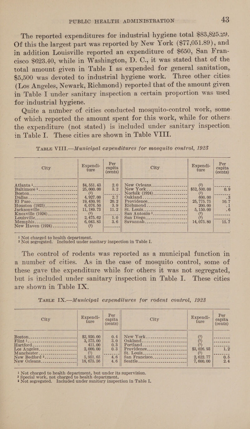 The reported expenditures for industrial hygiene total $83,825.29. Of this the largest part was reported by New York ($77,051.89), and in addition Louisville reported an expenditure of $650, San Fran- cisco $623.40, while in Washington, D. C., it was stated that of the total amount given in Table I as expended for general sanitation, $5,500 was devoted to industrial hygiene work. Three other cities: (Los Angeles, Newark, Richmond) reported that of the amount given in Table I under sanitary inspection a certain proportion was used for industrial hygiene. Quite a number of cities conducted mosquito-control work, some. of which reported the amount spent for this work, while for others. the expenditure (not stated) is included under sanitary inspection. in Table I. These cities are shown in Table VIII. TABLE VIII.—Municipal expenditures for mosquito control, 1923  eet       . Per F Per City so oar capita City E et capita (cents) (cents) UG AGN aT ea teen stone hm SS Stes, Baer em $4, 551. 48 2eOuitt New Orleanse 20 22 lone Ue a pe is Lope ara Baltimore tes we eh 25, 000. 00 Bs Quills NGW WOpK a2 Subs De foe $52, 500. 00 0.9 MEO OU eee os ee Qe a So ee Norfolk (1924) i226. 2 @jrcha Paes Dallas ee er eee ee es: 4, 927.00 Eth kclgra des ees eae oso ne ca 600. 00 3 EET Pe 1S Oe eee a ain Ss 19, 430. 91 ONZE PROVIGOM COR sy aka UNG Us ee PLS Ts 6 10. 7 EV OUSEONECIODi) = eee ae 6, 076. 50 SAOE We RTCHMIMNO MC Seek a Dee ee 200. 00 il Jiaeksomvilletesene 2 Ser 11, 189. 73 DE Ne. Ste MOUS 2 ete. Sar Sa oe tees 5, 150. 00 6 Knoxville: (924 )\e0 hase (Ze An at SSE | San Antomloty: 222002 we ek (2) Stee eee ae NOUS Wall Or eee eee 2, 475. 62 IO WeSan- Wiego ee ke ee sed 2) hes dad | stores is | IWFE TIP) 1S ie eee eed 6, 043. 83 Be Gall wereigeuan Oye GLopteneel AF phe weal cuba an te 14, 075. 80 eat New Haven (1924) _...._.-.-_- (CONSE roc aeall ay     1 Not charged to health department. 2 Not segregated. Included under sanitary inspection in Table I. The control of rodents was reported as a municipal function in a number of cities. As in the case of mosquito control, some of these gave the expenditure while for others it was not segregated, but is included under sanitary inspection in Table I. These cities are shown in Table IX. TABLE IX.—Municipal expenditures for rodent control, 1923         e Per - Per City ee capita City bein gs capita (cents) (cents) (BOSOM ies io tea re seat cit $2, 920. 00 uA MINTO Wie VOR Ke Ie, 250 Scere sate oa (yy pete sere recon FU ra ey eae RE rt re ete eee ae 3, 575. 00 Ss OM OGL AM Cate Sa ey eee ig ta igri oe ee ParthlOor izes. so aseee eee 411.00 OeSiillpek OPUMAINC 25 a Wie ae re s)he ted as fh” ol Wos7Amecles. 2 were nee 2, 000. 00 Oni ecovidence.-. fe wah es $3, 026. 93 IX NEAR CNeStere tease ey! (Qe elastase Ste Wouisteceee sae eatin oer GE ee sees New Bedford ?.._..-__--_----. 5, 951. 65 4,6 || San’ Prancisco_ 222222222 2-222 2, 622. 77 0. 5. News Orleans: 222 eae 2 1o52e 18, 675. 56 AEG OCAUTLO vem ee, OR ERR thas 3 7, 600. 00 2.4 1 Not charged to health department, but under its supervision. 2 Special work, not charged to health department. 3 Not segregated. Included under sanitary inspection in Table I.